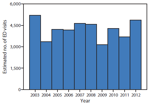 The figure shows the estimated number of emergency department (ED) visits for injuries associated with pool chemicals in the United States during 2003-2012. During this period, the median estimated number of persons visiting an ED for pool chemical-associated injuries per year was 4,247 (range = 3,151-5,216).