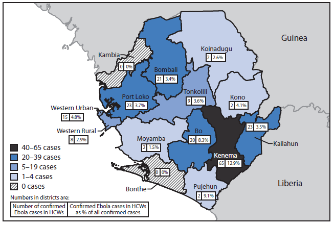 The figure above is a map showing the number of laboratory-confirmed Ebola virus disease (Ebola) cases in health care workers (HCWs) and confirmed Ebola cases in HCWs as a percentage of all confirmed cases, by district, in Sierra Leone during May-October 2014. The number of confirmed Ebola cases in HCW per district ranged from zero in two districts to 65 cases in Kenema District, which also had the highest percentage of all confirmed Ebola patients that were HCWs (12.9%). District of residence was missing for seven cases in HCWs (3.5%).