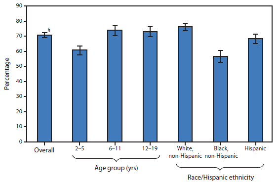 The figure above is a bar chart showing that during 2009-2012, 70.7% of persons aged 2-19 years consumed caffeine on a given day. Caffeine consumption on a given day was less common among persons aged 2-5 years (60.8%) compared with those aged 6-11 years (73.9%) and those aged 12-19 years (73.2%). The percentage of non-Hispanic black persons aged 2-19 years who consumed caffeine on a given day (56.8%) was less than that of their non-Hispanic white and Hispanic counterparts (76.2% and 68.5%, respectively). The percentage of Hispanic persons aged 2-19 years who consumed caffeine on a given day was less than that of their non-Hispanic white counterparts.