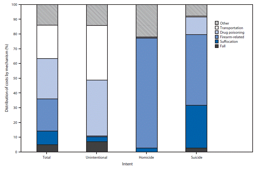 The figure above is a stacked bar chart showing the distribution of lifetime medical and work-loss cost estimates for fatal injury, by mechanism and intent, in the United States during 2013.