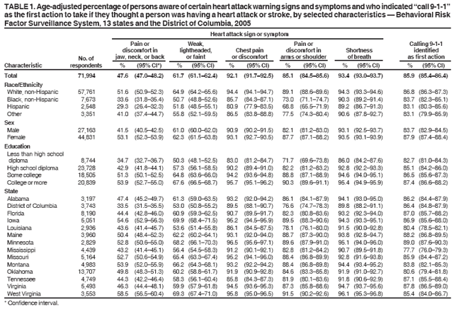 TABLE 1. Age-adjusted percentage of persons aware of certain heart attack warning signs and symptoms and who indicated “call 9-1-1”
as the first action to take if they thought a person was having a heart attack or stroke, by selected characteristics — Behavioral Risk
Factor Surveillance System, 13 states and the District of Columbia, 2005