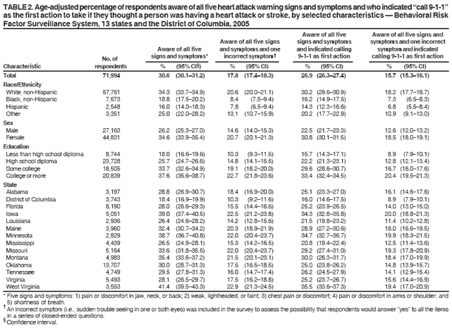 TABLE 2. Age-adjusted percentage of respondents aware of all five heart attack warning signs and symptoms and who indicated “call 9-1-1”
as the first action to take if they thought a person was having a heart attack or stroke, by selected characteristics — Behavioral Risk
Factor Surveillance System, 13 states and the District of Columbia, 2005