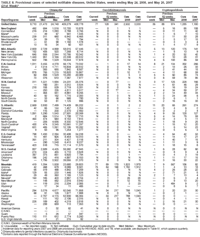 TABLE II. Provisional cases of selected notifiable diseases, United States, weeks ending May 24, 2008, and May 26, 2007
(21st Week)*
C.N.M.I.: Commonwealth of Northern Mariana Islands.
U: Unavailable. : No reported cases. N: Not notifiable. Cum: Cumulative year-to-date counts. Med: Median. Max: Maximum.
* Incidence data for reporting years 2007 and 2008 are provisional. Data for HIV/AIDS, AIDS, and TB, when available, are displayed in Table IV, which appears quarterly.  Chlamydia refers to genital infections caused by Chlamydia trachomatis. § Contains data reported through the National Electronic Disease Surveillance System (NEDSS).
Chlamydia Coccidioidomycosis Cryptosporidiosis
Previous Previous Previous
Current 52 weeks Cum Cum Current 52 weeks Cum Cum Current 52 weeks Cum Cum
Reporting area week Med Max 2008 2007 week Med Max 2008 2007 week Med Max 2008 2007
United States 9,710 21,473 24,740 409,279 438,778 77 128 341 2,632 3,033 36 88 974 1,285 1,180
New England 492 694 1,516 13,703 13,878  0 1 1 1  5 16 85 108
Connecticut 216 214 1,093 3,788 3,765 N 0 0 N N  0 11 11 42
Maine§  49 67 941 1,045 N 0 0 N N  1 6 7 10
Massachusetts 239 311 660 6,942 6,465 N 0 0 N N  2 11 30 28
New Hampshire 24 39 73 792 794  0 1 1 1  1 5 17 15
Rhode Island§  61 98 1,180 1,378  0 0    0 3 3 4
Vermont§ 13 15 34 60 431 N 0 0 N N  1 4 17 9
Mid. Atlantic 2,859 2,729 4,869 58,015 57,446  0 0   5 13 120 176 141
New Jersey 152 406 520 7,268 8,714 N 0 0 N N  1 8 10 9
New York (Upstate) 645 556 2,044 10,765 10,342 N 0 0 N N 1 4 20 52 42
New York City 1,440 951 3,166 23,338 20,512 N 0 0 N N  2 10 28 31
Pennsylvania 622 796 1,029 16,644 17,878 N 0 0 N N 4 6 103 86 59
E.N. Central 1,011 3,455 4,370 66,176 73,032  1 3 17 14 8 21 134 302 266
Illinois 2 1,014 1,711 16,834 20,512 N 0 0 N N  2 13 26 33
Indiana  383 655 7,842 8,587 N 0 0 N N  2 41 44 15
Michigan 876 765 1,215 18,820 15,867  0 2 12 11  4 11 68 59
Ohio 60 858 1,529 15,293 20,089  0 1 5 3 5 5 60 86 74
Wisconsin 73 376 613 7,387 7,977 N 0 0 N N 3 8 59 78 85
W.N. Central 311 1,221 1,694 24,231 25,376  0 77  3 3 17 125 228 166
Iowa  160 251 3,312 3,534 N 0 0 N N  4 61 46 29
Kansas 218 158 529 3,719 3,281 N 0 0 N N  1 16 19 24
Minnesota  250 335 4,811 5,517  0 77    4 34 59 37
Missouri  464 551 8,881 9,265  0 1  3 2 2 14 49 34
Nebraska§ 43 92 162 1,715 2,083 N 0 0 N N 1 3 24 38 8
North Dakota  33 66 668 700 N 0 0 N N  0 6 1 1
South Dakota 50 53 81 1,125 996 N 0 0 N N  2 16 16 33
S. Atlantic 2,669 3,930 7,499 74,439 85,202  0 1 2 2 11 20 65 261 274
Delaware 42 65 144 1,457 1,354  0 0    0 4 6 2
District of Columbia  115 200 2,370 2,450  0 1    0 2 2 4
Florida 1,091 1,290 1,543 27,501 20,369 N 0 0 N N 4 9 35 128 127
Georgia 2 684 1,514 1,708 17,713 N 0 0 N N 5 4 14 79 59
Maryland§ 464 474 683 9,153 7,814  0 1 2 2 2 0 3 5 11
North Carolina  206 4,656 8,330 12,646 N 0 0 N N  1 18 9 25
South Carolina§ 430 474 3,345 10,561 11,297 N 0 0 N N  1 15 12 20
Virginia§ 631 485 1,061 12,105 10,282 N 0 0 N N  1 6 14 23
West Virginia 9 63 96 1,254 1,277 N 0 0 N N  0 5 6 3
E.S. Central 798 1,493 2,394 30,408 34,238  0 0    4 64 42 53
Alabama§ 14 481 605 8,454 10,313 N 0 0 N N  1 14 17 21
Kentucky 361 211 304 4,427 3,118 N 0 0 N N  1 40 7 15
Mississippi  290 1,048 6,413 9,237 N 0 0 N N  1 11 3 9
Tennessee§ 423 518 715 11,114 11,570 N 0 0 N N  1 18 15 8
W.S. Central 857 2,689 4,425 56,582 47,945  0 1 1  1 6 28 62 60
Arkansas§ 274 224 455 5,710 3,628 N 0 0 N N  0 8 9 4
Louisiana 387 375 851 6,920 7,794  0 1 1   0 4 3 19
Oklahoma 196 242 416 4,897 5,153 N 0 0 N N 1 1 11 17 15
Texas§  1,795 3,922 39,055 31,370 N 0 0 N N  3 16 33 22
Mountain 419 1,394 1,838 23,680 29,803 77 89 170 1,823 1,970 7 9 567 106 82
Arizona 42 468 679 8,089 9,581 75 84 168 1,782 1,912 1 1 4 13 18
Colorado 56 319 488 4,842 7,259 N 0 0 N N 4 2 26 28 22
Idaho§ 129 55 233 1,446 1,626 N 0 0 N N  2 71 21 5
Montana§ 29 49 363 1,185 1,123 N 0 0 N N 2 1 7 13 4
Nevada§ 163 185 403 3,887 3,704 2 1 7 26 20  0 6 3 4
New Mexico§  148 562 2,016 3,940  0 3 12 15  2 9 13 20
Utah  119 216 2,204 2,085  0 7 3 23  1 484 9 2
Wyoming§  17 34 11 485  0 1    0 8 6 7
Pacific 294 3,376 4,677 62,045 71,858  34 217 788 1,043 1 2 20 23 30
Alaska 68 91 126 1,677 1,988 N 0 0 N N  0 2 1 
California  2,767 4,115 53,930 56,384  34 217 788 1,043  0 0  
Hawaii  111 152 2,106 2,315 N 0 0 N N  0 4 1 
Oregon§ 226 189 402 4,219 3,818 N 0 0 N N 1 2 16 21 30
Washington  299 659 113 7,353 N 0 0 N N  0 0  
American Samoa  0 32 62 41 N 0 0 N N N 0 0 N N
C.N.M.I.               
Guam  5 26 57 347  0 0    0 0  
Puerto Rico 110 111 612 2,774 3,260 N 0 0 N N N 0 0 N N
U.S. Virgin Islands  4 21 215 82  0 0    0 0  