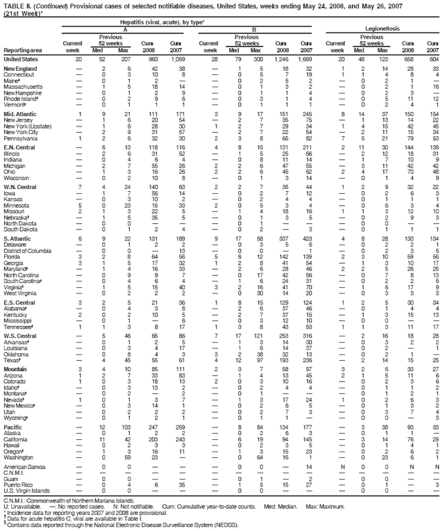 TABLE II. (Continued) Provisional cases of selected notifiable diseases, United States, weeks ending May 24, 2008, and May 26, 2007
(21st Week)*
C.N.M.I.: Commonwealth of Northern Mariana Islands.
U: Unavailable. : No reported cases. N: Not notifiable. Cum: Cumulative year-to-date counts. Med: Median. Max: Maximum.
* Incidence data for reporting years 2007 and 2008 are provisional.  Data for acute hepatitis C, viral are available in Table I. § Contains data reported through the National Electronic Disease Surveillance System (NEDSS).
Hepatitis (viral, acute), by type
A B Legionellosis
Previous Previous Previous
Current 52 weeks Cum Cum Current 52 weeks Cum Cum Current 52 weeks Cum Cum
Reporting area week Med Max 2008 2007 week Med Max 2008 2007 week Med Max 2008 2007
United States 20 52 207 960 1,069 28 79 300 1,246 1,669 20 48 123 658 604
New England  2 6 42 38  1 5 18 32 1 2 14 28 33
Connecticut  0 3 10 8  0 5 7 19 1 1 4 8 4
Maine§  0 1 2   0 2 5 2  0 2 1 
Massachusetts  1 5 18 14  0 1 3 2  0 2 1 16
New Hampshire  0 1 2 9  0 1 1 4  0 2 3 
Rhode Island§  0 2 9 6  0 3 1 4  0 5 11 12
Vermont§  0 1 1 1  0 1 1 1  0 2 4 1
Mid. Atlantic 1 9 21 111 171 3 9 17 151 245 8 14 37 150 154
New Jersey  1 6 20 54  2 7 35 75  1 13 14 22
New York (Upstate)  1 6 28 30 1 2 7 29 34 1 4 15 42 45
New York City  2 9 31 57  2 7 22 54  2 11 15 34
Pennsylvania 1 2 6 32 30 2 3 8 65 82 7 5 21 79 53
E.N. Central  6 13 118 116 4 8 15 131 211 2 11 30 144 139
Illinois  2 6 31 52  1 5 25 66  2 12 18 31
Indiana  0 4 6 4  0 8 11 14  1 7 10 9
Michigan  2 7 55 26 2 2 6 47 55  3 11 42 42
Ohio  1 3 16 26 2 2 6 45 62 2 4 17 70 48
Wisconsin  0 2 10 8  0 1 3 14  0 1 4 9
W.N. Central 7 4 24 140 63 2 2 7 35 44 1 2 9 32 22
Iowa  1 7 56 14  0 2 7 12  0 2 6 3
Kansas  0 3 10 2  0 2 4 4  0 1 1 1
Minnesota 5 0 23 15 33 2 0 5 3 4  0 6 3 4
Missouri 2 1 3 22 5  1 4 18 16 1 1 3 12 10
Nebraska§  1 5 35 5  0 1 3 5  0 2 9 3
North Dakota  0 0    0 1    0 0  
South Dakota  0 1 2 4  0 2  3  0 1 1 1
S. Atlantic 6 9 22 131 189 9 17 58 337 423 4 8 28 130 134
Delaware  0 1 2 2  0 3 5 6  0 2 2 1
District of Columbia  0 0  13  0 0  1  0 2 3 5
Florida 3 2 8 64 56 5 6 12 142 139 2 3 10 59 56
Georgia 3 1 5 17 32 1 2 8 41 54  1 3 10 17
Maryland§  1 4 16 33  2 6 28 46 2 2 5 26 25
North Carolina  0 9 9 7  0 17 42 56  0 7 8 13
South Carolina§  0 4 6 4  1 6 24 31  0 2 2 5
Virginia§  1 5 15 40 3 2 16 41 70  1 6 17 9
West Virginia  0 2 2 2  0 30 14 20  0 3 3 3
E.S. Central 3 2 5 21 36 1 8 15 129 124 1 2 5 30 34
Alabama§  0 4 3 8  2 6 37 46  0 1 4 4
Kentucky 2 0 2 10 5  2 7 37 15  1 3 15 13
Mississippi  0 1  6  0 3 12 10  0 0  
Tennessee§ 1 1 3 8 17 1 3 8 43 53 1 1 3 11 17
W.S. Central  5 46 65 86 7 17 121 253 316  2 16 18 28
Arkansas§  0 1 2 5  1 3 14 30  0 3 2 2
Louisiana  0 3 4 17  1 6 14 37  0 2  1
Oklahoma  0 8 4 3 3 2 38 32 13  0 2 1 
Texas§  4 45 55 61 4 12 97 193 236  2 14 15 25
Mountain 3 4 10 85 111 2 3 7 58 97 3 2 6 33 27
Arizona 1 2 7 33 83  1 4 13 45 2 1 5 11 6
Colorado 1 0 3 18 13 2 0 3 10 16  0 2 3 6
Idaho§  0 3 13 2  0 2 4 4  0 1 1 2
Montana§  0 2  2  0 1    0 1 2 1
Nevada§ 1 0 1 3 7  1 3 17 24 1 0 2 6 3
New Mexico§  0 3 14 1  0 2 6 5  0 1 3 2
Utah  0 2 2 2  0 2 7 3  0 3 7 4
Wyoming§  0 1 2 1  0 1 1   0 0  3
Pacific  12 103 247 259  8 84 134 177  3 38 93 33
Alaska  0 1 2 2  0 2 6 3  0 1 1 
California  11 42 203 243  6 19 94 145  3 14 76 29
Hawaii  0 2 3 3  0 2 3 5  0 1 4 1
Oregon§  1 3 16 11  1 3 15 23  0 2 6 2
Washington  0 59 23   0 64 16 1  0 23 6 1
American Samoa  0 0    0 0  14 N 0 0 N N
C.N.M.I.               
Guam  0 0    0 1  2  0 0  
Puerto Rico  0 4 6 35  1 5 15 27  0 1  3
U.S. Virgin Islands  0 0    0 0    0 0  