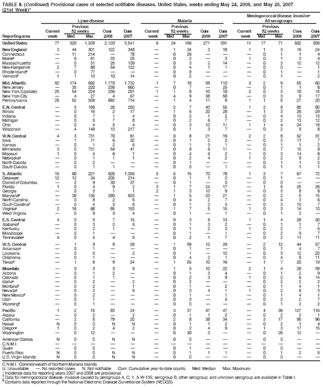 TABLE II. (Continued) Provisional cases of selected notifiable diseases, United States, weeks ending May 24, 2008, and May 26, 2007
(21st Week)*
Meningococcal disease, invasive
Lyme disease Malaria All serogroups
Previous Previous Previous
Current 52 weeks Cum Cum Current 52 weeks Cum Cum Current 52 weeks Cum Cum
Reporting area week Med Max 2008 2007 week Med Max 2008 2007 week Med Max 2008 2007
C.N.M.I.: Commonwealth of Northern Mariana Islands.
U: Unavailable. : No reported cases. N: Not notifiable. Cum: Cumulative year-to-date counts. Med: Median. Max: Maximum.
* Incidence data for reporting years 2007 and 2008 are provisional.  Data for meningococcal disease, invasive caused by serogroups A, C, Y, & W-135; serogroup B; other serogroup; and unknown serogroup are available in Table I. § Contains data reported through the National Electronic Disease Surveillance System (NEDSS).
United States 77 320 1,329 2,120 3,541 6 24 156 271 391 11 17 71 502 509
New England 3 44 301 122 348  1 34 3 18 1 1 3 16 24
Connecticut  11 214  78  0 26    0 1 1 4
Maine§  6 61 33 25  0 2  3 1 0 1 3 4
Massachusetts  0 31 25 109  0 3 2 14  0 3 12 12
New Hampshire 2 7 88 54 122  0 4 1 1  0 0  1
Rhode Island§  0 77    0 8    0 1  1
Vermont§ 1 1 13 10 14  0 2    0 1  2
Mid. Atlantic 50 174 692 1,170 1,732 1 7 18 59 110 3 2 6 55 60
New Jersey  35 220 238 660  0 7  25  0 1 1 8
New York (Upstate) 25 54 224 236 291 1 1 8 10 18 2 0 3 18 15
New York City  4 27 4 67  4 9 38 58  0 3 9 17
Pennsylvania 25 52 326 692 714  1 4 11 9 1 1 5 27 20
E.N. Central  5 169 28 250  2 7 43 55 1 3 9 85 80
Illinois  0 16 2 17  1 6 20 28  1 3 26 29
Indiana  0 7 1 4  0 2 1 2  0 4 13 13
Michigan  0 5 7 8  0 2 6 7  0 2 13 12
Ohio  0 4 5 4  0 3 13 11 1 1 4 24 18
Wisconsin  4 149 13 217  0 1 3 7  0 2 9 8
W.N. Central 4 3 731 70 81  0 8 21 19 2 2 8 52 31
Iowa  1 11 6 32  0 1 2 2  0 3 11 7
Kansas  0 1 2 6  0 1 3 1  0 1 1 2
Minnesota 3 0 731 54 41  0 8 6 11  0 7 15 9
Missouri 1 0 4 6 1  0 4 6 2 1 0 3 14 8
Nebraska§  0 1 1 1  0 2 4 2 1 0 2 9 2
North Dakota  0 2    0 1    0 1 1 2
South Dakota  0 1 1   0 0  1  0 1 1 1
S. Atlantic 15 60 221 628 1,056 5 5 15 70 78 1 3 7 67 72
Delaware 12 12 34 205 214  0 1 1 2  0 1  
District of Columbia  2 9 30 37  0 1  3  0 0  
Florida 1 0 4 9 2 3 1 7 24 17  1 5 25 26
Georgia  0 3 1 1 2 1 3 13 9  0 3 8 8
Maryland§  30 135 290 633  1 5 23 21  0 2 5 15
North Carolina  0 8 2 6  0 4 2 7  0 4 3 6
South Carolina§  0 4 3 6  0 1 2 3  0 3 10 7
Virginia§ 2 16 68 85 153  1 7 5 15 1 0 3 14 10
West Virginia  0 9 3 4  0 1  1  0 1 2 
E.S. Central 4 0 5 7 15  0 3 6 13 1 1 4 28 30
Alabama§  0 3 2 6  0 1 3 2  0 1 1 7
Kentucky  0 2 1   0 1 2 3 1 0 2 7 5
Mississippi  0 1    0 1  1  0 2 9 7
Tennessee§ 4 0 4 4 9  0 2 1 7  0 2 11 11
W.S. Central  1 9 9 26  1 59 12 29  2 12 44 57
Arkansas§  0 1    0 1    0 1 4 7
Louisiana  0 0  2  0 1  12  0 3 12 20
Oklahoma  0 1    0 4 2 1  0 4 8 11
Texas§  1 8 9 24  1 55 10 16  1 7 20 19
Mountain  0 3 3 9  1 5 10 22 2 1 4 28 39
Arizona  0 1 2   0 1 3 4  0 1 2 9
Colorado  0 1 1   0 2 3 9 1 0 2 6 14
Idaho§  0 2  2  0 2    0 2 2 2
Montana§  0 2  1  0 1  2  0 1 4 1
Nevada§  0 2  6  0 3 4 1 1 0 2 6 3
New Mexico§  0 2    0 1  1  0 1 4 1
Utah  0 1    0 3  5  0 2 2 7
Wyoming§  0 1    0 0    0 1 2 2
Pacific 1 2 15 83 24  3 37 47 47  4 39 127 116
Alaska  0 2  2  0 1 1 2  0 2 2 1
California  2 8 79 20  2 8 38 34  3 17 95 96
Hawaii N 0 0 N N  0 1 1 2  0 2 1 4
Oregon§ 1 0 2 4 2  0 2 4 9  1 3 17 15
Washington  0 12    0 30 3   0 28 12 
American Samoa N 0 0 N N  0 0    0 0  
C.N.M.I.               
Guam  0 0    0 1    0 0  
Puerto Rico N 0 0 N N  0 1 1 1  0 1 2 5
U.S. Virgin Islands N 0 0 N N  0 0    0 0  