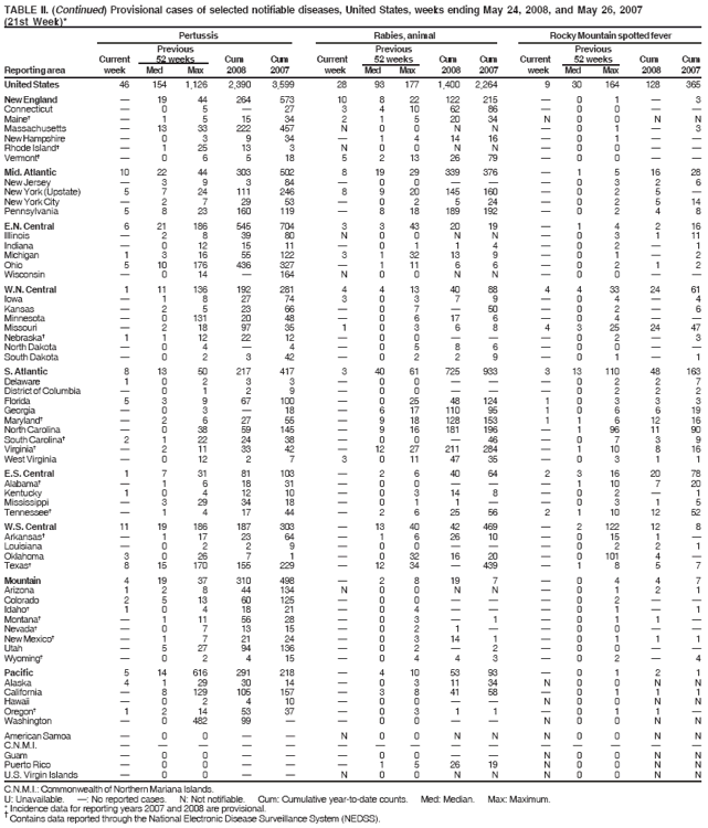 TABLE II. (Continued) Provisional cases of selected notifiable diseases, United States, weeks ending May 24, 2008, and May 26, 2007
(21st Week)*
Pertussis Rabies, animal Rocky Mountain spotted fever
Previous Previous Previous
Current 52 weeks Cum Cum Current 52 weeks Cum Cum Current 52 weeks Cum Cum
Reporting area week Med Max 2008 2007 week Med Max 2008 2007 week Med Max 2008 2007
United States 46 154 1,126 2,390 3,599 28 93 177 1,400 2,264 9 30 164 128 365
New England  19 44 264 573 10 8 22 122 215  0 1  3
Connecticut  0 5  27 3 4 10 62 86  0 0  
Maine  1 5 15 34 2 1 5 20 34 N 0 0 N N
Massachusetts  13 33 222 457 N 0 0 N N  0 1  3
New Hampshire  0 3 9 34  1 4 14 16  0 1  
Rhode Island  1 25 13 3 N 0 0 N N  0 0  
Vermont  0 6 5 18 5 2 13 26 79  0 0  
Mid. Atlantic 10 22 44 303 502 8 19 29 339 376  1 5 16 28
New Jersey  3 9 3 84  0 0    0 3 2 6
New York (Upstate) 5 7 24 111 246 8 9 20 145 160  0 2 5 
New York City  2 7 29 53  0 2 5 24  0 2 5 14
Pennsylvania 5 8 23 160 119  8 18 189 192  0 2 4 8
E.N. Central 6 21 186 545 704 3 3 43 20 19  1 4 2 16
Illinois  2 8 39 80 N 0 0 N N  0 3 1 11
Indiana  0 12 15 11  0 1 1 4  0 2  1
Michigan 1 3 16 55 122 3 1 32 13 9  0 1  2
Ohio 5 10 176 436 327  1 11 6 6  0 2 1 2
Wisconsin  0 14  164 N 0 0 N N  0 0  
W.N. Central 1 11 136 192 281 4 4 13 40 88 4 4 33 24 61
Iowa  1 8 27 74 3 0 3 7 9  0 4  4
Kansas  2 5 23 66  0 7  50  0 2  6
Minnesota  0 131 20 48  0 6 17 6  0 4  
Missouri  2 18 97 35 1 0 3 6 8 4 3 25 24 47
Nebraska 1 1 12 22 12  0 0    0 2  3
North Dakota  0 4  4  0 5 8 6  0 0  
South Dakota  0 2 3 42  0 2 2 9  0 1  1
S. Atlantic 8 13 50 217 417 3 40 61 725 933 3 13 110 48 163
Delaware 1 0 2 3 3  0 0    0 2 2 7
District of Columbia  0 1 2 9  0 0    0 2 2 2
Florida 5 3 9 67 100  0 25 48 124 1 0 3 3 3
Georgia  0 3  18  6 17 110 95 1 0 6 6 19
Maryland  2 6 27 55  9 18 128 153 1 1 6 12 16
North Carolina  0 38 59 145  9 16 181 196  1 96 11 90
South Carolina 2 1 22 24 38  0 0  46  0 7 3 9
Virginia  2 11 33 42  12 27 211 284  1 10 8 16
West Virginia  0 12 2 7 3 0 11 47 35  0 3 1 1
E.S. Central 1 7 31 81 103  2 6 40 64 2 3 16 20 78
Alabama  1 6 18 31  0 0    1 10 7 20
Kentucky 1 0 4 12 10  0 3 14 8  0 2  1
Mississippi  3 29 34 18  0 1 1   0 3 1 5
Tennessee  1 4 17 44  2 6 25 56 2 1 10 12 52
W.S. Central 11 19 186 187 303  13 40 42 469  2 122 12 8
Arkansas  1 17 23 64  1 6 26 10  0 15 1 
Louisiana  0 2 2 9  0 0    0 2 2 1
Oklahoma 3 0 26 7 1  0 32 16 20  0 101 4 
Texas 8 15 170 155 229  12 34  439  1 8 5 7
Mountain 4 19 37 310 498  2 8 19 7  0 4 4 7
Arizona 1 2 8 44 134 N 0 0 N N  0 1 2 1
Colorado 2 5 13 60 125  0 0    0 2  
Idaho 1 0 4 18 21  0 4    0 1  1
Montana  1 11 56 28  0 3  1  0 1 1 
Nevada  0 7 13 15  0 2 1   0 0  
New Mexico  1 7 21 24  0 3 14 1  0 1 1 1
Utah  5 27 94 136  0 2  2  0 0  
Wyoming  0 2 4 15  0 4 4 3  0 2  4
Pacific 5 14 616 291 218  4 10 53 93  0 1 2 1
Alaska 4 1 29 30 14  0 3 11 34 N 0 0 N N
California  8 129 105 157  3 8 41 58  0 1 1 1
Hawaii  0 2 4 10  0 0   N 0 0 N N
Oregon 1 2 14 53 37  0 3 1 1  0 1 1 
Washington  0 482 99   0 0   N 0 0 N N
American Samoa  0 0   N 0 0 N N N 0 0 N N
C.N.M.I.               
Guam  0 0    0 0   N 0 0 N N
Puerto Rico  0 0    1 5 26 19 N 0 0 N N
U.S. Virgin Islands  0 0   N 0 0 N N N 0 0 N N
C.N.M.I.: Commonwealth of Northern Mariana Islands.
U: Unavailable. : No reported cases. N: Not notifiable. Cum: Cumulative year-to-date counts. Med: Median. Max: Maximum.
* Incidence data for reporting years 2007 and 2008 are provisional.  Contains data reported through the National Electronic Disease Surveillance System (NEDSS).