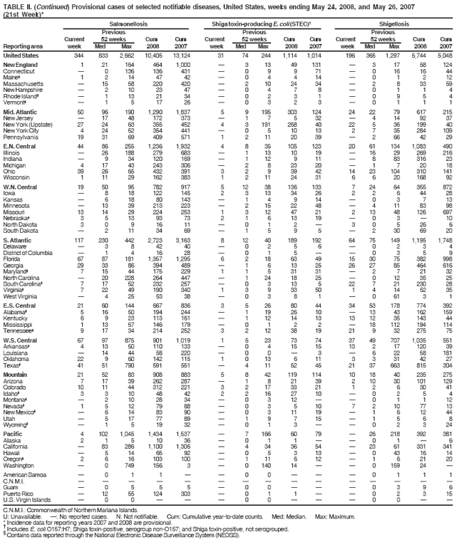 TABLE II. (Continued) Provisional cases of selected notifiable diseases, United States, weeks ending May 24, 2008, and May 26, 2007
(21st Week)*
Salmonellosis Shiga toxin-producing E. coli (STEC) Shigellosis
Previous Previous Previous
Current 52 weeks Cum Cum Current 52 weeks Cum Cum Current 52 weeks Cum Cum
Reporting area week Med Max 2008 2007 week Med Max 2008 2007 week Med Max 2008 2007
United States 344 833 2,662 10,405 13,124 31 74 244 1,114 1,014 196 365 1,297 5,744 5,048
New England 1 21 164 464 1,000  3 13 49 131  3 17 58 124
Connecticut  0 136 136 431  0 9 9 71  0 16 16 44
Maine§ 1 2 14 47 42  0 4 4 14  0 1 2 12
Massachusetts  15 58 220 420  2 10 24 34  2 8 33 59
New Hampshire  2 10 23 47  0 4 7 8  0 1 1 4
Rhode Island§  1 13 21 34  0 2 3 1  0 9 5 4
Vermont§  1 5 17 26  0 3 2 3  0 1 1 1
Mid. Atlantic 50 96 190 1,290 1,837 5 9 195 303 124 24 22 79 617 215
New Jersey  17 48 172 373  1 7 5 32  4 14 92 37
New York (Upstate) 27 24 63 355 452 4 3 191 268 40 22 5 36 199 40
New York City 4 24 52 354 441  0 5 10 13 2 7 35 284 109
Pennsylvania 19 31 69 409 571 1 2 11 20 39  2 66 42 29
E.N. Central 44 86 255 1,236 1,932 4 8 35 105 123 20 61 134 1,083 490
Illinois  26 188 279 683  1 13 10 19  16 29 269 216
Indiana  9 34 120 169  1 12 9 11  8 83 316 23
Michigan 4 17 43 243 306  2 8 23 20  1 7 20 18
Ohio 39 26 65 432 391 3 2 9 39 42 14 23 104 310 141
Wisconsin 1 11 29 162 383 1 2 11 24 31 6 6 20 168 92
W.N. Central 19 50 95 782 917 5 12 38 136 133 7 24 64 355 872
Iowa  8 18 122 145 2 3 13 34 26 2 2 6 44 28
Kansas  6 18 80 143  1 4 9 14  0 3 7 13
Minnesota  13 39 213 223  2 15 22 48  4 11 83 98
Missouri 13 14 29 224 253 1 3 12 47 21 2 13 48 126 697
Nebraska§ 3 5 13 93 73 2 1 6 13 19  0 3  10
North Dakota 3 0 9 16 11  0 1 2  3 0 5 26 6
South Dakota  2 11 34 69  1 5 9 5  2 30 69 20
S. Atlantic 117 230 442 2,723 3,163 8 12 40 189 192 64 75 149 1,195 1,748
Delaware  3 8 42 40  0 2 5 6  0 2 3 4
District of Columbia  1 4 16 28  0 1 5   0 3 5 9
Florida 67 87 181 1,357 1,295 6 2 18 63 49 15 30 75 382 998
Georgia 29 33 86 394 489  1 6 13 25 26 27 85 464 616
Maryland§ 7 15 44 175 229 1 1 5 31 31  2 7 21 32
North Carolina  20 228 264 447  1 24 18 25  0 12 35 25
South Carolina§ 7 17 52 232 257  0 3 13 5 22 7 21 230 28
Virginia§ 7 22 49 190 340 1 3 9 33 50 1 4 14 52 35
West Virginia  4 25 53 38  0 3 8 1  0 61 3 1
E.S. Central 21 60 144 667 836 3 5 26 80 44 34 53 178 774 392
Alabama§ 5 16 50 194 244  1 19 26 10  13 43 162 159
Kentucky 6 9 23 113 161  1 12 14 13 13 12 35 143 44
Mississippi 1 13 57 146 179  0 1 2 2  18 112 194 114
Tennessee§ 9 17 34 214 252 3 2 12 38 19 21 9 32 275 75
W.S. Central 67 97 875 901 1,019 1 5 23 73 74 37 49 707 1,035 551
Arkansas§ 4 13 50 110 133  0 4 15 15 13 2 17 120 39
Louisiana  14 44 58 220  0 0  3  6 22 58 181
Oklahoma 22 9 60 142 115 1 0 13 6 11 3 3 31 42 27
Texas§ 41 51 790 591 551  4 11 52 45 21 37 663 815 304
Mountain 21 52 83 908 883 5 8 42 119 114 10 18 40 235 275
Arizona 7 17 39 262 287  1 8 21 39 2 10 30 101 129
Colorado 10 11 44 312 221 3 2 17 33 21 1 2 6 30 41
Idaho§ 3 3 10 48 42 2 2 16 27 10  0 2 5 4
Montana§  2 10 28 34  0 3 12   0 1 1 12
Nevada§ 1 5 12 79 88  0 3 5 10 7 2 10 77 13
New Mexico§  6 14 83 90  0 3 11 19  1 6 12 44
Utah  5 17 77 89  1 9 7 15  1 5 6 8
Wyoming§  1 5 19 32  0 1 3   0 2 3 24
Pacific 4 102 1,045 1,434 1,537  7 166 60 79  26 218 392 381
Alaska 2 1 5 10 36  0 1 1   0 1  6
California  83 286 1,100 1,306  4 34 36 54  23 61 331 341
Hawaii  5 14 65 92  0 5 3 13  0 43 16 14
Oregon§ 2 6 16 103 100  1 11 6 12  1 6 21 20
Washington  0 749 156 3  0 140 14   0 159 24 
American Samoa  0 1 1   0 0    0 1 1 1
C.N.M.I.               
Guam  0 5 5 5  0 0    0 3 9 6
Puerto Rico  12 55 124 303  0 1 1   0 2 3 15
U.S. Virgin Islands  0 0    0 0    0 0  
C.N.M.I.: Commonwealth of Northern Mariana Islands.
U: Unavailable. : No reported cases. N: Not notifiable. Cum: Cumulative year-to-date counts. Med: Median. Max: Maximum.
* Incidence data for reporting years 2007 and 2008 are provisional.  Includes E. coli O157:H7; Shiga toxin-positive, serogroup non-O157; and Shiga toxin-positive, not serogrouped. § Contains data reported through the National Electronic Disease Surveillance System (NEDSS).