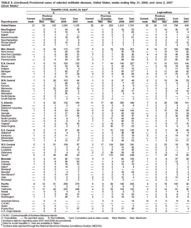 TABLE II. (Continued) Provisional cases of selected notifiable diseases, United States, weeks ending May 31, 2008, and June 2, 2007 (22nd Week)* Hepatitis (viral, acute), by type A B Legionellosis Previous Previous Previous Current 52 weeks Cum Cum Current 52 weeks Cum Cum Current 52 weeks Cum Cum Reporting area week Med Max 2008 2007 week Med Max 2008 2007 week Med Max 2008 2007
United States 21 53 162 1,056 1,105 32 81 258 1,310 1,791 33 50 115 706 645
New England  2 7 44 45  161953 3143037 Connecticut 0 3 10 8 05 720 14 8 4 Maine§ 01 2 0252 021 Massachusetts  1 5 18 20  01 321 0 3 1 18 New Hampshire 0 2 3 9 01 14 02 3 1 Rhode Island§  0 2 10 6  03 2 5 0 513 12 Vermont§ 01 1 2 0111 0242
Mid. Atlantic 1 8 18 115 177 6 9 18 158251 914 37 160 166 New Jersey  1 6 20 56  2735 79 113 14 22 New York(Upstate)  1 6 28 31 3 2 7 32 35 44 15 46 46 New YorkCity 1 2 7 33 57  2 7 2353 212 15 38 Pennsylvania  2 6 34 33 3 3 7 68 84 5621 85 60
E.N. Central 1 6 13 126 122 3 7 18 140227 711 31 153 140 Illinois  2 6 33 54  1628 77 216 18 28 Indiana  0 4 6 4  0811 15 1 711 10 Michigan  2 7 60 27  265057 13114442 Ohio 1 1 3 17 29 3 264864 64177651 Wisconsin 0 210 8 01 314 01 4 9
W.N.
Central 1 526143 64 1 2837 48 2210 34 23 Iowa 1 756 15 02 712 02 6 3 Kansas 0 310 2 02 46 01 1 2 Minnesota 023 16 33 05 34 106 4 4 Missouri 1 1 3 24 5 1 1420 17 11 313 10 Nebraska§ 1 535 5 01 36 02 9 3 North Dakota 0 2   01 02 South Dakota 0 1 2 4 023 01 1 1
S.
Atlantic 1 9 22 132 184 11 17 58 356436 7 8 28 138 141 Delaware 01 2 2 0356 10231 District of Columbia  0 0    00  0 2 4 5 Florida 1 3 8 64 58 6 612148 144 3 10 59 56 Georgia  1 5 17 34 2 2843 56 1 31018 Maryland§  1 4 17 34  263047 62 532 26 North Carolina  0 9 9 7 2 017 44 56 0 7 8 15 South Carolina§  0 4 6 4 1 162831 0 2 2 7 Virginia§  1 5 15 43  216 41 71 1 61710 West Virginia  0 2 2 2  030 17 25 0 3 3 3
E.S. Central 2 2 7 27 36  715 132130 32 536 36 Alabama§ 0 4 4 8 263848 01 4 4 Kentucky 1 0 2 11 5  2737 18 21 319 15 Mississippi 0 1  6 0313 11 00 Tennessee§ 1 1 4 12 17  284453 11 313 17
W.S. Central 5 5 51 109 87 2 17 134256341 2 23 18 30 Arkansas§ 0 1 2 5 131532 03 2 3 Louisiana 0 3 415 1814 42 02 1 Oklahoma 0 7 4 3 2238 34 19 03 1 Texas§ 5 5 49 99 64  11 110 193 248 1 18 15 26
Mountain 2 410 92 114 3 3766 100 12 637 30 Arizona 1 2 8 39 83  1414 47 11 512 7 Colorado 10 319 14 031016 02 3 7 Idaho§ 0 313 2 02 44 01 1 2 Montana§ 0 2  2 01 01 2 1 Nevada§ 0 1 3 7 131824 02 6 3 New Mexico§ 0 314 2 02 65 01 3 3 Utah 0 2 2 2 202124 0310 4 Wyoming§ 0 1 2 2 101 2 00 3
Pacific 8 13 51 268 276 6 929 146205 4 4 18 100 42 Alaska 01 2 2 0263 011 California 7 11 42 220 248 4 6 19 104 152 3 2 14 81 32 Hawaii 02 4 3 0235 0141 Oregon§ 1 316 12 131526 02 6 3 Washington 11 726 11 21918 19 103 8 6
American Samoa 0 0   0014 N00 N N
C.N.M.I.      Guam 0 0   012 00 Puerto Rico 0 4 7 37 21517 30 01 3
U.S. Virgin Islands  0 0    00  0 0  
C.N.M.I.: Commonwealth of Northern Mariana Islands.
U: Unavailable. : No reported cases. N: Not notifiable. Cum: Cumulative year-to-date counts. Med: Median. Max: Maximum.
* Incidence data for reporting years 2007 and 2008 are provisional.
 Data for acute hepatitis C, viral are available in Table I.
§
Contains data reported through the National Electronic Disease Surveillance System (NEDSS).