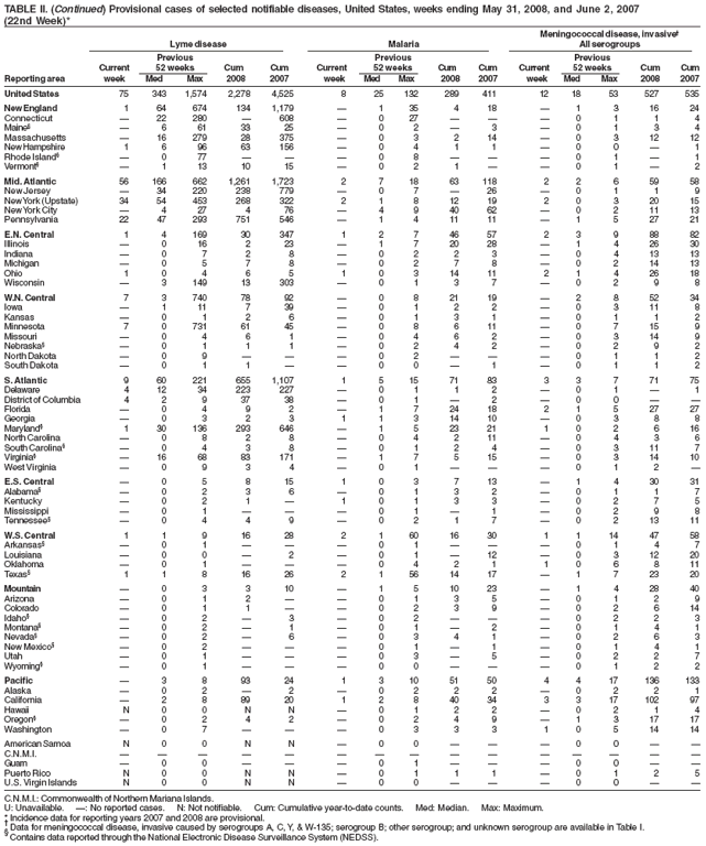 TABLE II. (Continued) Provisional cases of selected notifiable diseases, United States, weeks ending May 31, 2008, and June 2, 2007 (22nd Week)* Meningococcal disease, invasive
Lyme disease
Malaria
All serogroups
Previous
Previous
Previous
Current
52 weeks
Cum
Cum
Current
52 weeks
Cum
Cum
Current
52 weeks
Cum
Cum
Reporting area
week
Med
Max
2008
2007
week
Med
Max
2008
2007
week
Med
Max
2008
2007
United States
75
343
1,574
2,278
4,525
8
25
132
289
411
12
18
53
527
535
New England
1
64
674
134
1,179

1
35
4
18

1
3
16
24
Connecticut

22
280

608

0
27



0
1
1
4
Maine§

6
61
33
25

0
2

3

0
1
3
4
Massachusetts

16
279
28
375

0
3
2
14

0
3
12
12
New Hampshire
1
6
96
63
156

0
4
1
1

0
0

1
Rhode Island§

0
77



0
8



0
1

1
Vermont§

1
13
10
15

0
2
1


0
1

2
Mid. Atlantic
56
166
662
1,261
1,723
2
7
18
63
118
2
2
6
59
58
New Jersey

34
220
238
779

0
7

26

0
1
1
9
New York (Upstate)
34
54
453
268
322
2
1
8
12
19
2
0
3
20
15
New York City

4
27
4
76

4
9
40
62

0
2
11
13
Pennsylvania
22
47
293
751
546

1
4
11
11

1
5
27
21
E.N. Central
1
4
169
30
347
1
2
7
46
57
2
3
9
88
82
Illinois

0
16
2
23

1
7
20
28

1
4
26
30
Indiana

0
7
2
8

0
2
2
3

0
4
13
13
Michigan

0
5
7
8

0
2
7
8

0
2
14
13
Ohio
1
0
4
6
5
1
0
3
14
11
2
1
4
26
18
Wisconsin

3
149
13
303

0
1
3
7

0
2
9
8
W.N. Central
7
3
740
78
92

0
8
21
19

2
8
52
34
Iowa

1
11
7
39

0
1
2
2

0
3
11
8
Kansas

0
1
2
6

0
1
3
1

0
1
1
2
Minnesota
7
0
731
61
45

0
8
6
11

0
7
15
9
Missouri

0
4
6
1

0
4
6
2

0
3
14
9
Nebraska§

0
1
1
1

0
2
4
2

0
2
9
2
North Dakota

0
9



0
2



0
1
1
2
South Dakota

0
1
1


0
0

1

0
1
1
2
S. Atlantic
9
60
221
655
1,107
1
5
15
71
83
3
3
7
71
75
Delaware
4
12
34
223
227

0
1
1
2

0
1

1
District of Columbia
4
2
9
37
38

0
1

2

0
0


Florida

0
4
9
2

1
7
24
18
2
1
5
27
27
Georgia

0
3
2
3
1
1
3
14
10

0
3
8
8
Maryland§
1
30
136
293
646

1
5
23
21
1
0
2
6
16
North Carolina

0
8
2
8

0
4
2
11

0
4
3
6
South Carolina§

0
4
3
8

0
1
2
4

0
3
11
7
Virginia§

16
68
83
171

1
7
5
15

0
3
14
10
West Virginia

0
9
3
4

0
1



0
1
2

E.S. Central

0
5
8
15
1
0
3
7
13

1
4
30
31
Alabama§

0
2
3
6

0
1
3
2

0
1
1
7
Kentucky

0
2
1

1
0
1
3
3

0
2
7
5
Mississippi

0
1



0
1

1

0
2
9
8
Tennessee§

0
4
4
9

0
2
1
7

0
2
13
11
W.S. Central
1
1
9
16
28
2
1
60
16
30
1
1
14
47
58
Arkansas§

0
1



0
1



0
1
4
7
Louisiana

0
0

2

0
1

12

0
3
12
20
Oklahoma

0
1



0
4
2
1
1
0
6
8
11
Texas§
1
1
8
16
26
2
1
56
14
17

1
7
23
20
Mountain

0
3
3
10

1
5
10
23

1
4
28
40
Arizona

0
1
2


0
1
3
5

0
1
2
9
Colorado

0
1
1


0
2
3
9

0
2
6
14
Idaho§

0
2

3

0
2



0
2
2
3
Montana§

0
2

1

0
1

2

0
1
4
1
Nevada§

0
2

6

0
3
4
1

0
2
6
3
New Mexico§

0
2



0
1

1

0
1
4
1
Utah

0
1



0
3

5

0
2
2
7
Wyoming§

0
1



0
0



0
1
2
2
Pacific

3
8
93
24
1
3
10
51
50
4
4
17
136
133
Alaska

0
2

2

0
2
2
2

0
2
2
1
California

2
8
89
20
1
2
8
40
34
3
3
17
102
97
Hawaii
N
0
0
N
N

0
1
2
2

0
2
1
4
Oregon§

0
2
4
2

0
2
4
9

1
3
17
17
Washington

0
7



0
3
3
3
1
0
5
14
14
American Samoa
N
0
0
N
N

0
0



0
0


C.N.M.I.















Guam

0
0



0
1



0
0


Puerto Rico
N
0
0
N
N

0
1
1
1

0
1
2
5
U.S. Virgin Islands
N
0
0
N
N

0
0



0
0


C.N.M.I.: Commonwealth of Northern Mariana Islands.
U: Unavailable. : No reported cases. N: Not notifiable. Cum: Cumulative year-to-date counts. Med: Median. Max: Maximum.
* Incidence data for reporting years 2007 and 2008 are provisional.
 Data for meningococcal disease, invasive caused by serogroups A, C, Y, & W-135; serogroup B; other serogroup; and unknown serogroup are available in Table I.
§
Contains data reported through the National Electronic Disease Surveillance System (NEDSS).