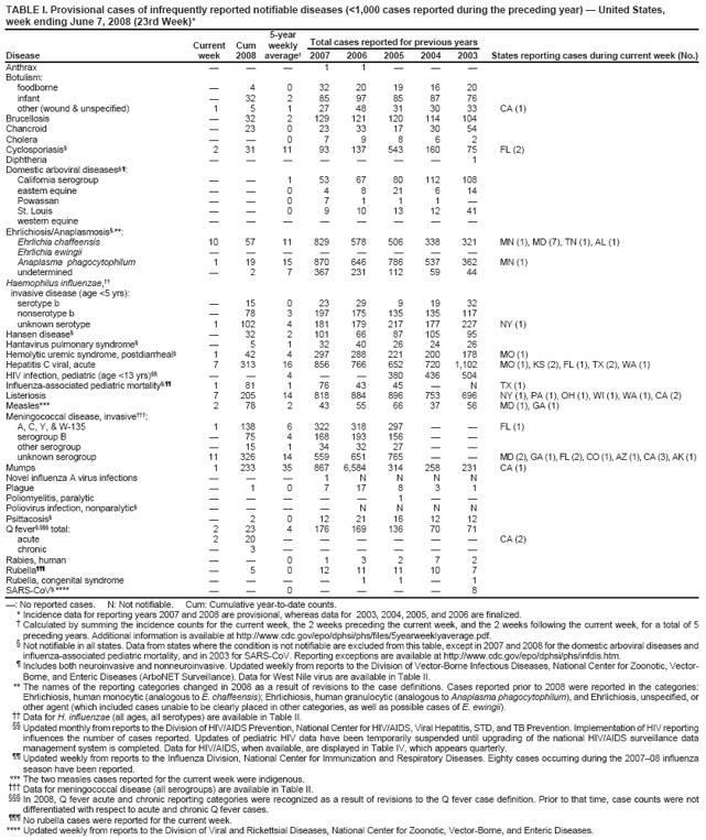 TABLE I. Provisional cases of infrequently reported notifiable diseases (<1,000 cases reported during the preceding year)  United States, week ending June 7, 2008 (23rd Week)*