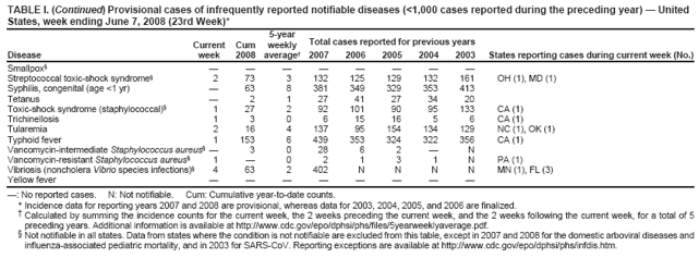 TABLE I. (Continued) Provisional cases of infrequently reported notifiable diseases (<1,000 cases reported during the preceding year)  United States, week ending June 7, 2008 (23rd Week)*