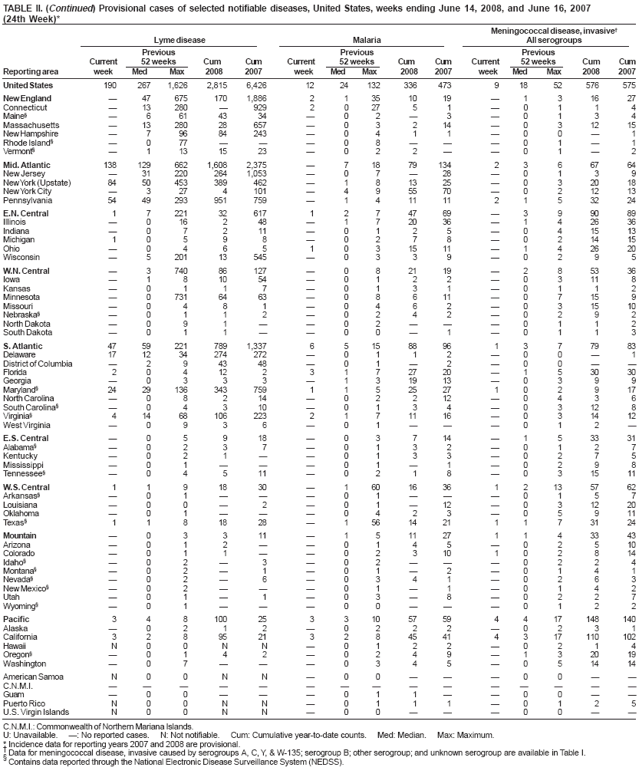 TABLE II. (Continued) Provisional cases of selected notifiable diseases, United States, weeks ending June 14, 2008, and June 16, 2007 (24th Week)*
Meningococcal disease, invasive
Lyme disease
Malaria
All serogroups
Previous
Previous
Previous
Current
52 weeks
Cum
Cum
Current
52 weeks
Cum
Cum
Current
52 weeks
Cum
Cum
Reporting area
week
Med
Max
2008
2007
week
Med
Max
2008
2007
week
Med
Max
2008
2007
United States
190
267
1,626
2,815
6,426
12
24
132
336
473
9
18
52
576
575
New England

47
675
170
1,886
2
1
35
10
19

1
3
16
27
Connecticut

13
280

929
2
0
27
5
1

0
1
1
4
Maine§

6
61
43
34

0
2

3

0
1
3
4
Massachusetts

13
280
28
657

0
3
2
14

0
3
12
15
New Hampshire

7
96
84
243

0
4
1
1

0
0

1
Rhode Island§

0
77



0
8



0
1

1
Vermont§

1
13
15
23

0
2
2


0
1

2
Mid. Atlantic
138
129
662
1,608
2,375

7
18
79
134
2
3
6
67
64
New Jersey

31
220
264
1,053

0
7

28

0
1
3
9
New York (Upstate)
84
50
453
389
462

1
8
13
25

0
3
20
18
New York City

3
27
4
101

4
9
55
70

0
2
12
13
Pennsylvania
54
49
293
951
759

1
4
11
11
2
1
5
32
24
E.N. Central
1
7
221
32
617
1
2
7
47
69

3
9
90
89
Illinois

0
16
2
48

1
7
20
36

1
4
26
36
Indiana

0
7
2
11

0
1
2
5

0
4
15
13
Michigan
1
0
5
9
8

0
2
7
8

0
2
14
15
Ohio

0
4
6
5
1
0
3
15
11

1
4
26
20
Wisconsin

5
201
13
545

0
3
3
9

0
2
9
5
W.N. Central

3
740
86
127

0
8
21
19

2
8
53
36
Iowa

1
8
10
54

0
1
2
2

0
3
11
8
Kansas

0
1
1
7

0
1
3
1

0
1
1
2
Minnesota

0
731
64
63

0
8
6
11

0
7
15
9
Missouri

0
4
8
1

0
4
6
2

0
3
15
10
Nebraska§

0
1
1
2

0
2
4
2

0
2
9
2
North Dakota

0
9
1


0
2



0
1
1
2
South Dakota

0
1
1


0
0

1

0
1
1
3
S. Atlantic
47
59
221
789
1,337
6
5
15
88
96
1
3
7
79
83
Delaware
17
12
34
274
272

0
1
1
2

0
0

1
District of Columbia

2
9
43
48

0
1

2

0
0


Florida
2
0
4
12
2
3
1
7
27
20

1
5
30
30
Georgia

0
3
3
3

1
3
19
13

0
3
9
9
Maryland§
24
29
136
343
759
1
1
5
25
27
1
0
2
9
17
North Carolina

0
8
2
14

0
2
2
12

0
4
3
6
South Carolina§

0
4
3
10

0
1
3
4

0
3
12
8
Virginia§
4
14
68
106
223
2
1
7
11
16

0
3
14
12
West Virginia

0
9
3
6

0
1



0
1
2

E.S. Central

0
5
9
18

0
3
7
14

1
5
33
31
Alabama§

0
2
3
7

0
1
3
2

0
1
2
7
Kentucky

0
2
1


0
1
3
3

0
2
7
5
Mississippi

0
1



0
1

1

0
2
9
8
Tennessee§

0
4
5
11

0
2
1
8

0
3
15
11
W.S. Central
1
1
9
18
30

1
60
16
36
1
2
13
57
62
Arkansas§

0
1



0
1



0
1
5
7
Louisiana

0
0

2

0
1

12

0
3
12
20
Oklahoma

0
1



0
4
2
3

0
5
9
11
Texas§
1
1
8
18
28

1
56
14
21
1
1
7
31
24
Mountain

0
3
3
11

1
5
11
27
1
1
4
33
43
Arizona

0
1
2


0
1
4
5

0
2
5
10
Colorado

0
1
1


0
2
3
10
1
0
2
8
14
Idaho§

0
2

3

0
2



0
2
2
4
Montana§

0
2

1

0
1

2

0
1
4
1
Nevada§

0
2

6

0
3
4
1

0
2
6
3
New Mexico§

0
2



0
1

1

0
1
4
2
Utah

0
1

1

0
3

8

0
2
2
7
Wyoming§

0
1



0
0



0
1
2
2
Pacific
3
4
8
100
25
3
3
10
57
59
4
4
17
148
140
Alaska

0
2
1
2

0
2
2
2

0
2
3
1
California
3
2
8
95
21
3
2
8
45
41
4
3
17
110
102
Hawaii
N
0
0
N
N

0
1
2
2

0
2
1
4
Oregon§

0
1
4
2

0
2
4
9

1
3
20
19
Washington

0
7



0
3
4
5

0
5
14
14
American Samoa
N
0
0
N
N

0
0



0
0


C.N.M.I.















Guam

0
0



0
1
1


0
0


Puerto Rico
N
0
0
N
N

0
1
1
1

0
1
2
5
U.S. Virgin Islands
N
0
0
N
N

0
0



0
0


C.N.M.I.: Commonwealth of Northern Mariana Islands.
U: Unavailable. : No reported cases. N: Not notifiable. Cum: Cumulative year-to-date counts. Med: Median. Max: Maximum.
* Incidence data for reporting years 2007 and 2008 are provisional.
 Data for meningococcal disease, invasive caused by serogroups A, C, Y, & W-135; serogroup B; other serogroup; and unknown serogroup are available in Table I.
§
Contains data reported through the National Electronic Disease Surveillance System (NEDSS).