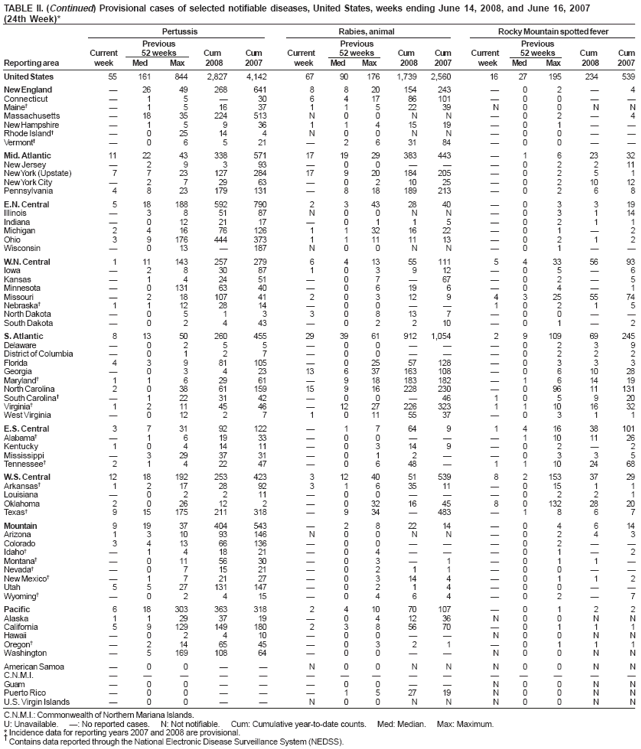 TABLE II. (Continued) Provisional cases of selected notifiable diseases, United States, weeks ending June 14, 2008, and June 16, 2007 (24th Week)* Pertussis Rabies, animal Rocky Mountain spotted fever Previous Previous Previous Current 52 weeks Cum Cum Current 52 weeks Cum Cum Current 52 weeks Cum Cum Reporting area week Med Max 2008 2007 week Med Max 2008 2007 week Med Max 2008 2007
United States 55 161 844 2,827 4,142 67 90 176 1,739 2,560 16 27 195 234 539
New England 26 49 268 641 8 820 154243 0 2  4 Connecticut 1 5  30 6417 86 101 00 Maine 1516 37 1152239 N00NN Massachusetts 18 35 224 513 N 00 N N 0 2  4 New Hampshire  1 5 9 36 1 1415 19 0 1 Rhode Island 025 14 4 N00 NN 00 Vermont 0 6 521 2631 84 00
Mid. Atlantic 11 22 43 338 571 17 1929383 443 1 6 23 32 New Jersey 2 9 3 93 00 02 211 New York(Upstate) 7 7 23 127 284 17 9 20 184 205  0 2 5 1 New YorkCity  2 7 29 63  0210 25 0 210 12 Pennsylvania 4 8 23 179 131  8 18 189 213  0 2 6 8
E.N. Central 518 188 592 790 2 343 28 40 0 3 3 19 Illinois 3 851 87 N00 NN 03 114 Indiana 012 21 17 01 15 02 1 1 Michigan 2 4 16 76126 1 132 1622 0 1  2 Ohio 3 9176444373 1 111 11 13 0 2 1 2 Wisconsin 013 187 N00 NN 01
W.N.
Central 1 11 143 257 279 6 413 55 111 54 33 56 93 Iowa 2 830 87 103 912 05 6 Kansas 1 424 51 0767 02 5 Minnesota  0131 63 40  0619 6 0 4 1 Missouri  218 107 41 2 0312 9 4325 55 74 Nebraska 1 112 28 14  00 10 2 1 5 North Dakota 0 5 1 3 30813 7 00 South Dakota 0 2 4 43 02 210 01 2
S.
Atlantic 8 13 50 260 455 29 39 61 912 1,054 2 9 109 69 245 Delaware 0 2 5 5 00 02 3 9 District of Columbia  0 1 2 7  00  0 2 2 2 Florida 4 3 9 81105  02557128 0 3 3 3 Georgia  0 3 4 23 13 637 163108 0 6 10 28 Maryland 1 1 6 29 61  918 183182 1 6 14 19 North Carolina 2 0 38 61 159 15 9 16 228 230  0 96 11 131 South Carolina  122 31 42  00 46 10 5 920 Virginia 1 2 11 45 46  12 27 226 323 11 10 16 32 West Virginia  012 2 7 1 0115537 0 3 1 1
E.S. Central 3 731 92122  1764 9 141638101 Alabama  1 6 19 33  00 1101126 Kentucky 10 414 11 0314 9 02 2 Mississippi 329 37 31 01 2 03 3 5 Tennessee 2 1 4 22 47  0648  1110 24 68
W.S. Central 12 18 192 253 423 3 12 40 51 539 8 2153 37 29 Arkansas 1 217 28 92 3 1635 11 015 1 1 Louisiana 0 2 211 00 02 2 1 Oklahoma 2 0 26 12 2  032 16 45 80132 28 20 Texas 9 15 175 211 318  934 483 1 8 6 7
Mountain 919 37 404543  2822 14 0 4 614 Arizona 1310 93 146 N00 NN 02 4 3 Colorado 3 413 66136  00  0 2   Idaho 1 418 21 04 01 2 Montana 011 56 30 031 01 1 Nevada 0 715 21 02 11 00 New Mexico 1 721 27 0314 4 01 1 2 Utah 5527 131147 02 14 00 Wyoming 0 2 415 04 64 02 7
Pacific 6 18 303 363 318 2 410 70 107 0 1 2 2 Alaska 1129 37 19 0412 36 N00 N N California 5 9129 149 180 2 3 8 56 70 0 1 1 1 Hawaii 02 410 00 N00NN Oregon 214 65 45 03 21 01 1 1 Washington  5169108 64  00  N0 0 N N
American Samoa 0 0   N00 NN N00 N N
C.N.M.I.      Guam 00 00 N00NN Puerto Rico 0 0   1527 19 N00 N N
U.S. Virgin Islands  0 0   N 00 NN N0 0 N N
C.N.M.I.: Commonwealth of Northern Mariana Islands.
U: Unavailable. : No reported cases. N: Not notifiable. Cum: Cumulative year-to-date counts. Med: Median. Max: Maximum.
* Incidence data for reporting years 2007 and 2008 are provisional.
 Contains data reported through the National Electronic Disease Surveillance System (NEDSS).
