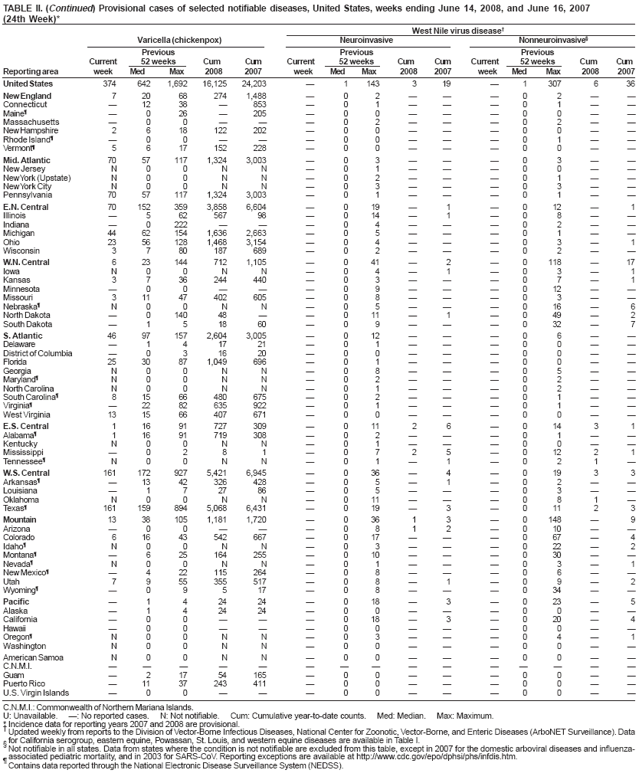 TABLE II. (Continued) Provisional cases of selected notifiable diseases, United States, weeks ending June 14, 2008, and June 16, 2007 (24th Week)*
West Nile virus disease
Varicella (chickenpox)
Neuroinvasive
Nonneuroinvasive§
Previous
Previous
Previous
Current
52 weeks
Cum
Cum
Current
52 weeks
Cum
Cum
Current
52 weeks
Cum
Cum
Reporting area
week
Med
Max
2008
2007
week
Med
Max
2008
2007
week
Med
Max
2008
2007
United States
374
642
1,692
16,125
24,203

1
143
3
19

1
307
6
36
New England
7
20
68
274
1,488

0
2



0
2


Connecticut

12
38

853

0
1



0
1


Maineś

0
26

205

0
0



0
0


Massachusetts

0
0



0
2



0
2


New Hampshire
2
6
18
122
202

0
0



0
0


Rhode Islandś

0
0



0
0



0
1


Vermontś
5
6
17
152
228

0
0



0
0


Mid. Atlantic
70
57
117
1,324
3,003

0
3



0
3


New Jersey
N
0
0
N
N

0
1



0
0


New York (Upstate)
N
0
0
N
N

0
2



0
1


New York City
N
0
0
N
N

0
3



0
3


Pennsylvania
70
57
117
1,324
3,003

0
1



0
1


E.N. Central
70
152
359
3,858
6,604

0
19

1

0
12

1
Illinois

5
62
567
98

0
14

1

0
8


Indiana

0
222



0
4



0
2


Michigan
44
62
154
1,636
2,663

0
5



0
1


Ohio
23
56
128
1,468
3,154

0
4



0
3

1
Wisconsin
3
7
80
187
689

0
2



0
2


W.N. Central
6
23
144
712
1,105

0
41

2

0
118

17
Iowa
N
0
0
N
N

0
4

1

0
3

1
Kansas
3
7
36
244
440

0
3



0
7

1
Minnesota

0
0



0
9



0
12


Missouri
3
11
47
402
605

0
8



0
3


Nebraskaś
N
0
0
N
N

0
5



0
16

6
North Dakota

0
140
48


0
11

1

0
49

2
South Dakota

1
5
18
60

0
9



0
32

7
S. Atlantic
46
97
157
2,604
3,005

0
12



0
6


Delaware

1
4
17
21

0
1



0
0


District of Columbia

0
3
16
20

0
0



0
0


Florida
25
30
87
1,049
696

0
1



0
0


Georgia
N
0
0
N
N

0
8



0
5


Marylandś
N
0
0
N
N

0
2



0
2


North Carolina
N
0
0
N
N

0
1



0
2


South Carolinaś
8
15
66
480
675

0
2



0
1


Virginiaś

22
82
635
922

0
1



0
1


West Virginia
13
15
66
407
671

0
0



0
0


E.S. Central
1
16
91
727
309

0
11
2
6

0
14
3
1
Alabamaś
1
16
91
719
308

0
2



0
1


Kentucky
N
0
0
N
N

0
1



0
0


Mississippi

0
2
8
1

0
7
2
5

0
12
2
1
Tennesseeś
N
0
0
N
N

0
1

1

0
2
1

W.S. Central
161
172
927
5,421
6,945

0
36

4

0
19
3
3
Arkansasś

13
42
326
428

0
5

1

0
2


Louisiana

1
7
27
86

0
5



0
3


Oklahoma
N
0
0
N
N

0
11



0
8
1

Texasś
161
159
894
5,068
6,431

0
19

3

0
11
2
3
Mountain
13
38
105
1,181
1,720

0
36
1
3

0
148

9
Arizona

0
0



0
8
1
2

0
10


Colorado
6
16
43
542
667

0
17



0
67

4
Idahoś
N
0
0
N
N

0
3



0
22

2
Montanaś

6
25
164
255

0
10



0
30


Nevadaś
N
0
0
N
N

0
1



0
3

1
New Mexicoś

4
22
115
264

0
8



0
6


Utah
7
9
55
355
517

0
8

1

0
9

2
Wyomingś

0
9
5
17

0
8



0
34


Pacific

1
4
24
24

0
18

3

0
23

5
Alaska

1
4
24
24

0
0



0
0


California

0
0



0
18

3

0
20

4
Hawaii

0
0



0
0



0
0


Oregonś
N
0
0
N
N

0
3



0
4

1
Washington
N
0
0
N
N

0
0



0
0


American Samoa
N
0
0
N
N

0
0



0
0


C.N.M.I.















Guam

2
17
54
165

0
0



0
0


Puerto Rico

11
37
243
411

0
0



0
0


U.S. Virgin Islands

0
0



0
0



0
0


C.N.M.I.: Commonwealth of Northern Mariana Islands.
U: Unavailable. : No reported cases. N: Not notifiable. Cum: Cumulative year-to-date counts. Med: Median. Max: Maximum.
* Incidence data for reporting years 2007 and 2008 are provisional.
 Updated weekly from reports to the Division of Vector-Borne Infectious Diseases, National Center for Zoonotic, Vector-Borne, and Enteric Diseases (ArboNET Surveillance). Data
§ for California serogroup, eastern equine, Powassan, St. Louis, and western equine diseases are available in Table I. Not notifiable in all states. Data from states where the condition is not notifiable are excluded from this table, except in 2007 for the domestic arboviral diseases and influenza-associated pediatric mortality, and in 2003 for SARS-CoV. Reporting exceptions are available at http://www.cdc.gov/epo/dphsi/phs/infdis.htm.
ś
Contains data reported through the National Electronic Disease Surveillance System (NEDSS).