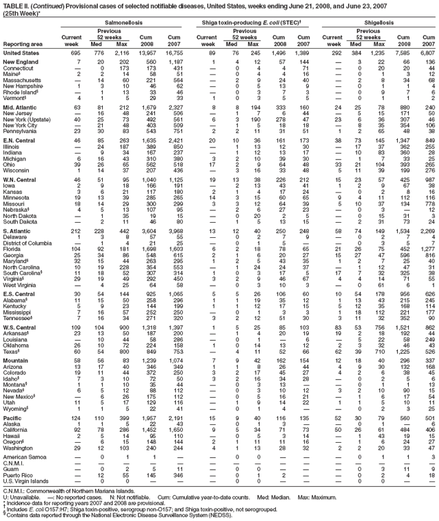 TABLE II. (Continued) Provisional cases of selected notifiable diseases, United States, weeks ending June 21, 2008, and June 23, 2007
(25th Week)*
Salmonellosis Shiga toxin-producing E. coli (STEC) Shigellosis
Previous Previous Previous
Current 52 weeks Cum Cum Current 52 weeks Cum Cum Current 52 weeks Cum Cum
Reporting area week Med Max 2008 2007 week Med Max 2008 2007 week Med Max 2008 2007
United States 695 776 2,116 13,957 16,755 89 76 245 1,496 1,389 292 384 1,235 7,585 6,807
New England 7 20 202 560 1,187 1 4 12 57 144  3 22 66 136
Connecticut  0 173 173 431  0 4 4 71  0 20 20 44
Maine§ 2 2 14 58 51  0 4 4 16  0 1 3 12
Massachusetts  14 60 221 564  2 9 24 40  2 8 34 68
New Hampshire 1 3 10 46 62  0 5 13 9  0 1 1 4
Rhode Island§  1 13 33 46  0 3 7 3  0 9 7 6
Vermont§ 4 1 5 29 33 1 0 3 5 5  0 1 1 2
Mid. Atlantic 63 81 212 1,679 2,327 8 8 194 333 160 24 25 78 880 240
New Jersey  16 48 241 506  1 7 6 44  5 15 171 50
New York (Upstate) 40 25 73 492 561 6 3 190 278 47 23 6 36 307 46
New York City  21 48 403 509  1 5 18 18  8 35 354 106
Pennsylvania 23 30 83 543 751 2 2 11 31 51 1 2 65 48 38
E.N. Central 46 85 263 1,635 2,421 20 10 36 161 173 38 73 145 1,347 849
Illinois  24 187 389 850  1 13 12 30  17 37 362 255
Indiana  9 34 167 237  1 12 13 17  10 83 360 28
Michigan 6 16 43 310 380 3 2 10 39 30  1 7 33 25
Ohio 39 26 65 562 518 17 2 9 64 48 33 21 104 393 265
Wisconsin 1 14 37 207 436  3 16 33 48 5 11 39 199 276
W.N. Central 46 51 95 1,040 1,125 19 13 38 226 212 15 23 57 425 987
Iowa 2 9 18 166 191  2 13 43 41 1 2 9 67 38
Kansas 3 6 21 117 180 2 1 4 17 24  0 2 8 16
Minnesota 19 13 39 285 265 14 3 15 60 65 9 4 11 112 116
Missouri 18 14 29 300 299 3 3 12 64 39 5 10 37 134 778
Nebraska§ 4 5 13 107 95  2 6 27 23  0 3  12
North Dakota  1 35 19 15  0 20 2 5  0 15 31 3
South Dakota  2 11 46 80  1 5 13 15  2 31 73 24
S. Atlantic 212 228 442 3,604 3,968 13 12 40 250 248 58 74 149 1,534 2,269
Delaware 1 3 8 57 55  0 2 7 9  0 2 7 4
District of Columbia  1 4 21 25  0 1 5   0 3 5 7
Florida 104 92 181 1,698 1,603 6 2 18 78 65 21 26 75 452 1,277
Georgia 25 34 86 548 615 2 1 6 20 27 15 27 47 596 816
Maryland§ 32 15 44 263 295 1 2 5 43 35 1 2 7 25 40
North Carolina 10 19 228 354 553  1 24 24 37  1 12 47 31
South Carolina§ 11 18 52 307 314 1 0 3 17 5 17 7 32 325 38
Virginia§ 29 19 49 292 450 3 2 9 46 67 4 4 14 71 55
West Virginia  4 25 64 58  0 3 10 3  0 61 6 1
E.S. Central 30 54 144 925 1,065 5 5 26 106 60 10 54 178 956 626
Alabama§ 11 15 50 258 296 1 1 19 35 12 1 13 43 215 245
Kentucky 5 9 23 144 199 1 1 12 17 15 5 12 35 168 114
Mississippi 7 16 57 252 250  0 1 3 3 1 18 112 221 177
Tennessee§ 7 16 34 271 320 3 2 12 51 30 3 11 32 352 90
W.S. Central 109 104 900 1,318 1,397 1 5 25 85 103 83 53 756 1,521 862
Arkansas§ 23 13 50 187 200  1 4 20 19 19 2 18 192 44
Louisiana  10 44 58 286  0 1  6  5 22 58 249
Oklahoma 26 10 72 224 158 1 0 14 13 12 2 3 32 46 43
Texas§ 60 54 800 849 753  4 11 52 66 62 39 710 1,225 526
Mountain 58 56 83 1,239 1,074 7 9 42 162 154 12 18 40 296 337
Arizona 13 17 40 346 349 1 1 8 26 44 4 9 30 132 168
Colorado 19 11 44 372 250 3 2 17 45 27 4 2 6 38 45
Idaho§ 7 3 10 72 50 3 2 16 34 28  0 2 5 6
Montana§ 1 1 10 35 44  0 3 13   0 1 1 13
Nevada§ 6 5 12 88 112  0 3 10 12 3 2 10 90 15
New Mexico§  6 26 175 112  0 5 16 21  1 6 17 54
Utah 11 5 17 129 116  1 9 14 22 1 1 5 10 11
Wyoming§ 1 1 5 22 41  0 1 4   0 2 3 25
Pacific 124 110 399 1,957 2,191 15 9 40 116 135 52 30 79 560 501
Alaska 1 1 5 22 43  0 1 3   0 1  6
California 92 78 286 1,452 1,650 9 5 34 71 73 50 26 61 484 406
Hawaii 2 5 14 95 110  0 5 3 14  1 43 19 15
Oregon§  6 15 148 144 2 1 11 11 16  1 6 24 27
Washington 29 12 103 240 244 4 1 13 28 32 2 2 20 33 47
American Samoa  0 1 1   0 0    0 1 1 3
C.N.M.I.               
Guam  0 2 5 11  0 0    0 3 11 9
Puerto Rico  12 55 145 346  0 1 2   0 2 4 18
U.S. Virgin Islands  0 0    0 0    0 0  
C.N.M.I.: Commonwealth of Northern Mariana Islands.
U: Unavailable. : No reported cases. N: Not notifiable. Cum: Cumulative year-to-date counts. Med: Median. Max: Maximum.
* Incidence data for reporting years 2007 and 2008 are provisional.  Includes E. coli O157:H7; Shiga toxin-positive, serogroup non-O157; and Shiga toxin-positive, not serogrouped. § Contains data reported through the National Electronic Disease Surveillance System (NEDSS).