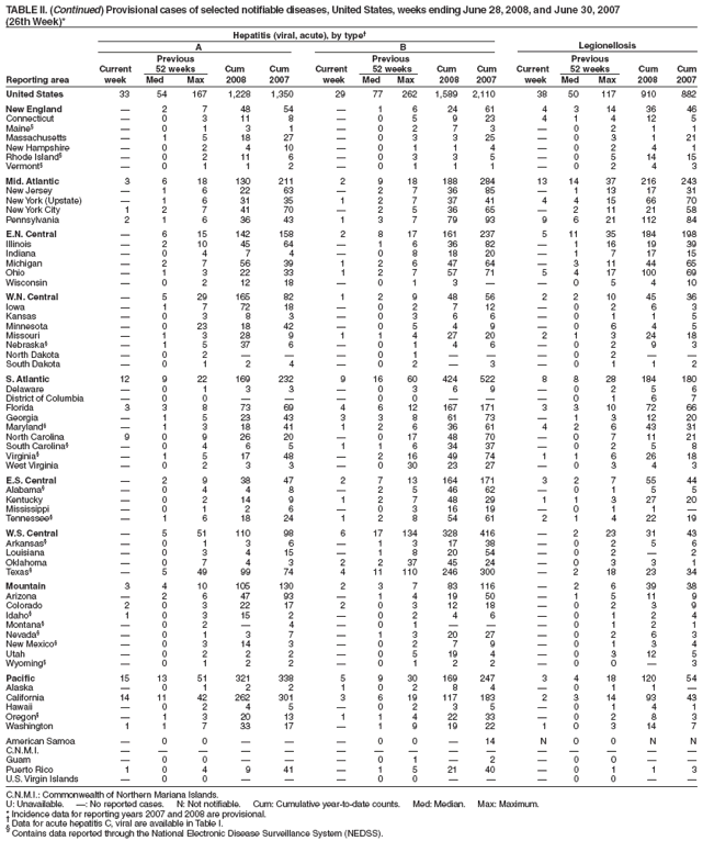 TABLE II. (Continued) Provisional cases of selected notifiable diseases, United States, weeks ending June 28, 2008, and June 30, 2007
(26th Week)*
Hepatitis (viral, acute), by type
A B Legionellosis
Previous Previous Previous
Current 52 weeks Cum Cum Current 52 weeks Cum Cum Current 52 weeks Cum Cum
Reporting area week Med Max 2008 2007 week Med Max 2008 2007 week Med Max 2008 2007
United States 33 54 167 1,228 1,350 29 77 262 1,589 2,110 38 50 117 910 882
New England  2 7 48 54  1 6 24 61 4 3 14 36 46
Connecticut  0 3 11 8  0 5 9 23 4 1 4 12 5
Maine§  0 1 3 1  0 2 7 3  0 2 1 1
Massachusetts  1 5 18 27  0 3 3 25  0 3 1 21
New Hampshire  0 2 4 10  0 1 1 4  0 2 4 1
Rhode Island§  0 2 11 6  0 3 3 5  0 5 14 15
Vermont§  0 1 1 2  0 1 1 1  0 2 4 3
Mid. Atlantic 3 6 18 130 211 2 9 18 188 284 13 14 37 216 243
New Jersey  1 6 22 63  2 7 36 85  1 13 17 31
New York (Upstate)  1 6 31 35 1 2 7 37 41 4 4 15 66 70
New York City 1 2 7 41 70  2 5 36 65  2 11 21 58
Pennsylvania 2 1 6 36 43 1 3 7 79 93 9 6 21 112 84
E.N. Central  6 15 142 158 2 8 17 161 237 5 11 35 184 198
Illinois  2 10 45 64  1 6 36 82  1 16 19 39
Indiana  0 4 7 4  0 8 18 20  1 7 17 15
Michigan  2 7 56 39 1 2 6 47 64  3 11 44 65
Ohio  1 3 22 33 1 2 7 57 71 5 4 17 100 69
Wisconsin  0 2 12 18  0 1 3   0 5 4 10
W.N. Central  5 29 165 82 1 2 9 48 56 2 2 10 45 36
Iowa  1 7 72 18  0 2 7 12  0 2 6 3
Kansas  0 3 8 3  0 3 6 6  0 1 1 5
Minnesota  0 23 18 42  0 5 4 9  0 6 4 5
Missouri  1 3 28 9 1 1 4 27 20 2 1 3 24 18
Nebraska§  1 5 37 6  0 1 4 6  0 2 9 3
North Dakota  0 2    0 1    0 2  
South Dakota  0 1 2 4  0 2  3  0 1 1 2
S. Atlantic 12 9 22 169 232 9 16 60 424 522 8 8 28 184 180
Delaware  0 1 3 3  0 3 6 9  0 2 5 6
District of Columbia  0 0    0 0    0 1 6 7
Florida 3 3 8 73 69 4 6 12 167 171 3 3 10 72 66
Georgia  1 5 23 43 3 3 8 61 73  1 3 12 20
Maryland§  1 3 18 41 1 2 6 36 61 4 2 6 43 31
North Carolina 9 0 9 26 20  0 17 48 70  0 7 11 21
South Carolina§  0 4 6 5 1 1 6 34 37  0 2 5 8
Virginia§  1 5 17 48  2 16 49 74 1 1 6 26 18
West Virginia  0 2 3 3  0 30 23 27  0 3 4 3
E.S. Central  2 9 38 47 2 7 13 164 171 3 2 7 55 44
Alabama§  0 4 4 8  2 5 46 62  0 1 5 5
Kentucky  0 2 14 9 1 2 7 48 29 1 1 3 27 20
Mississippi  0 1 2 6  0 3 16 19  0 1 1 
Tennessee§  1 6 18 24 1 2 8 54 61 2 1 4 22 19
W.S. Central  5 51 110 98 6 17 134 328 416  2 23 31 43
Arkansas§  0 1 3 6  1 3 17 38  0 2 5 6
Louisiana  0 3 4 15  1 8 20 54  0 2  2
Oklahoma  0 7 4 3 2 2 37 45 24  0 3 3 1
Texas§  5 49 99 74 4 11 110 246 300  2 18 23 34
Mountain 3 4 10 105 130 2 3 7 83 116  2 6 39 38
Arizona  2 6 47 93  1 4 19 50  1 5 11 9
Colorado 2 0 3 22 17 2 0 3 12 18  0 2 3 9
Idaho§ 1 0 3 15 2  0 2 4 6  0 1 2 4
Montana§  0 2  4  0 1    0 1 2 1
Nevada§  0 1 3 7  1 3 20 27  0 2 6 3
New Mexico§  0 3 14 3  0 2 7 9  0 1 3 4
Utah  0 2 2 2  0 5 19 4  0 3 12 5
Wyoming§  0 1 2 2  0 1 2 2  0 0  3
Pacific 15 13 51 321 338 5 9 30 169 247 3 4 18 120 54
Alaska  0 1 2 2 1 0 2 8 4  0 1 1 
California 14 11 42 262 301 3 6 19 117 183 2 3 14 93 43
Hawaii  0 2 4 5  0 2 3 5  0 1 4 1
Oregon§  1 3 20 13 1 1 4 22 33  0 2 8 3
Washington 1 1 7 33 17  1 9 19 22 1 0 3 14 7
American Samoa  0 0    0 0  14 N 0 0 N N
C.N.M.I.               
Guam  0 0    0 1  2  0 0  
Puerto Rico 1 0 4 9 41  1 5 21 40  0 1 1 3
U.S. Virgin Islands  0 0    0 0    0 0  
C.N.M.I.: Commonwealth of Northern Mariana Islands.
U: Unavailable. : No reported cases. N: Not notifiable. Cum: Cumulative year-to-date counts. Med: Median. Max: Maximum.
* Incidence data for reporting years 2007 and 2008 are provisional.  Data for acute hepatitis C, viral are available in Table I. § Contains data reported through the National Electronic Disease Surveillance System (NEDSS).