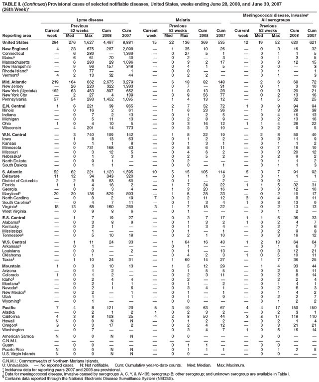 TABLE II. (Continued) Provisional cases of selected notifiable diseases, United States, weeks ending June 28, 2008, and June 30, 2007
(26th Week)*
Meningococcal disease, invasive
Lyme disease Malaria All serogroups
Previous Previous Previous
Current 52 weeks Cum Cum Current 52 weeks Cum Cum Current 52 weeks Cum Cum
Reporting area week Med Max 2008 2007 week Med Max 2008 2007 week Med Max 2008 2007
United States 284 276 1,627 4,497 8,881 15 22 136 369 535 12 19 52 620 621
New England 4 28 675 287 2,898  1 35 10 26  0 3 16 32
Connecticut  6 280  1,369  0 27 5 1  0 1 1 5
Maine§  6 61 70 40  0 2  3  0 1 3 5
Massachusetts  6 280 28 1,096  0 3 2 17  0 3 12 15
New Hampshire  9 96 157 348  0 4 1 5  0 0  3
Rhode Island§  0 77  1  0 8    0 1  1
Vermont§ 4 2 13 32 44  0 2 2   0 1  3
Mid. Atlantic 219 164 662 2,675 3,279  6 18 82 148  2 6 68 72
New Jersey  26 220 322 1,393  0 7  31  0 1 3 10
New York (Upstate) 162 63 453 897 652  1 8 13 28  0 3 20 21
New York City  2 27 4 139  3 9 56 77  0 2 13 16
Pennsylvania 57 54 293 1,452 1,095  1 4 13 12  1 5 32 25
E.N. Central 1 6 221 39 865  2 7 52 72 1 3 9 94 94
Illinois  0 16 2 61  1 6 23 36  1 3 28 38
Indiana  0 7 2 13  0 1 2 5  0 4 16 13
Michigan  0 5 11 13  0 2 8 9  0 2 13 16
Ohio 1 0 4 10 5  0 3 16 12 1 1 4 28 22
Wisconsin  4 201 14 773  0 3 3 10  0 2 9 5
W.N. Central  3 740 199 142  1 8 22 19  2 8 59 40
Iowa  1 8 13 63  0 1 2 2  0 3 11 9
Kansas  0 1 1 8  0 1 3 1  0 1 1 2
Minnesota  0 731 168 63  0 8 6 11  0 7 16 10
Missouri  0 3 12 5  0 4 6 2  0 3 20 12
Nebraska§  0 1 3 3  0 2 5 2  0 2 9 2
North Dakota  0 9 1   0 2    0 1 1 2
South Dakota  0 1 1   0 0  1  0 1 1 3
S. Atlantic 52 62 221 1,123 1,595 10 5 15 105 114 5 3 7 91 92
Delaware 11 12 34 343 320  0 1 1 3  0 1 1 1
District of Columbia 2 2 8 53 60  0 1  2  0 0  
Florida 1 1 4 18 2  1 7 24 22 1 1 5 32 31
Georgia  0 3 3 4  1 3 20 16  0 3 12 10
Maryland§ 20 30 136 529 893  1 5 28 33  0 2 10 17
North Carolina  0 8 2 19 7 0 2 11 12 3 0 4 8 11
South Carolina§  0 4 7 11  0 1 3 4 1 0 3 13 9
Virginia§ 18 13 68 160 280 3 1 7 18 22  0 2 13 13
West Virginia  0 9 8 6  0 1    0 1 2 
E.S. Central  1 7 19 27  0 3 7 17 1 1 6 36 33
Alabama§  0 3 8 9  0 1 3 2 1 0 2 4 7
Kentucky  0 2 1   0 1 3 4  0 2 7 6
Mississippi  0 1    0 1  1  0 2 9 8
Tennessee§  0 5 10 18  0 2 1 10  0 3 16 12
W.S. Central  1 11 24 33  1 64 16 43 1 2 13 64 64
Arkansas§  0 1    0 1    0 1 6 7
Louisiana  0 0  2  0 1  13  0 3 12 21
Oklahoma  0 1    0 4 2 3 1 0 5 10 11
Texas§  1 10 24 31  1 60 14 27  1 7 36 25
Mountain 1 0 3 10 13  1 5 12 29  1 4 33 44
Arizona  0 1 2   0 1 5 5  0 2 5 11
Colorado 1 0 1 2   0 2 3 11  0 2 8 14
Idaho§  0 2 4 4  0 2    0 2 2 4
Montana§  0 2 1 1  0 1  2  0 1 4 1
Nevada§  0 2 1 6  0 3 4 1  0 2 6 3
New Mexico§  0 2  1  0 1  1  0 1 4 2
Utah  0 1  1  0 1  9  0 2 2 7
Wyoming§  0 1    0 0    0 1 2 2
Pacific 7 4 8 121 29 5 3 10 63 67 4 4 17 159 150
Alaska  0 2 1 2 1 0 2 3 2  0 2 3 1
California 4 3 8 103 25 4 2 8 50 44 3 3 17 118 110
Hawaii N 0 0 N N  0 1 2 2  0 2 1 4
Oregon§ 3 0 3 17 2  0 2 4 12  0 3 21 21
Washington  0 7    0 3 4 7 1 0 5 16 14
American Samoa N 0 0 N N  0 0    0 0  
C.N.M.I.               
Guam  0 0    0 1 1   0 0  
Puerto Rico N 0 0 N N  0 1 1 1  0 1 2 5
U.S. Virgin Islands N 0 0 N N  0 0    0 0  
C.N.M.I.: Commonwealth of Northern Mariana Islands.
U: Unavailable. : No reported cases. N: Not notifiable. Cum: Cumulative year-to-date counts. Med: Median. Max: Maximum.
* Incidence data for reporting years 2007 and 2008 are provisional.  Data for meningococcal disease, invasive caused by serogroups A, C, Y, & W-135; serogroup B; other serogroup; and unknown serogroup are available in Table I. § Contains data reported through the National Electronic Disease Surveillance System (NEDSS).
