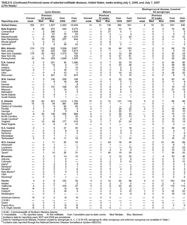 TABLE II. (Continued) Provisional cases of selected notifiable diseases, United States, weeks ending July 5, 2008, and July 7, 2007
(27th Week)*
Meningococcal disease, invasive
Lyme disease Malaria All serogroups
Previous Previous Previous
Current 52 weeks Cum Cum Current 52 weeks Cum Cum Current 52 weeks Cum Cum
Reporting area week Med Max 2008 2007 week Med Max 2008 2007 week Med Max 2008 2007
United States 255 317 1,627 5,262 10,508 14 21 136 392 561 6 19 52 631 645
New England 3 28 675 344 3,573  1 35 10 31  0 3 16 32
Connecticut  2 280  1,649  0 27 5 1  0 1 1 5
Maine§  6 61 70 50  0 2  3  0 1 3 5
Massachusetts  5 280 28 1,376  0 3 2 20  0 3 12 15
New Hampshire 1 10 96 207 444  0 2 1 7  0 0  3
Rhode Island§  0 77  1  0 8    0 1  1
Vermont§ 2 2 9 39 53  0 2 2   0 1  3
Mid. Atlantic 219 170 662 3,269 3,827 1 6 18 86 153  2 6 69 76
New Jersey  32 220 524 1,613  0 7  31  0 1 3 10
New York (Upstate) 176 63 453 1,073 760 1 1 8 14 28  0 3 20 24
New York City  1 27 4 149  3 9 57 81  0 2 14 16
Pennsylvania 43 54 293 1,668 1,305  1 4 15 13  1 5 32 26
E.N. Central 2 5 221 45 1,086  2 7 52 74  3 9 94 95
Illinois  0 16 2 77  1 6 23 38  1 3 28 39
Indiana  0 7 3 13  0 1 2 5  0 4 16 13
Michigan 2 1 5 16 17  0 2 8 9  0 2 13 16
Ohio  0 4 10 5  0 3 16 12  1 4 28 22
Wisconsin  4 201 14 974  0 3 3 10  0 2 9 5
W.N. Central 1 3 740 206 148  1 8 22 20  2 8 60 41
Iowa  1 8 18 69  0 1 2 2  0 3 11 9
Kansas  0 1 1 8  0 1 3 1  0 1 1 2
Minnesota  0 731 168 63  0 8 6 11  0 7 16 10
Missouri 1 0 3 14 5  0 4 6 2  0 3 21 13
Nebraska§  0 1 3 3  0 2 5 3  0 2 9 2
North Dakota  0 9 1   0 2    0 1 1 2
South Dakota  0 1 1   0 0  1  0 1 1 3
S. Atlantic 24 62 221 1,216 1,764 10 5 15 121 119 3 3 7 96 99
Delaware 15 12 34 381 338  0 1 1 3  0 1 1 1
District of Columbia 1 2 8 62 65  0 1  2  0 0  
Florida 2 1 4 20 2 2 1 7 26 22 2 1 5 34 36
Georgia  0 3 3 4  1 3 22 17  0 3 12 10
Maryland§ 6 30 136 556 999 2 1 5 32 34  0 2 10 17
North Carolina  0 8 2 20 4 0 7 15 13 1 0 4 9 12
South Carolina§  0 4 7 12  0 1 4 4  0 3 14 10
Virginia§  13 68 177 314 2 1 7 21 24  0 2 13 13
West Virginia  0 9 8 10  0 1    0 1 3 
E.S. Central 2 1 6 21 30  0 3 7 18  1 6 36 34
Alabama§  0 3 8 9  0 1 3 3  0 2 4 7
Kentucky  0 2 1 2  0 1 3 4  0 2 7 6
Mississippi  0 1 1   0 1  1  0 2 9 9
Tennessee§ 2 0 4 11 19  0 2 1 10  0 3 16 12
W.S. Central  1 11 25 33  1 64 16 46  2 13 64 69
Arkansas§  0 1    0 1    0 1 6 7
Louisiana  0 0  2  0 1  13  0 3 12 23
Oklahoma  0 1    0 4 2 3  0 5 10 14
Texas§  1 10 25 31  1 60 14 30  1 7 36 25
Mountain  0 3 14 15  1 5 13 32  1 4 33 45
Arizona  0 1 2   0 1 5 6  0 2 5 11
Colorado  0 1 2   0 2 3 12  0 2 8 15
Idaho§  0 2 4 4  0 2    0 2 2 4
Montana§  0 2 2 1  0 1  2  0 1 4 1
Nevada§  0 2 1 6  0 3 4 2  0 2 6 3
New Mexico§  0 2 2 3  0 1 1 1  0 1 4 2
Utah  0 1  1  0 1  9  0 2 2 7
Wyoming§  0 1 1   0 0    0 1 2 2
Pacific 4 4 8 122 32 3 3 10 65 68 3 4 17 163 154
Alaska  0 2 1 2  0 2 3 2  0 2 3 1
California 4 3 7 103 27 3 2 8 52 44  3 17 119 113
Hawaii N 0 0 N N  0 1 2 2  0 2 1 4
Oregon§  0 4 18 3  0 2 4 12 1 0 3 22 22
Washington  0 7    0 3 4 8 2 0 5 18 14
American Samoa N 0 0 N N  0 0    0 0  
C.N.M.I.               
Guam  0 0    0 1 1   0 0  
Puerto Rico N 0 0 N N  0 1 1 1  0 1 2 6
U.S. Virgin Islands N 0 0 N N  0 0    0 0  
C.N.M.I.: Commonwealth of Northern Mariana Islands.
U: Unavailable. : No reported cases. N: Not notifiable. Cum: Cumulative year-to-date counts. Med: Median. Max: Maximum.
* Incidence data for reporting years 2007 and 2008 are provisional.  Data for meningococcal disease, invasive caused by serogroups A, C, Y, & W-135; serogroup B; other serogroup; and unknown serogroup are available in Table I. § Contains data reported through the National Electronic Disease Surveillance System (NEDSS).