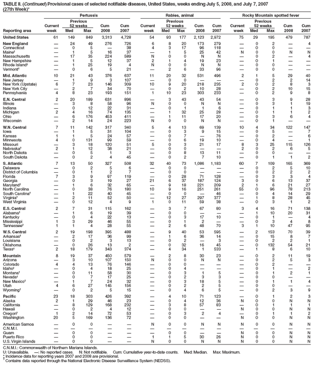 TABLE II. (Continued) Provisional cases of selected notifiable diseases, United States, weeks ending July 5, 2008, and July 7, 2007
(27th Week)*
Pertussis Rabies, animal Rocky Mountain spotted fever
Previous Previous Previous
Current 52 weeks Cum Cum Current 52 weeks Cum Cum Current 52 weeks Cum Cum
Reporting area week Med Max 2008 2007 week Med Max 2008 2007 week Med Max 2008 2007
United States 61 149 849 3,313 4,728 54 93 177 2,123 2,972 75 29 195 479 787
New England  24 49 276 726 6 8 20 173 279  0 2  4
Connecticut  0 5  38 4 3 17 96 118  0 0  
Maine  1 5 16 37  1 5 25 42 N 0 0 N N
Massachusetts  17 35 224 589 N 0 0 N N  0 2  4
New Hampshire  1 5 12 37 2 1 4 19 23  0 1  
Rhode Island  1 25 19 4 N 0 0 N N  0 0  
Vermont  0 6 5 21  2 6 33 96  0 0  
Mid. Atlantic 10 21 43 376 637 11 20 32 531 496 2 1 5 29 40
New Jersey  1 9 3 107  0 0    0 2 2 14
New York (Upstate) 6 7 23 146 309 10 9 20 218 235 2 0 2 8 3
New York City  2 7 34 70  0 2 10 28  0 2 10 15
Pennsylvania 4 8 23 193 151 1 10 23 303 233  0 2 9 8
E.N. Central 2 20 189 631 896  3 43 43 54  0 3 9 28
Illinois  3 8 58 96 N 0 0 N N  0 3 1 19
Indiana  0 12 22 31  0 1 1 6  0 1 1 3
Michigan 2 4 16 74 135  1 32 25 28  0 1 1 2
Ohio  6 176 453 411  1 11 17 20  0 3 6 4
Wisconsin  2 14 24 223 N 0 0 N N  0 1  
W.N. Central 7 11 142 317 340 5 4 13 69 139 10 4 34 122 147
Iowa  1 5 31 104  0 3 9 15  0 5  7
Kansas 1 1 5 24 57  0 7  76  0 2  6
Minnesota 4 0 131 99 59  0 6 19 10  0 4  1
Missouri  3 18 120 51 5 0 3 21 17 8 3 25 115 126
Nebraska 2 1 12 38 21  0 0   2 0 2 6 5
North Dakota  0 5 1 3  0 8 13 11  0 0  
South Dakota  0 2 4 45  0 2 7 10  0 1 1 2
S. Atlantic 7 13 50 327 508 32 40 73 1,086 1,183 60 7 109 165 369
Delaware  0 2 5 6  0 0    0 2 5 10
District of Columbia  0 1 2 7  0 0    0 2 2 2
Florida 7 3 9 97 119  0 28 71 128  0 3 3 4
Georgia  0 3 19 27 21 6 37 187 124 3 0 6 13 37
Maryland  1 6 32 65  9 18 221 209 2 1 6 21 27
North Carolina  0 38 76 180 10 9 16 251 261 55 0 96 78 213
South Carolina  1 22 40 45  0 0  46  0 4 14 29
Virginia  2 11 52 50  12 27 297 377  1 8 28 45
West Virginia  0 12 4 9 1 0 11 59 38  0 3 1 2
E.S. Central 2 7 31 115 162  3 7 67 80 3 4 16 71 138
Alabama  1 6 19 39  0 0    1 10 20 31
Kentucky  0 4 22 13  0 3 17 10  0 1  4
Mississippi 1 3 29 46 55  0 1 2   0 3 4 8
Tennessee 1 1 4 28 55  2 6 48 70 3 1 10 47 95
W.S. Central 2 19 198 395 488  9 40 53 595  2 153 70 39
Arkansas  2 17 36 99  1 6 36 14  0 15 8 7
Louisiana  0 2 3 13  0 2  3  0 2 2 1
Oklahoma  0 26 13 2  0 32 16 45  0 132 54 21
Texas 2 18 179 343 374  4 34 1 533  1 8 6 10
Mountain 8 19 37 450 579  2 8 30 23  0 2 11 19
Arizona  3 10 107 150 N 0 0 N N  0 2 5 3
Colorado 4 4 13 76 146  0 0    0 2  
Idaho  0 4 18 25  0 4    0 1  2
Montana  0 11 58 30  0 3 1 5  0 1 2 1
Nevada  0 7 17 25  0 2 3 3  0 0  
New Mexico  1 7 24 32  0 3 18 5  0 1 1 4
Utah 4 6 27 145 156  0 2 2 5  0 0  
Wyoming  0 2 5 15  0 4 6 5  0 2 3 9
Pacific 23 18 303 426 392  4 10 71 123  0 1 2 3
Alaska 2 1 29 46 23  0 4 12 36 N 0 0 N N
California  8 129 168 232  3 8 57 83  0 1 1 1
Hawaii  0 2 4 12  0 0   N 0 0 N N
Oregon 1 2 14 72 53  0 3 2 4  0 1 1 2
Washington 20 5 169 136 72  0 0   N 0 0 N N
American Samoa  0 0   N 0 0 N N N 0 0 N N
C.N.M.I.               
Guam  0 0    0 0   N 0 0 N N
Puerto Rico  0 0   1 1 5 30 26 N 0 0 N N
U.S. Virgin Islands  0 0   N 0 0 N N N 0 0 N N
C.N.M.I.: Commonwealth of Northern Mariana Islands.
U: Unavailable. : No reported cases. N: Not notifiable. Cum: Cumulative year-to-date counts. Med: Median. Max: Maximum.
* Incidence data for reporting years 2007 and 2008 are provisional.  Contains data reported through the National Electronic Disease Surveillance System (NEDSS).