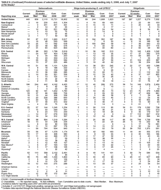 TABLE II. (Continued) Provisional cases of selected notifiable diseases, United States, weeks ending July 5, 2008, and July 7, 2007
(27th Week)*
Salmonellosis Shiga toxin-producing E. coli (STEC) Shigellosis
Previous Previous Previous
Current 52 weeks Cum Cum Current 52 weeks Cum Cum Current 52 weeks Cum Cum
Reporting area week Med Max 2008 2007 week Med Max 2008 2007 week Med Max 2008 2007
United States 440 809 2,110 15,721 18,902 52 69 244 1,668 1,623 197 387 1,227 8,279 7,632
New England 2 19 230 615 1,304  4 19 69 160  2 22 66 150
Connecticut  0 201 201 431  0 15 15 71  0 20 20 44
Maine§  2 14 61 55  0 4 4 17  0 1 3 13
Massachusetts  14 60 221 658  2 9 24 54  2 8 34 81
New Hampshire  3 10 55 75  0 5 14 9  0 1 1 4
Rhode Island§  1 13 37 46  0 3 7 3  0 9 7 6
Vermont§ 2 1 7 40 39  0 3 5 6  0 1 1 2
Mid. Atlantic 52 87 212 1,960 2,617 6 8 194 352 187 19 26 78 963 290
New Jersey  16 48 293 569  1 7 6 50  6 16 188 62
New York (Upstate) 33 25 73 562 618 5 3 190 284 58 19 7 36 340 53
New York City 2 22 48 482 576  1 5 22 19  9 35 377 115
Pennsylvania 17 31 83 623 854 1 2 11 40 60  2 65 58 60
E.N. Central 13 88 263 1,789 2,819 1 10 36 182 210  73 145 1,428 1,042
Illinois  24 187 454 1,082  1 13 18 35  17 37 392 279
Indiana  9 34 183 253  1 12 15 22  10 83 365 31
Michigan 13 16 43 334 414 1 2 12 42 35  1 7 34 29
Ohio  26 65 593 584  2 17 67 56  21 104 433 367
Wisconsin  13 37 225 486  3 16 40 62  10 39 204 336
W.N. Central 19 51 95 1,101 1,254 7 13 38 251 245 3 22 57 432 1,086
Iowa 1 8 18 186 222  2 13 51 57  2 9 69 41
Kansas 4 6 18 104 198  0 3 9 26 1 0 2 7 16
Minnesota  13 39 285 285  3 15 60 71  4 11 112 122
Missouri 5 14 29 321 336 3 3 12 78 42 2 9 37 137 825
Nebraska§ 9 5 13 125 111 4 2 6 35 26  0 3  12
North Dakota  0 35 22 16  0 20 2 5  0 15 32 3
South Dakota  2 11 58 86  1 5 16 18  2 31 75 67
S. Atlantic 196 244 442 4,162 4,425 17 12 40 289 275 39 74 149 1,678 2,459
Delaware  2 8 62 64  0 2 7 10  0 2 7 5
District of Columbia  1 4 23 30 1 0 1 6   0 3 7 10
Florida 120 92 181 1,952 1,780 3 2 18 85 70 12 24 75 478 1,369
Georgia 33 37 86 689 706 4 1 6 29 33 12 27 47 658 881
Maryland§ 16 15 44 306 338 3 2 5 48 38 2 2 7 29 49
North Carolina 10 20 228 386 600 5 1 24 33 45 3 1 12 54 35
South Carolina§ 13 20 52 355 341 1 0 3 18 5 7 8 32 355 45
Virginia§ 4 17 49 314 502  2 9 49 71 3 4 14 83 64
West Virginia  4 25 75 64  0 3 14 3  0 61 7 1
E.S. Central 25 57 144 1,045 1,234 2 5 26 113 85 34 51 178 1,032 736
Alabama§ 7 15 50 284 341  1 19 36 21 3 13 43 230 273
Kentucky 7 9 23 170 233 1 1 12 18 26 5 9 35 179 157
Mississippi  14 57 279 303  0 2 4 3  17 112 227 212
Tennessee§ 11 16 34 312 357 1 2 12 55 35 26 11 32 396 94
W.S. Central 38 98 894 1,519 1,584 1 5 25 89 117 86 56 748 1,739 938
Arkansas§ 19 13 50 238 234  1 4 22 20 26 3 19 232 46
Louisiana  8 44 80 329  0 1  6  5 17 78 281
Oklahoma 19 11 72 267 178 1 0 14 15 12 5 3 32 54 50
Texas§  56 794 934 843  3 11 52 79 55 39 702 1,375 561
Mountain 33 56 87 1,378 1,174 10 8 42 182 183 11 18 40 355 372
Arizona 16 17 40 406 380 4 1 8 33 55 9 9 30 165 185
Colorado 10 11 44 398 273 2 2 17 47 32 1 2 6 43 55
Idaho§ 2 3 10 77 59 2 2 16 38 35  0 2 5 6
Montana§  1 10 39 45  0 3 14   0 1 2 13
Nevada§ 2 5 12 105 127 2 0 3 13 14  2 13 104 15
New Mexico§  6 27 193 122  0 5 16 22  1 6 22 59
Utah 3 5 17 138 126  1 9 17 25 1 1 5 11 14
Wyoming§  1 5 22 42  0 1 4   0 2 3 25
Pacific 62 110 399 2,152 2,491 8 9 40 141 161 5 30 79 586 559
Alaska 1 1 5 25 46  0 1 3   0 1  7
California 39 76 286 1,566 1,864 4 5 34 83 90 5 26 61 507 448
Hawaii 2 5 14 107 126  0 5 5 15  1 43 21 16
Oregon§ 1 6 15 179 167 1 1 11 17 19  1 5 24 34
Washington 19 12 103 275 288 3 1 13 33 37  2 20 34 54
American Samoa  0 1 1   0 0    0 1 1 3
C.N.M.I.               
Guam  0 2 8 11  0 0    0 3 13 10
Puerto Rico  12 55 172 391  0 1 2   0 2 5 19
U.S. Virgin Islands  0 0    0 0    0 0  
C.N.M.I.: Commonwealth of Northern Mariana Islands.
U: Unavailable. : No reported cases. N: Not notifiable. Cum: Cumulative year-to-date counts. Med: Median. Max: Maximum.
* Incidence data for reporting years 2007 and 2008 are provisional.  Includes E. coli O157:H7; Shiga toxin-positive, serogroup non-O157; and Shiga toxin-positive, not serogrouped. § Contains data reported through the National Electronic Disease Surveillance System (NEDSS).