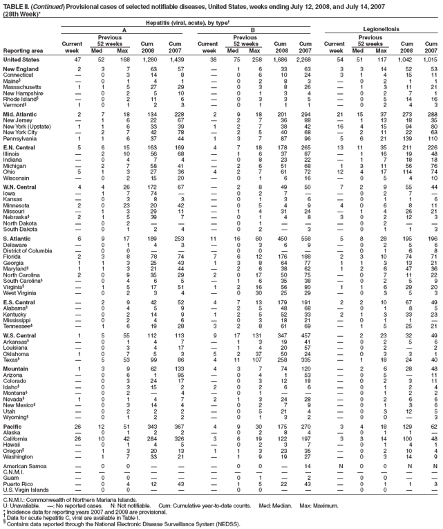 TABLE II. (Continued) Provisional cases of selected notifiable diseases, United States, weeks ending July 12, 2008, and July 14, 2007
(28th Week)*
Hepatitis (viral, acute), by type
A B Legionellosis
Previous Previous Previous
Current 52 weeks Cum Cum Current 52 weeks Cum Cum Current 52 weeks Cum Cum
Reporting area week Med Max 2008 2007 week Med Max 2008 2007 week Med Max 2008 2007
United States 47 52 168 1,280 1,439 38 75 258 1,686 2,268 54 51 117 1,042 1,015
New England 2 3 7 63 57  1 6 33 63 3 3 14 52 53
Connecticut  0 3 14 8  0 6 10 24 3 1 4 15 11
Maine§  0 1 4 1  0 2 8 3  0 2 1 1
Massachusetts 1 1 5 27 29  0 3 8 26  1 3 11 21
New Hampshire  0 2 5 10  0 1 3 4  0 2 7 1
Rhode Island§  0 2 11 6  0 3 3 5  0 5 14 16
Vermont§ 1 0 1 2 3  0 1 1 1  0 2 4 3
Mid. Atlantic 2 7 18 134 228 2 9 18 201 294 21 15 37 273 288
New Jersey  1 6 22 67  2 7 36 88  1 13 18 35
New York (Upstate) 1 1 6 33 39 1 2 7 38 42 16 4 15 94 80
New York City  2 7 42 78  2 5 40 68  2 11 22 63
Pennsylvania 1 1 6 37 44 1 3 7 87 96 5 6 21 139 110
E.N. Central 5 6 15 163 169 4 7 18 178 265 13 11 35 211 226
Illinois  2 10 56 68  1 6 37 87  1 16 19 48
Indiana  0 4 7 4  0 8 23 22  1 7 18 18
Michigan  2 7 58 41  2 6 51 68 1 3 11 56 76
Ohio 5 1 3 27 36 4 2 7 61 72 12 4 17 114 74
Wisconsin  0 2 15 20  0 1 6 16  0 5 4 10
W.N. Central 4 4 26 172 67  2 8 49 50 7 2 9 55 44
Iowa  1 7 74   0 2 7   0 2 7 
Kansas  0 3 8 3  0 1 3 6  0 1 1 6
Minnesota 2 0 23 20 42  0 5 4 9 4 0 6 8 11
Missouri  1 3 29 11  1 4 31 24  1 4 26 21
Nebraska§ 2 1 5 39 7  0 1 4 8 3 0 2 12 3
North Dakota  0 2    0 1    0 2  
South Dakota  0 1 2 4  0 2  3  0 1 1 3
S. Atlantic 6 9 17 189 253 11 16 60 450 558 5 8 28 195 196
Delaware  0 1 4 3  0 3 6 9  0 2 5 6
District of Columbia  0 0    0 0    0 1 6 8
Florida 2 3 8 78 74 7 6 12 176 188 2 3 10 74 71
Georgia 1 1 3 25 43 1 3 8 64 77 1 1 3 13 21
Maryland§ 1 1 3 21 44  2 6 38 62 1 2 6 47 36
North Carolina 2 0 9 35 29 2 0 17 50 75  0 7 11 22
South Carolina§  0 4 6 5  1 6 35 38  0 2 5 9
Virginia§  1 5 17 51 1 2 16 56 80 1 1 6 29 20
West Virginia  0 2 3 4  0 30 25 29  0 3 5 3
E.S. Central  2 9 42 52 4 7 13 179 191 2 2 10 67 49
Alabama§  0 4 5 9  2 5 48 68  0 1 8 5
Kentucky  0 2 14 9 1 2 5 52 33 2 1 3 33 23
Mississippi  0 2 4 6  0 3 18 21  0 1 1 
Tennessee§  1 6 19 28 3 2 8 61 69  1 5 25 21
W.S. Central 1 5 55 112 113 9 17 131 347 457  2 23 32 49
Arkansas§  0 1 4 7  1 3 19 41  0 2 5 6
Louisiana  0 3 4 17  1 4 20 57  0 2  2
Oklahoma 1 0 7 5 3 5 2 37 50 24  0 3 3 1
Texas§  5 53 99 86 4 11 107 258 335  1 18 24 40
Mountain 1 3 9 62 133 4 3 7 74 120  2 6 28 48
Arizona  0 6 1 95  0 4 1 53  0 5  11
Colorado  0 3 24 17  0 3 12 18  0 2 3 11
Idaho§  0 3 15 2 2 0 2 6 6  0 1 2 4
Montana§  0 2  4  0 1    0 1 2 2
Nevada§ 1 0 1 4 7 2 1 3 24 28  0 2 6 6
New Mexico§  0 3 14 4  0 2 7 9  0 1 3 6
Utah  0 2 2 2  0 5 21 4  0 3 12 5
Wyoming§  0 1 2 2  0 1 3 2  0 0  3
Pacific 26 12 51 343 367 4 9 30 175 270 3 4 18 129 62
Alaska  0 1 2 2  0 2 8 4  0 1 1 
California 26 10 42 284 326 3 6 19 122 197 3 3 14 100 48
Hawaii  0 1 4 5  0 2 3 7  0 1 4 1
Oregon§  1 3 20 13 1 1 3 23 35  0 2 10 4
Washington  1 7 33 21  1 9 19 27  0 3 14 9
American Samoa  0 0    0 0  14 N 0 0 N N
C.N.M.I.               
Guam  0 0    0 1  2  0 0  
Puerto Rico  0 4 12 43  1 5 22 43  0 1 1 3
U.S. Virgin Islands  0 0    0 0    0 0  
C.N.M.I.: Commonwealth of Northern Mariana Islands.
U: Unavailable. : No reported cases. N: Not notifiable. Cum: Cumulative year-to-date counts. Med: Median. Max: Maximum.
* Incidence data for reporting years 2007 and 2008 are provisional.  Data for acute hepatitis C, viral are available in Table I. § Contains data reported through the National Electronic Disease Surveillance System (NEDSS).
