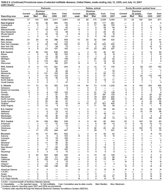 TABLE II. (Continued) Provisional cases of selected notifiable diseases, United States, weeks ending July 12, 2008, and July 14, 2007
(28th Week)*
Pertussis Rabies, animal Rocky Mountain spotted fever
Previous Previous Previous
Current 52 weeks Cum Cum Current 52 weeks Cum Cum Current 52 weeks Cum Cum
Reporting area week Med Max 2008 2007 week Med Max 2008 2007 week Med Max 2008 2007
United States 57 144 848 3,411 4,861 54 92 175 2,208 3,084 51 29 195 564 871
New England 4 23 49 369 760 1 8 20 177 291  0 2 1 5
Connecticut  0 5  40  3 17 96 120  0 0  
Maine  1 5 16 40  1 5 28 44 N 0 0 N N
Massachusetts 4 17 34 315 617 N 0 0 N N  0 2 1 5
New Hampshire  1 5 14 38 1 1 4 20 25  0 1  
Rhode Island  1 25 19 4 N 0 0 N N  0 0  
Vermont  0 6 5 21  2 6 33 102  0 0  
Mid. Atlantic 21 20 43 396 669 15 20 32 546 525  1 5 29 41
New Jersey  1 9 3 112  0 0    0 2 2 15
New York (Upstate) 17 6 23 162 322 15 9 20 233 250  0 2 8 3
New York City  2 7 34 73  0 2 10 28  0 2 10 15
Pennsylvania 4 8 23 197 162  10 23 303 247  0 2 9 8
E.N. Central 8 20 190 649 933  3 43 45 62  1 3 12 30
Illinois  3 8 62 100 N 0 0 N N  0 3 2 19
Indiana  0 12 22 31  0 1 2 6  0 1 1 4
Michigan 2 4 16 77 148  1 32 25 32  0 1 2 3
Ohio 5 6 176 458 417  1 11 18 24  0 3 7 4
Wisconsin 1 2 14 30 237 N 0 0 N N  0 1  
W.N. Central 9 9 141 331 244 8 3 12 77 130  4 29 123 162
Iowa  1 5 32   0 3 9   0 5  
Kansas  1 5 25 58  0 7  78  0 2  7
Minnesota 5 0 131 104 59 7 0 6 26 10  0 4  1
Missouri  2 18 120 54  0 5 21 19  3 25 115 145
Nebraska 4 1 12 42 23  0 0    0 3 7 6
North Dakota  0 5 1 3 1 0 8 14 11  0 0  
South Dakota  0 2 7 47  0 2 7 12  0 1 1 3
S. Atlantic 11 13 50 350 519 14 40 73 1,116 1,235 19 8 109 200 405
Delaware  0 2 5 6  0 0    0 2 6 10
District of Columbia  0 1 2 7  0 0   2 0 2 6 2
Florida 9 3 9 106 123  0 31 74 128 4 0 3 7 4
Georgia 1 0 3 21 27  6 37 187 133 4 0 6 20 39
Maryland 1 1 6 35 66  9 18 224 220  1 6 23 27
North Carolina  0 38 76 180  9 16 251 269 6 0 96 84 246
South Carolina  2 22 49 47  0 0  46 1 0 4 16 29
Virginia  2 11 52 53 14 12 27 321 400 2 1 8 37 46
West Virginia  0 12 4 10  1 11 59 39  0 3 1 2
E.S. Central  7 31 124 173 1 2 7 68 84 9 4 16 98 145
Alabama  1 6 19 41  0 0    1 10 28 36
Kentucky  1 5 27 13 1 0 3 18 10  0 1  4
Mississippi  3 29 49 62  0 1 2   0 3 4 9
Tennessee  1 4 29 57  2 6 48 74 9 1 9 66 96
W.S. Central 1 19 198 398 538 9 8 40 62 604 23 2 153 93 60
Arkansas  1 17 37 116  1 6 36 15 5 0 15 13 14
Louisiana  0 2 3 13  0 2  3  0 2 2 1
Oklahoma 1 0 26 14 2 9 0 32 25 45 18 0 132 72 32
Texas  17 179 344 407  1 34 1 541  0 8 6 13
Mountain  16 37 355 605  2 8 30 25  0 2 6 20
Arizona  1 8 9 150 N 0 0 N N  0 1  3
Colorado  4 13 76 159  0 0    0 2  
Idaho  0 4 18 26  0 4    0 1  2
Montana  0 11 59 30  0 3 1 6  0 1 2 1
Nevada  0 7 17 25  0 2 3 3  0 0  
New Mexico  1 7 26 38  0 3 18 5  0 1 1 4
Utah  6 27 145 162  0 2 2 5  0 0  
Wyoming  0 2 5 15  0 4 6 6  0 2 3 10
Pacific 3 20 303 439 420 6 4 10 87 128  0 1 2 3
Alaska 3 1 29 51 29  0 4 12 36 N 0 0 N N
California  8 129 174 245 6 3 8 73 88  0 1 1 1
Hawaii  0 2 4 13  0 0   N 0 0 N N
Oregon  2 14 74 53  0 1 2 4  0 1 1 2
Washington  5 169 136 80  0 0   N 0 0 N N
American Samoa  0 0   N 0 0 N N N 0 0 N N
C.N.M.I.               
Guam  0 0    0 0   N 0 0 N N
Puerto Rico  0 0   3 1 4 33 27 N 0 0 N N
U.S. Virgin Islands  0 0   N 0 0 N N N 0 0 N N
C.N.M.I.: Commonwealth of Northern Mariana Islands.
U: Unavailable. : No reported cases. N: Not notifiable. Cum: Cumulative year-to-date counts. Med: Median. Max: Maximum.
* Incidence data for reporting years 2007 and 2008 are provisional.  Contains data reported through the National Electronic Disease Surveillance System (NEDSS).