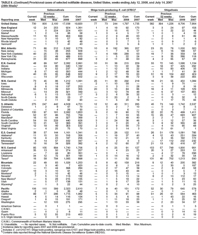 TABLE II. (Continued) Provisional cases of selected notifiable diseases, United States, weeks ending July 12, 2008, and July 14, 2007
(28th Week)*
Salmonellosis Shiga toxin-producing E. coli (STEC) Shigellosis
Previous Previous Previous
Current 52 weeks Cum Cum Current 52 weeks Cum Cum Current 52 weeks Cum Cum
Reporting area week Med Max 2008 2007 week Med Max 2008 2007 week Med Max 2008 2007
United States 730 800 2,100 17,038 19,820 77 73 244 1,797 1,735 382 394 1,226 8,706 7,994
New England 12 24 253 924 1,361 1 4 19 92 170 3 3 24 97 158
Connecticut  0 224 224 431  0 15 15 71  0 22 22 44
Maine§ 1 2 14 66 58 1 0 4 5 17 1 0 1 4 13
Massachusetts 11 16 60 494 699  2 9 46 63 1 2 8 61 89
New Hampshire  3 10 57 82  0 5 14 10  0 1 1 4
Rhode Island§  1 13 42 48  0 3 7 3  0 9 7 6
Vermont§  1 7 41 43  0 3 5 6 1 0 1 2 2
Mid. Atlantic 71 86 212 2,062 2,776 10 8 192 365 207 23 25 78 1,000 320
New Jersey  15 48 293 608  1 7 6 57  6 16 188 67
New York (Upstate) 40 25 73 603 660 7 4 188 289 63 19 7 36 359 54
New York City  22 48 489 610  1 5 22 24  9 35 386 118
Pennsylvania 31 30 83 677 898 3 2 11 48 63 4 2 65 67 81
E.N. Central 48 89 197 2,082 2,991 10 10 36 215 229 55 72 145 1,586 1,134
Illinois  24 80 580 1,162  1 13 22 39  18 37 425 292
Indiana  9 52 237 281  1 12 18 22  10 83 406 33
Michigan 8 17 43 350 444 1 2 12 48 36 1 1 7 41 30
Ohio 40 25 65 648 602 9 2 17 78 60 51 19 104 492 424
Wisconsin  14 37 267 502  3 16 49 72 3 9 39 222 355
W.N. Central 73 45 86 1,212 1,081 25 11 30 292 218 16 21 55 450 1,099
Iowa 2 6 18 195  2 1 10 58   1 9 70 
Kansas 9 6 18 137 203  0 3 11 28  0 2 8 16
Minnesota 55 13 39 341 305 20 3 15 84 86 16 4 11 128 129
Missouri  14 29 321 349  3 12 78 48  9 37 137 855
Nebraska§ 6 5 13 133 117 3 2 6 39 32  0 3  12
North Dakota 1 0 35 23 17  0 20 2 5  0 15 32 3
South Dakota  2 11 62 90  1 5 20 19  1 17 75 84
S. Atlantic 275 247 442 4,508 4,701 12 12 40 311 285 45 73 149 1,742 2,537
Delaware 1 2 8 67 70  0 2 7 10  0 2 8 5
District of Columbia  1 4 26 30  0 1 6   0 3 7 11
Florida 130 97 181 2,082 1,853 5 2 18 90 72 22 22 75 499 1,411
Georgia 52 37 86 755 759  1 7 33 35 15 26 47 683 907
Maryland§ 16 15 44 327 368 1 2 5 49 40 2 2 7 31 50
North Carolina 54 19 228 440 628 3 1 24 36 46 3 1 12 57 36
South Carolina§ 10 21 52 383 391 1 0 3 20 6 3 8 32 365 48
Virginia§ 12 18 49 353 532 2 2 9 56 73  4 14 85 68
West Virginia  4 25 75 70  0 3 14 3  0 61 7 1
E.S. Central 38 57 144 1,161 1,341 5 5 26 122 111 26 51 178 1,081 785
Alabama§ 11 15 50 316 356  1 19 37 40 4 12 43 251 284
Kentucky 14 9 23 187 256 1 1 12 21 31 1 8 35 182 172
Mississippi 3 14 57 332 347  0 2 4 3  17 112 232 232
Tennessee§ 10 16 34 326 382 4 2 12 60 37 21 13 32 416 97
W.S. Central 85 105 894 1,740 1,706 2 4 25 91 127 153 57 748 1,900 991
Arkansas§ 35 13 50 274 257 1 1 4 23 23 20 3 27 253 51
Louisiana  7 44 80 361  0 1  7  4 17 78 296
Oklahoma 34 12 72 301 190 1 0 14 16 12 2 3 32 56 54
Texas§ 16 58 794 1,085 898  3 11 52 85 131 40 702 1,513 590
Mountain 22 49 83 1,026 1,253 5 8 42 158 216 9 12 40 205 392
Arizona  3 40 7 420  0 8 1 58  2 30 5 197
Colorado  11 44 398 284  2 17 47 39  2 6 43 58
Idaho§ 13 3 10 91 61 5 2 16 43 44  0 2 5 7
Montana§ 2 1 10 42 46  0 3 15  1 0 1 3 13
Nevada§ 7 5 12 113 132  0 3 13 14 8 2 13 112 17
New Mexico§  6 28 215 135  1 5 18 22  1 6 23 60
Utah  5 17 138 131  1 9 17 29  1 5 11 15
Wyoming§  1 5 22 44  0 2 4 10  0 2 3 25
Pacific 106 110 399 2,323 2,610 7 9 40 151 172 52 30 79 645 578
Alaska 2 1 5 26 48  0 1 3   0 1  7
California 99 77 286 1,715 1,962 5 5 34 91 98 51 26 61 564 463
Hawaii 4 5 14 116 134 1 0 5 6 16  1 43 22 16
Oregon§ 1 6 15 191 171 1 1 11 18 20 1 1 5 25 35
Washington  12 103 275 295  1 13 33 38  2 20 34 57
American Samoa  0 1 1   0 0    0 1 1 3
C.N.M.I.               
Guam  0 2 8 11  0 0    0 3 14 10
Puerto Rico 5 12 55 213 403  0 1 2   0 2 6 19
U.S. Virgin Islands  0 0    0 0    0 0  
C.N.M.I.: Commonwealth of Northern Mariana Islands.
U: Unavailable. : No reported cases. N: Not notifiable. Cum: Cumulative year-to-date counts. Med: Median. Max: Maximum.
* Incidence data for reporting years 2007 and 2008 are provisional.  Includes E. coli O157:H7; Shiga toxin-positive, serogroup non-O157; and Shiga toxin-positive, not serogrouped. § Contains data reported through the National Electronic Disease Surveillance System (NEDSS).