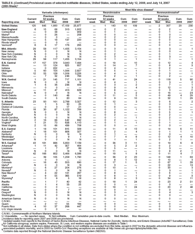 TABLE II. (Continued) Provisional cases of selected notifiable diseases, United States, weeks ending July 12, 2008, and July 14, 2007
(28th Week)*
West Nile virus disease
Varicella (chickenpox) Neuroinvasive Nonneuroinvasive§
Previous Previous Previous
Current 52 weeks Cum Cum Current 52 weeks Cum Cum Current 52 weeks Cum Cum
Reporting area week Med Max 2008 2007 week Med Max 2008 2007 week Med Max 2008 2007
United States 120 645 1,660 17,159 25,977  1 143 10 109  2 307 20 230
New England 6 15 68 313 1,602  0 2    0 2  
Connecticut  0 38  909  0 1    0 1  
Maineś  0 26  208  0 0    0 0  
Massachusetts  0 0    0 2    0 2  
New Hampshire  5 18 137 220  0 0    0 0  
Rhode Islandś  0 0    0 0    0 1  
Vermontś 6 6 17 176 265  0 0    0 0  
Mid. Atlantic 29 58 117 1,435 3,154  0 3  1  0 3  1
New Jersey N 0 0 N N  0 1    0 0  
New York (Upstate) N 0 0 N N  0 2    0 1  
New York City N 0 0 N N  0 3    0 3  
Pennsylvania 29 58 117 1,435 3,154  0 1  1  0 1  1
E.N. Central 17 157 378 3,943 7,494  0 19  10  0 12  4
Illinois  13 124 625 657  0 14  7  0 8  3
Indiana  0 222    0 4    0 2  
Michigan 5 60 154 1,566 2,827  0 5  1  0 1  
Ohio 12 55 128 1,506 3,226  0 4  1  0 3  1
Wisconsin  7 32 246 784  0 2  1  0 2  
W.N. Central 1 21 145 717 1,101  0 41  24  0 118 5 90
Iowa N 0 0 N N  0 4  1  0 3  2
Kansas 1 6 36 236 409  0 3  2  0 7  1
Minnesota  0 0    0 9  4  0 12  3
Missouri  11 47 413 628  0 8    0 3  2
Nebraskaś N 0 0 N N  0 5  2  0 16  24
North Dakota  0 140 48   0 11  5  0 49 4 29
South Dakota  0 5 20 64  0 9  10  0 32 1 29
S. Atlantic 23 93 161 2,788 3,327  0 12  3  0 6  2
Delaware  1 5 30 25  0 1    0 0  
District of Columbia  0 3 17 21  0 0    0 0  
Florida 18 30 87 1,122 768  0 1  1  0 0  
Georgia N 0 0 N N  0 8    0 5  1
Marylandś N 0 0 N N  0 2    0 2  
North Carolina N 0 0 N N  0 1  1  0 2  
South Carolinaś 2 16 66 542 692  0 2    0 1  1
Virginiaś 1 21 73 638 1,113  0 1  1  0 1  
West Virginia 2 15 66 439 708  0 0    0 0  
E.S. Central 1 18 101 815 328  0 11 4 13  0 14 6 11
Alabamaś 1 18 101 806 327  0 2  4  0 1 1 1
Kentucky N 0 0 N N  0 1    0 0  
Mississippi  0 2 9 1  0 7 4 8  0 12 4 10
Tennesseeś N 0 0 N N  0 1  1  0 2 1 
W.S. Central 43 181 886 5,850 7,139  0 36 3 11  0 19 6 8
Arkansasś 1 11 42 357 464  0 5 2 2  0 2  
Louisiana  1 7 27 89  0 5    0 3  
Oklahoma N 0 0 N N  0 11  1  0 8 2 1
Texasś 42 166 852 5,466 6,586  0 19 1 8  0 11 4 7
Mountain  39 105 1,258 1,790  0 36 2 23  0 148 1 63
Arizona  0 0    0 8 1 12  0 10  3
Colorado  16 43 553 690  0 17 1 5  0 67 1 28
Idahoś N 0 0 N N  0 3    0 22  13
Montanaś  6 27 204 276  0 10  1  0 30  3
Nevadaś N 0 0 N N  0 1    0 3  1
New Mexicoś  4 22 131 287  0 8  1  0 6  1
Utah  9 55 365 519  0 8  1  0 9  3
Wyomingś  0 9 5 18  0 8  3  0 34  11
Pacific  1 7 40 42  0 18 1 24  0 23 2 51
Alaska  1 4 33 25  0 0    0 0  
California  0 0    0 18 1 24  0 20 2 48
Hawaii  0 6 7 17  0 0    0 0  
Oregonś N 0 0 N N  0 3    0 4  3
Washington N 0 0 N N  0 0    0 0  
American Samoa N 0 0 N N  0 0    0 0  
C.N.M.I.               
Guam  2 17 55 184  0 0    0 0  
Puerto Rico 4 10 37 268 447  0 0    0 0  
U.S. Virgin Islands  0 0    0 0    0 0  
C.N.M.I.: Commonwealth of Northern Mariana Islands.
U: Unavailable. : No reported cases. N: Not notifiable. Cum: Cumulative year-to-date counts. Med: Median. Max: Maximum.
* Incidence data for reporting years 2007 and 2008 are provisional.  Updated weekly from reports to the Division of Vector-Borne Infectious Diseases, National Center for Zoonotic, Vector-Borne, and Enteric Diseases (ArboNET Surveillance). Data
for California serogroup, eastern equine, Powassan, St. Louis, and western equine diseases are available in Table I. § Not notifiable in all states. Data from states where the condition is not notifiable are excluded from this table, except in 2007 for the domestic arboviral diseases and influenzaassociated
pediatric mortality, and in 2003 for SARS-CoV. Reporting exceptions are available at http://www.cdc.gov/epo/dphsi/phs/infdis.htm. ś Contains data reported through the National Electronic Disease Surveillance System (NEDSS).
