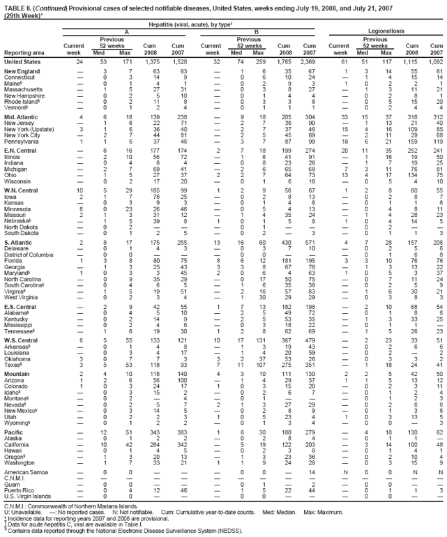 TABLE II. (Continued) Provisional cases of selected notifiable diseases, United States, weeks ending July 19, 2008, and July 21, 2007 (29th Week)* Hepatitis (viral, acute), by type A B Legionellosis Previous Previous Previous Current 52 weeks Cum Cum Current 52 weeks Cum Cum Current 52 weeks Cum Cum Reporting area week Med Max 2008 2007 week Med Max 2008 2007 week Med Max 2008 2007
United States 24 53 171 1,375 1,528 32 74 259 1,765 2,369 61 51 117 1,115 1,092
New England  3 7 63 63  163567 13145561 Connecticut  0 3 14 9  0610 24 1 415 14 Maine§ 01 4 1 0293 10221 Massachusetts  1 5 27 31  03 827 1 311 21 New Hampshire 0 2 510 01 44 02 8 1 Rhode Island§  0 2 11 8  03 3 8 0 51520 Vermont§ 01 2 4 0111 0244
Mid. Atlantic 4 6 18 139 238  9 18 205304 3315 37 318 312 New Jersey  1 6 22 71  273690 1132140 New York (Upstate) 3 1 6 36 40  2 7 37 46 15 4 16 109 85 New York City  2 7 44 81  2 5 4569 211 29 68 Pennsylvania 1 1 6 37 46  3 7 87 99 18 6 21159119
E.N. Central  6 16 177 174 2 7 18 199274 2011 35 252 241 Illinois  210 56 72  1641 91 116 19 50 Indiana  0 4 8 4  082326 1 719 25 Michigan  2 7 69 41  266568 73117681 Ohio  1 5 27 37 2 276473 13417 13475 Wisconsin 0 21720 01 616 05 410
W.N.
Central 10 529 185 99 1 2956 67 12 86055 Iowa 21 778 25 02 813 02 8 7 Kansas 03 9 3 0146 0116 Minnesota 6 023 26 46  05 413 0 4 811 Missouri 2 1 3 31 12  1435 24 1 428 23 Nebraska§ 1 539 8 101 58 10414 5 North Dakota 0 2   01 02 South Dakota 0 1 2 5 023 01 1 3
S.
Atlantic 2 8 17 175 255 13 16 60 430571 4 7 28 157 206 Delaware 01 4 3 03710 0256 District of Columbia  0 0    00  0 1 6 8 Florida 1 3 8 80 75 8 612181195 3 3 10 76 76 Georgia  1 3 25 43 3 3867 78 1 31322 Maryland§ 10 3 345 206 463 105 337 North Carolina  0 9 35 29  017 5075 0 7 11 24 South Carolina§  0 4 6 5  163538 0 2 5 9 Virginia§  1 5 19 51  216 57 83 1 630 21 West Virginia  0 2 3 4  130 29 29 0 3 8 3
E.S. Central  2 9 42 55 1 713 182198 210 68 54 Alabama§ 0 4 510 2549 72 01 8 6 Kentucky  0 2 14 9  2553 35 1 333 25 Mississippi 0 2 4 6 0318 22 01 1 Tennessee§  1 6 19 30 1 286269 1 526 23
W.S. Central 6 5 55 133 121 10 17131 367479  2 23 33 51 Arkansas§ 0 1 4 8 131943 02 6 6 Louisiana  0 3 4 17  1420 59 0 2 2 Oklahoma 30 7 7 3 3237 53 26 03 3 2 Texas§ 3 5 53 118 93 7 11 107 275351  1 18 24 41
Mountain 2 4 10 118 140 4 310111130 2 2 5 42 50 Arizona 1 2 6 56 100  1429 57 11 51312 Colorado 1 0 3 24 17 1 031520 0 2 311 Idaho§ 0 315 2 02 67 01 2 4 Montana§ 0 2  4 01 01 2 3 Nevada§ 0 2 5 7 2132729 02 6 6 New Mexico§ 0 314 5 02 89 01 3 6 Utah 0 2 2 3 10523 4 10313 5 Wyoming§ 0 1 2 2 01 34 00 3
Pacific  12 51 343 383 1 830180279  4 18130 62 Alaska 01 2 2 0284 011 California  10 42 284 342  5 19 122 203  3 14 100 48 Hawaii 01 4 5 0238 0141 Oregon§  1 3 20 13  132336 0 210 4 Washington  1 7 33 21 1 192428 0 315 9
American Samoa 0 0   0014 N00 N N
C.N.M.I.      Guam 0 0   012 00 Puerto Rico 0 412 46 152244 01 1 3
U.S. Virgin Islands  0 0    00  0 0  
C.N.M.I.: Commonwealth of Northern Mariana Islands.
U: Unavailable. : No reported cases. N: Not notifiable. Cum: Cumulative year-to-date counts. Med: Median. Max: Maximum.
* Incidence data for reporting years 2007 and 2008 are provisional.
 Data for acute hepatitis C, viral are available in Table I.
§
Contains data reported through the National Electronic Disease Surveillance System (NEDSS).