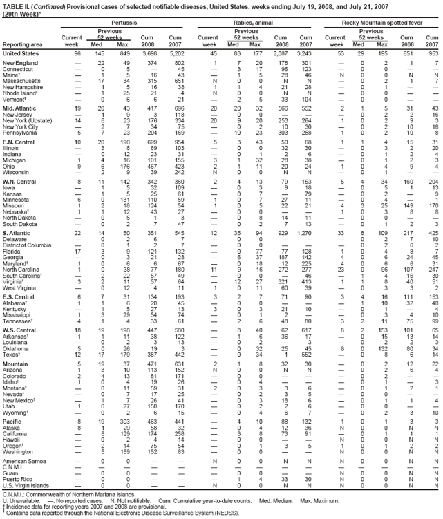 TABLE II. (Continued) Provisional cases of selected notifiable diseases, United States, weeks ending July 19, 2008, and July 21, 2007
(29th Week)*
Pertussis
Rabies, animal
Rocky Mountain sp
otted fever
Previous
Previous
Previous
Current
52 weeks
Cum
Cum
Current
52 weeks
Cum
Cum
Current
52 weeks
Cum
Cum
Reporting area
week
Med
Max
2008
2007
week
Med
Max
2008
2007
week
Med
Max
2008
2007
United States
96
145
849
3,698
5,202
45
83
177
2,087
3,243
53
29
195
651
953
New England

22
49
374
802
1
7
20
178
301

0
2
1
7
Connecticut

0
5

45

3
17
96
123

0
0


Maine

1
5
16
43

1
5
28
46
N
0
0
N
N
Massachusetts

17
34
315
651
N
0
0
N
N

0
2
1
7
New Hampshire

1
5
16
38
1
1
4
21
28

0
1


Rhode Island

1
25
21
4
N
0
0
N
N

0
0


Vermont

0
6
6
21

2
5
33
104

0
0


Mid. Atlantic
19
20
43
417
696
20
20
32
566
552
2
1
5
31
43
New Jersey

1
9
3
118

0
0



0
2
2
16
New York (Upstate)
14
6
23
176
334
20
9
20
253
264
1
0
2
9
3
New York City

2
7
34
75

0
2
10
30

0
2
10
16
Pennsylvania
5
7
23
204
169

10
23
303
258
1
0
2
10
8
E.N. Central
10
20
190
699
954
5
3
43
50
68
1
1
4
15
31
Illinois

3
8
69
103

0
0
32
30

0
3
2
20
Indiana

0
12
23
31

0
1
2
6

0
1
2
4
Michigan
1
4
16
101
155
3
1
32
28
38

0
1
2
3
Ohio
9
6
176
467
423
2
1
11
20
24
1
0
4
9
4
Wisconsin

2
9
39
242
N
0
0
N
N

0
1


W.N. Central
8
11
142
342
360
2
4
13
79
153
5
4
34
160
204
Iowa

1
5
32
109

0
3
9
18

0
5
1
13
Kansas

1
5
25
61

0
7

79

0
2

9
Minnesota
6
0
131
110
59
1
0
7
27
11

0
4

1
Missouri
1
2
18
124
54
1
0
5
22
21
4
3
25
149
170
Nebraska
1
1
12
43
27

0
0


1
0
3
8
8
North Dakota

0
5
1
3

0
8
14
11

0
0


South Dakota

0
2
7
47

0
2
7
13

0
1
2
3
S. Atlantic
22
14
50
351
545
12
35
94
929
1,270
33
8
109
217
425
Delaware

0
2
6
7

0
0



0
2
7
10
District of Columbia

0
1
2
7

0
0



0
2
6
2
Florida
17
3
9
121
132

0
77
77
128
1
0
4
8
7
Georgia

0
3
21
28

6
37
187
142
4
0
6
24
45
Maryland
1
0
6
6
67

0
18
12
225
4
0
6
6
31
North Carolina
1
0
38
77
180
11
9
16
272
277
23
0
96
107
247
South Carolina

2
22
57
49

0
0

46

1
4
16
30
Virginia
3
2
11
57
64

12
27
321
413
1
1
8
40
51
West Virginia

0
12
4
11
1
0
11
60
39

0
3
3
2
E.S. Central
6
7
31
134
193
3
2
7
71
90
3
4
16
111
153
Alabama
1
1
6
20
45

0
0



1
10
32
40
Kentucky

1
5
27
13
3
0
3
21
10

0
1

4
Mississippi
1
3
29
54
74

0
1
2


0
3
4
10
Tennessee
4
1
4
33
61

2
6
48
80
3
2
11
75
99
W.S. Central
18
19
198
447
580

8
40
62
617
8
2
153
101
65
Arkansas
1
1
11
38
122

1
6
36
17

0
15
13
14
Louisiana

0
2
3
13

0
2

3

0
2
2
3
Oklahoma
5
0
26
19
3

0
32
25
45
8
0
132
80
34
Texas
12
17
179
387
442

0
34
1
552

0
8
6
14
Mountain
5
19
37
471
631
2
1
8
32
30

0
2
12
22
Arizona
1
3
10
113
152
N
0
0
N
N

0
2
6
4
Colorado
2
4
13
81
171

0
0



0
2


Idaho
1
0
4
19
26

0
4



0
1

3
Montana

0
11
59
31
2
0
3
3
6

0
1
2
1
Nevada

0
7
17
25

0
2
3
5

0
0


New Mexico

1
7
26
41

0
3
18
6

0
1
1
4
Utah
1
6
27
150
170

0
2
2
6

0
0


Wyoming

0
2
6
15

0
4
6
7

0
2
3
10
Pacific
8
19
303
463
441

4
10
88
132
1
0
1
3
3
Alaska
8
1
29
58
32

0
4
12
36
N
0
0
N
N
California

8
129
174
258

3
8
73
91

0
1
1
1
Hawaii

0
2
4
14

0
0


N
0
0
N
N
Oregon

2
14
75
54

0
1
3
5
1
0
1
2
2
Washington

5
169
152
83

0
0


N
0
0
N
N
American Samoa

0
0


N
0
0
N
N
N
0
0
N
N
C.N.M.I.















Guam

0
0



0
0


N
0
0
N
N
Puerto Rico

0
0



1
4
33
30
N
0
0
N
N
U.S. Virgin Islands

0
0


N
0
0
N
N
N
0
0
N
N
C.N.M.I.: Commonwealth of Northern Mariana Islands.
U: Unavailable.
: No reported cases.
N: Not notifiable.
Cum: Cumulative year-to-date counts.
Med: Median.
Max: Maximum.
* Incidence data for reporting years 2007 and 2008 are provisional. Contains data reported through the National Electronic Disease Surveillance System (NEDSS).