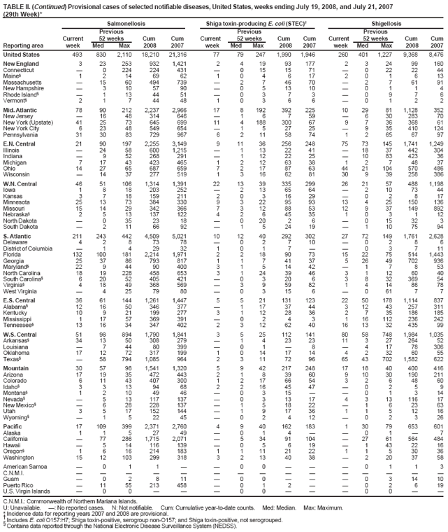 TABLE II. (Continued) Provisional cases of selected notifiable diseases, United States, weeks ending July 19, 2008, and July 21, 2007
(29th Week)*
Salmonellosis
Shiga toxin-producing E. coli (STEC)
Shigellosis
Previous
Previous
Previous
Current
52 weeks
Cum
Cum
Current
52 weeks
Cum
Cum
Current
52 weeks
Cum
Cum
Reporting area
week
Med
Max
2008
2007
week
Med
Max
2008
2007
week
Med
Max
2008
2007
United States
493
830
2,110
18,210
21,316
77
79
247
1,990
1,946
260
401
1,227
9,368
8,476
New England
3
23
253
932
1,421
2
4
19
93
177
2
3
24
99
160
Connecticut

0
224
224
431

0
15
15
71

0
22
22
44
Maine§
1
2
14
69
62
1
0
4
6
17
2
0
1
6
13
Massachusetts

15
60
494
739

2
7
46
70

2
7
61
91
New Hampshire

3
10
57
90

0
5
13
10

0
1
1
4
Rhode Island§

1
13
44
51

0
3
7
3

0
9
7
6
Vermont§
2
1
7
44
48
1
0
3
6
6

0
1
2
2
Mid. Atlantic
78
90
212
2,237
2,966
17
8
192
392
225
10
29
81
1,128
352
New Jersey

16
48
314
646

1
6
7
59

6
30
283
70
New York (Upstate)
41
25
73
645
699
11
4
188
300
67
9
7
36
368
61
New York City
6
23
48
549
654

1
5
27
25

9
35
410
124
Pennsylvania
31
30
83
729
967
6
2
11
58
74
1
2
65
67
97
E.N. Central
21
90
197
2,255
3,149
9
11
36
256
248
75
73
145
1,741
1,249
Illinois

24
58
600
1,215

1
13
22
41

18
37
442
304
Indiana

9
52
268
291

1
12
22
25

10
83
423
36
Michigan
7
17
43
423
465
1
2
12
63
38
1
2
7
48
37
Ohio
14
27
65
687
659
7
2
17
87
63
44
21
104
570
486
Wisconsin

14
37
277
519
1
3
16
62
81
30
9
39
258
386
W.N. Central
46
51
106
1,314
1,391
22
13
39
335
299
26
21
57
488
1,198
Iowa
1
8
18
203
252

2
13
65
64

2
10
73
44
Kansas
3
7
18
159
211
2
0
3
16
29

0
2
8
17
Minnesota
25
13
73
384
330
9
3
22
95
93
13
4
25
150
136
Missouri
15
14
29
342
366
7
3
12
88
53
12
9
37
149
892
Nebraska§
2
5
13
137
122
4
2
6
45
35
1
0
3
1
12
North Dakota

0
35
23
18

0
20
2
6

0
15
32
3
South Dakota

2
11
66
92

1
5
24
19

1
10
75
94
S. Atlantic
211
243
442
4,509
5,021
10
12
40
292
302
27
72
149
1,761
2,628
Delaware
4
2
8
73
78

0
2
7
10

0
2
8
6
District of Columbia

1
4
29
32
1
0
1
7


0
3
7
11
Florida
132
100
181
2,214
1,971
2
2
18
90
73
15
22
75
514
1,443
Georgia
25
37
86
793
817
1
1
7
41
37
5
26
49
702
936
Maryland§
22
9
44
90
400
3
1
5
14
42

1
7
8
53
North Carolina
18
19
228
458
653
3
1
24
39
46
3
1
12
60
40
South Carolina§
6
20
52
405
421

0
3
20
6
3
8
32
369
54
Virginia§
4
18
49
368
569

3
9
59
82
1
4
14
86
78
West Virginia

4
25
79
80

0
3
15
6

0
61
7
7
E.S. Central
36
61
144
1,261
1,447
5
5
21
131
123
22
50
178
1,114
837
Alabama§
12
16
50
346
377

1
17
37
44
3
12
43
257
311
Kentucky
10
9
21
199
277
3
1
12
28
36
2
7
35
186
185
Mississippi
1
17
57
369
391

0
2
4
3
1
16
112
236
242
Tennessee§
13
16
34
347
402
2
3
12
62
40
16
13
32
435
99
W.S. Central
51
98
894
1,790
1,841
3
5
25
112
141
80
58
748
1,984
1,035
Arkansas§
34
13
50
308
279

1
4
23
23
11
3
27
264
52
Louisiana

7
44
80
399

0
1

8

4
17
78
306
Oklahoma
17
12
72
317
199
1
0
14
17
14
4
2
32
60
55
Texas§

58
794
1,085
964
2
3
11
72
96
65
43
702
1,582
622
Mountain
30
57
98
1,541
1,320
5
9
42
217
248
17
18
40
400
416
Arizona
17
19
35
472
443
2
1
8
39
60
9
10
30
190
211
Colorado
6
11
43
407
300
1
2
17
66
54
3
2
6
48
60
Idaho§
3
3
13
94
68
2
2
16
45
47

0
2
5
9
Montana§
1
2
10
49
46

0
3
15


0
1
3
14
Nevada§

5
13
117
137

0
3
13
17
4
3
13
116
17
New Mexico§

6
28
228
137

1
5
18
22

1
6
23
63
Utah
3
5
17
152
144

1
9
17
36
1
1
5
12
16
Wyoming§

1
5
22
45

0
2
4
12

0
2
3
26
Pacific
17
109
399
2,371
2,760
4
9
40
162
183
1
30
79
653
601
Alaska
1
1
5
27
49

0
1
4


0
1

7
California

77
286
1,715
2,071

5
34
91
104

27
61
564
484
Hawaii

5
14
116
139

0
5
6
19

1
43
22
16
Oregon§
1
6
16
214
183
1
1
11
21
22
1
1
5
30
36
Washington
15
12
103
299
318
3
2
13
40
38

2
20
37
58
American Samoa

0
1
1


0
0



0
1
1
3
C.N.M.I.















Guam

0
2
8
11

0
0



0
3
14
10
Puerto Rico

11
55
213
458

0
1
2


0
2
6
19
U.S. Virgin Islands

0
0



0
0



0
0


C.N.M.I.: Commonwealth of Northern Mariana Islands.
U: Unavailable.
: No reported cases.
N: Not notifiable.
Cum: Cumulative year-to-date counts.
Med: Median.
Max: Maximum.
* Incidence data for reporting years 2007 and 2008 are provisional. Includes E. coli O157:H7; Shiga toxin-positive, serogroup non-O157; and Shiga toxin-positive, not serogrouped.§ Contains data reported through the National Electronic Disease Surveillance System (NEDSS).