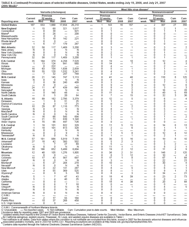 TABLE II. (Continued) Provisional cases of selected notifiable diseases, United States, weeks ending July 19, 2008, and July 21, 2007 (29th Week)*
West Nile virus disease
Varicella (chickenpox)
Neuroinvasive
Nonneuroinvasive§
Previous
Previous
Previous
Current
52 weeks
Cum
Cum
Current
52 weeks
Cum
Cum
Current
52 weeks
Cum
Cum
Reporting area
week
Med
Max
2008
2007
week
Med
Max
2008
2007
week
Med
Max
2008
2007
United States
187
653
1,660
17,654
26,210

1
143
16
157

2
307
27
356
New England
1
15
68
321
1,617

0
2



0
2
1

Connecticut

0
38

921

0
1



0
1
1

Maineś

0
26

208

0
0



0
0


Massachusetts

0
0



0
2



0
2


New Hampshire

5
18
142
221

0
0



0
0


Rhode Islandś

0
0



0
0



0
1


Vermontś
1
6
17
179
267

0
0



0
0


Mid. Atlantic
32
58
117
1,469
3,200

0
3

1

0
3

2
New Jersey
N
0
0
N
N

0
1



0
0


New York (Upstate)
N
0
0
N
N

0
2



0
1


New York City
N
0
0
N
N

0
3



0
3


Pennsylvania
32
58
117
1,469
3,200

0
1

1

0
1

2
E.N. Central
35
164
378
4,258
7,529

0
19

10

0
12

4
Illinois
1
13
124
641
660

0
14

7

0
8

3
Indiana

0
222



0
4



0
2


Michigan
16
63
154
1,838
2,839

0
5

1

0
1


Ohio
18
55
128
1,532
3,241

0
4

1

0
3

1
Wisconsin

7
32
247
789

0
2

1

0
2


W.N. Central
26
21
145
747
1,113

0
41

40

0
118
8
125
Iowa
N
0
0
N
N

0
4

1

0
3

2
Kansas
2
6
36
240
409

0
3

3

0
7

1
Minnesota

0
0



0
9

9

0
12

6
Missouri
24
11
47
439
640

0
8

2

0
3

3
Nebraskaś
N
0
0
N
N

0
5

2

0
16

28
North Dakota

0
140
48


0
11

8

0
49
5
49
South Dakota

0
5
20
64

0
7

15

0
32
3
36
S. Atlantic
18
89
162
2,795
3,379

0
12

5

0
6

4
Delaware

1
6
31
25

0
1



0
0


District of Columbia

0
3
17
21

0
0



0
0


Florida
10
29
87
1,116
773

0
1

2

0
0


Georgia
N
0
0
N
N

0
8

1

0
5

2
Marylandś
N
0
0
N
N

0
2



0
2


North Carolina
N
0
0
N
N

0
1

1

0
2


South Carolinaś

16
66
545
694

0
2



0
1

2
Virginiaś

21
73
639
1,140

0
1

1

0
1


West Virginia
8
15
66
447
726

0
0



0
0


E.S. Central
1
18
101
822
329

0
11
5
15

0
14
6
13
Alabamaś
1
18
101
813
328

0
2

6

0
1
1
1
Kentucky
N
0
0
N
N

0
1



0
0


Mississippi

0
2
9
1

0
7
5
8

0
12
4
12
Tennesseeś
N
0
0
N
N

0
1

1

0
2
1

W.S. Central
57
181
886
5,919
7,195

0
36
5
16

0
19
8
10
Arkansasś
27
10
42
393
502

0
5
2
3

0
2


Louisiana

1
7
27
89

0
5



0
3
2

Oklahoma
N
0
0
N
N

0
11
1
1

0
8
2
1
Texasś
30
166
852
5,499
6,604

0
19
2
12

0
11
4
9
Mountain
12
40
105
1,276
1,805

0
36
2
31

0
148
2
125
Arizona

0
0



0
8
1
12

0
10

4
Colorado
10
17
43
567
697

0
17
1
8

0
67
1
68
Idahoś
N
0
0
N
N

0
3

1

0
22

23
Montanaś

6
27
204
278

0
10

1

0
30

4
Nevadaś
N
0
0
N
N

0
1



0
3

1
New Mexicoś

4
22
131
287

0
8

5

0
6

1
Utah
2
9
55
369
525

0
8

1

0
9
1
3
Wyomingś

0
9
5
18

0
8

3

0
34

21
Pacific
5
1
7
47
43

0
18
4
39

0
23
2
73
Alaska
5
1
4
40
25

0
0



0
0


California

0
0



0
18
4
38

0
20
2
68
Hawaii

0
6
7
18

0
0



0
0


Oregonś
N
0
0
N
N

0
3

1

0
4

5
Washington
N
0
0
N
N

0
0



0
0


American Samoa
N
0
0
N
N

0
0



0
0


C.N.M.I.















Guam

2
17
55
184

0
0



0
0


Puerto Rico

10
37
268
458

0
0



0
0


U.S. Virgin Islands

0
0



0
0



0
0


C.N.M.I.: Commonwealth of Northern Mariana Islands.
U: Unavailable. : No reported cases. N: Not notifiable. Cum: Cumulative year-to-date counts. Med: Median. Max: Maximum.
* Incidence data for reporting years 2007 and 2008 are provisional.
 Updated weekly from reports to the Division of Vector-Borne Infectious Diseases, National Center for Zoonotic, Vector-Borne, and Enteric Diseases (ArboNET Surveillance). Data
§ for California serogroup, eastern equine, Powassan, St. Louis, and western equine diseases are available in Table I. Not notifiable in all states. Data from states where the condition is not notifiable are excluded from this table, except in 2007 for the domestic arboviral diseases and influenza-associated pediatric mortality, and in 2003 for SARS-CoV. Reporting exceptions are available at http://www.cdc.gov/epo/dphsi/phs/infdis.htm.
ś
Contains data reported through the National Electronic Disease Surveillance System (NEDSS).