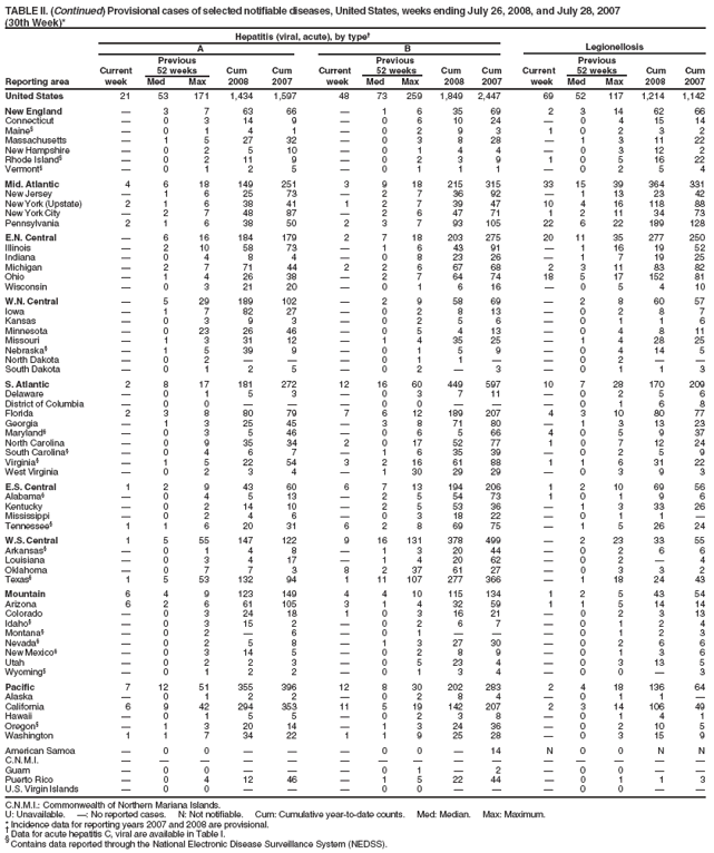 TABLE II. (Continued) Provisional cases of selected notifiable diseases, United States, weeks ending July 26, 2008, and July 28, 2007
(30th Week)*
Hepatitis (viral, acute), by type
A B Legionellosis
Previous Previous Previous
Current 52 weeks Cum Cum Current 52 weeks Cum Cum Current 52 weeks Cum Cum
Reporting area week Med Max 2008 2007 week Med Max 2008 2007 week Med Max 2008 2007
United States 21 53 171 1,434 1,597 48 73 259 1,849 2,447 69 52 117 1,214 1,142
New England  3 7 63 66  1 6 35 69 2 3 14 62 66
Connecticut  0 3 14 9  0 6 10 24  0 4 15 14
Maine§  0 1 4 1  0 2 9 3 1 0 2 3 2
Massachusetts  1 5 27 32  0 3 8 28  1 3 11 22
New Hampshire  0 2 5 10  0 1 4 4  0 3 12 2
Rhode Island§  0 2 11 9  0 2 3 9 1 0 5 16 22
Vermont§  0 1 2 5  0 1 1 1  0 2 5 4
Mid. Atlantic 4 6 18 149 251 3 9 18 215 315 33 15 39 364 331
New Jersey  1 6 25 73  2 7 36 92  1 13 23 42
New York (Upstate) 2 1 6 38 41 1 2 7 39 47 10 4 16 118 88
New York City  2 7 48 87  2 6 47 71 1 2 11 34 73
Pennsylvania 2 1 6 38 50 2 3 7 93 105 22 6 22 189 128
E.N. Central  6 16 184 179 2 7 18 203 275 20 11 35 277 250
Illinois  2 10 58 73  1 6 43 91  1 16 19 52
Indiana  0 4 8 4  0 8 23 26  1 7 19 25
Michigan  2 7 71 44 2 2 6 67 68 2 3 11 83 82
Ohio  1 4 26 38  2 7 64 74 18 5 17 152 81
Wisconsin  0 3 21 20  0 1 6 16  0 5 4 10
W.N. Central  5 29 189 102  2 9 58 69  2 8 60 57
Iowa  1 7 82 27  0 2 8 13  0 2 8 7
Kansas  0 3 9 3  0 2 5 6  0 1 1 6
Minnesota  0 23 26 46  0 5 4 13  0 4 8 11
Missouri  1 3 31 12  1 4 35 25  1 4 28 25
Nebraska§  1 5 39 9  0 1 5 9  0 4 14 5
North Dakota  0 2    0 1 1   0 2  
South Dakota  0 1 2 5  0 2  3  0 1 1 3
S. Atlantic 2 8 17 181 272 12 16 60 449 597 10 7 28 170 209
Delaware  0 1 5 3  0 3 7 11  0 2 5 6
District of Columbia  0 0    0 0    0 1 6 8
Florida 2 3 8 80 79 7 6 12 189 207 4 3 10 80 77
Georgia  1 3 25 45  3 8 71 80  1 3 13 23
Maryland§  0 3 5 46  0 6 5 66 4 0 5 9 37
North Carolina  0 9 35 34 2 0 17 52 77 1 0 7 12 24
South Carolina§  0 4 6 7  1 6 35 39  0 2 5 9
Virginia§  1 5 22 54 3 2 16 61 88 1 1 6 31 22
West Virginia  0 2 3 4  1 30 29 29  0 3 9 3
E.S. Central 1 2 9 43 60 6 7 13 194 206 1 2 10 69 56
Alabama§  0 4 5 13  2 5 54 73 1 0 1 9 6
Kentucky  0 2 14 10  2 5 53 36  1 3 33 26
Mississippi  0 2 4 6  0 3 18 22  0 1 1 
Tennessee§ 1 1 6 20 31 6 2 8 69 75  1 5 26 24
W.S. Central 1 5 55 147 122 9 16 131 378 499  2 23 33 55
Arkansas§  0 1 4 8  1 3 20 44  0 2 6 6
Louisiana  0 3 4 17  1 4 20 62  0 2  4
Oklahoma  0 7 7 3 8 2 37 61 27  0 3 3 2
Texas§ 1 5 53 132 94 1 11 107 277 366  1 18 24 43
Mountain 6 4 9 123 149 4 4 10 115 134 1 2 5 43 54
Arizona 6 2 6 61 105 3 1 4 32 59 1 1 5 14 14
Colorado  0 3 24 18 1 0 3 16 21  0 2 3 13
Idaho§  0 3 15 2  0 2 6 7  0 1 2 4
Montana§  0 2  6  0 1    0 1 2 3
Nevada§  0 2 5 8  1 3 27 30  0 2 6 6
New Mexico§  0 3 14 5  0 2 8 9  0 1 3 6
Utah  0 2 2 3  0 5 23 4  0 3 13 5
Wyoming§  0 1 2 2  0 1 3 4  0 0  3
Pacific 7 12 51 355 396 12 8 30 202 283 2 4 18 136 64
Alaska  0 1 2 2  0 2 8 4  0 1 1 
California 6 9 42 294 353 11 5 19 142 207 2 3 14 106 49
Hawaii  0 1 5 5  0 2 3 8  0 1 4 1
Oregon§  1 3 20 14  1 3 24 36  0 2 10 5
Washington 1 1 7 34 22 1 1 9 25 28  0 3 15 9
American Samoa  0 0    0 0  14 N 0 0 N N
C.N.M.I.               
Guam  0 0    0 1  2  0 0  
Puerto Rico  0 4 12 46  1 5 22 44  0 1 1 3
U.S. Virgin Islands  0 0    0 0    0 0  
C.N.M.I.: Commonwealth of Northern Mariana Islands.
U: Unavailable. : No reported cases. N: Not notifiable. Cum: Cumulative year-to-date counts. Med: Median. Max: Maximum.
* Incidence data for reporting years 2007 and 2008 are provisional.  Data for acute hepatitis C, viral are available in Table I. § Contains data reported through the National Electronic Disease Surveillance System (NEDSS).