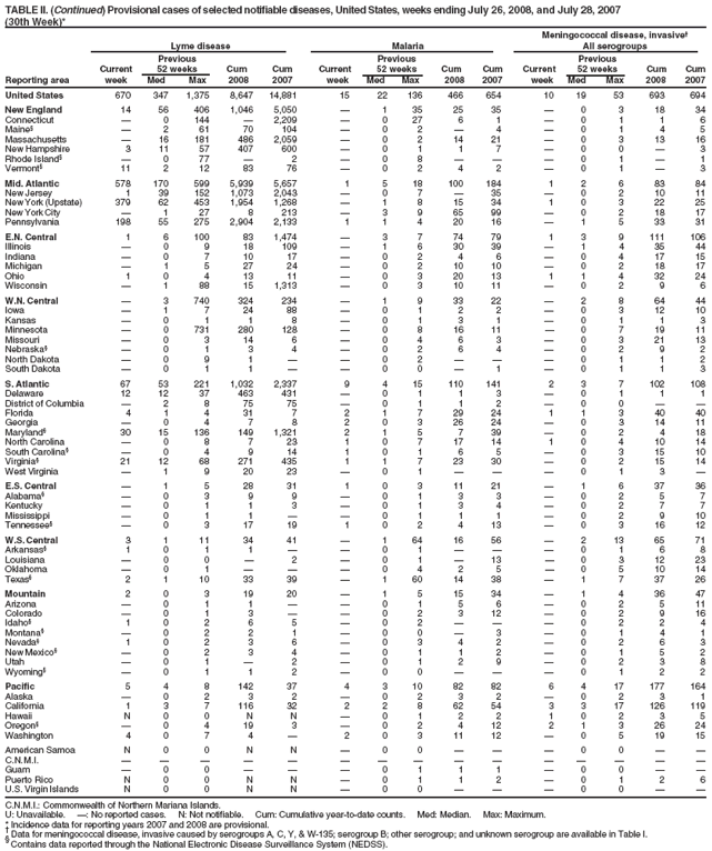 TABLE II. (Continued) Provisional cases of selected notifiable diseases, United States, weeks ending July 26, 2008, and July 28, 2007
(30th Week)*
Meningococcal disease, invasive
Lyme disease Malaria All serogroups
Previous Previous Previous
Current 52 weeks Cum Cum Current 52 weeks Cum Cum Current 52 weeks Cum Cum
Reporting area week Med Max 2008 2007 week Med Max 2008 2007 week Med Max 2008 2007
United States 670 347 1,375 8,647 14,881 15 22 136 466 654 10 19 53 693 694
New England 14 56 406 1,046 5,050  1 35 25 35  0 3 18 34
Connecticut  0 144  2,209  0 27 6 1  0 1 1 6
Maine§  2 61 70 104  0 2  4  0 1 4 5
Massachusetts  16 181 486 2,059  0 2 14 21  0 3 13 16
New Hampshire 3 11 57 407 600  0 1 1 7  0 0  3
Rhode Island§  0 77  2  0 8    0 1  1
Vermont§ 11 2 12 83 76  0 2 4 2  0 1  3
Mid. Atlantic 578 170 599 5,939 5,657 1 5 18 100 184 1 2 6 83 84
New Jersey 1 39 152 1,073 2,043  0 7  35  0 2 10 11
New York (Upstate) 379 62 453 1,954 1,268  1 8 15 34 1 0 3 22 25
New York City  1 27 8 213  3 9 65 99  0 2 18 17
Pennsylvania 198 55 275 2,904 2,133 1 1 4 20 16  1 5 33 31
E.N. Central 1 6 100 83 1,474  3 7 74 79 1 3 9 111 106
Illinois  0 9 18 109  1 6 30 39  1 4 35 44
Indiana  0 7 10 17  0 2 4 6  0 4 17 15
Michigan  1 5 27 24  0 2 10 10  0 2 18 17
Ohio 1 0 4 13 11  0 3 20 13 1 1 4 32 24
Wisconsin  1 88 15 1,313  0 3 10 11  0 2 9 6
W.N. Central  3 740 324 234  1 9 33 22  2 8 64 44
Iowa  1 7 24 88  0 1 2 2  0 3 12 10
Kansas  0 1 1 8  0 1 3 1  0 1 1 3
Minnesota  0 731 280 128  0 8 16 11  0 7 19 11
Missouri  0 3 14 6  0 4 6 3  0 3 21 13
Nebraska§  0 1 3 4  0 2 6 4  0 2 9 2
North Dakota  0 9 1   0 2    0 1 1 2
South Dakota  0 1 1   0 0  1  0 1 1 3
S. Atlantic 67 53 221 1,032 2,337 9 4 15 110 141 2 3 7 102 108
Delaware 12 12 37 463 431  0 1 1 3  0 1 1 1
District of Columbia  2 8 75 75  0 1 1 2  0 0  
Florida 4 1 4 31 7 2 1 7 29 24 1 1 3 40 40
Georgia  0 4 7 8 2 0 3 26 24  0 3 14 11
Maryland§ 30 15 136 149 1,321 2 1 5 7 39  0 2 4 18
North Carolina  0 8 7 23 1 0 7 17 14 1 0 4 10 14
South Carolina§  0 4 9 14 1 0 1 6 5  0 3 15 10
Virginia§ 21 12 68 271 435 1 1 7 23 30  0 2 15 14
West Virginia  1 9 20 23  0 1    0 1 3 
E.S. Central  1 5 28 31 1 0 3 11 21  1 6 37 36
Alabama§  0 3 9 9  0 1 3 3  0 2 5 7
Kentucky  0 1 1 3  0 1 3 4  0 2 7 7
Mississippi  0 1 1   0 1 1 1  0 2 9 10
Tennessee§  0 3 17 19 1 0 2 4 13  0 3 16 12
W.S. Central 3 1 11 34 41  1 64 16 56  2 13 65 71
Arkansas§ 1 0 1 1   0 1    0 1 6 8
Louisiana  0 0  2  0 1  13  0 3 12 23
Oklahoma  0 1    0 4 2 5  0 5 10 14
Texas§ 2 1 10 33 39  1 60 14 38  1 7 37 26
Mountain 2 0 3 19 20  1 5 15 34  1 4 36 47
Arizona  0 1 1   0 1 5 6  0 2 5 11
Colorado  0 1 3   0 2 3 12  0 2 9 16
Idaho§ 1 0 2 6 5  0 2    0 2 2 4
Montana§  0 2 2 1  0 0  3  0 1 4 1
Nevada§ 1 0 2 3 6  0 3 4 2  0 2 6 3
New Mexico§  0 2 3 4  0 1 1 2  0 1 5 2
Utah  0 1  2  0 1 2 9  0 2 3 8
Wyoming§  0 1 1 2  0 0    0 1 2 2
Pacific 5 4 8 142 37 4 3 10 82 82 6 4 17 177 164
Alaska  0 2 3 2  0 2 3 2  0 2 3 1
California 1 3 7 116 32 2 2 8 62 54 3 3 17 126 119
Hawaii N 0 0 N N  0 1 2 2 1 0 2 3 5
Oregon§  0 4 19 3  0 2 4 12 2 1 3 26 24
Washington 4 0 7 4  2 0 3 11 12  0 5 19 15
American Samoa N 0 0 N N  0 0    0 0  
C.N.M.I.               
Guam  0 0    0 1 1 1  0 0  
Puerto Rico N 0 0 N N  0 1 1 2  0 1 2 6
U.S. Virgin Islands N 0 0 N N  0 0    0 0  
C.N.M.I.: Commonwealth of Northern Mariana Islands.
U: Unavailable. : No reported cases. N: Not notifiable. Cum: Cumulative year-to-date counts. Med: Median. Max: Maximum.
* Incidence data for reporting years 2007 and 2008 are provisional.  Data for meningococcal disease, invasive caused by serogroups A, C, Y, & W-135; serogroup B; other serogroup; and unknown serogroup are available in Table I. § Contains data reported through the National Electronic Disease Surveillance System (NEDSS).

