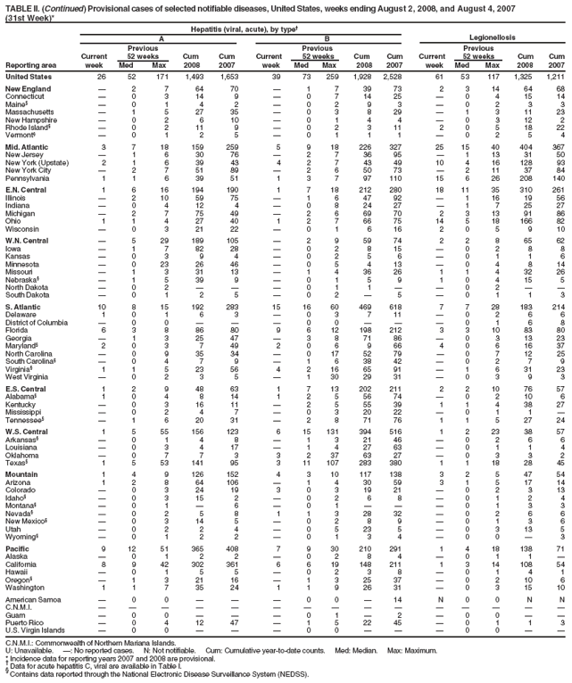 TABLE II. (Continued) Provisional cases of selected notifiable diseases, United States, weeks ending August 2, 2008, and August 4, 2007
(31st Week)*
Hepatitis (viral, acute), by type
A B Legionellosis
Previous Previous Previous
Current 52 weeks Cum Cum Current 52 weeks Cum Cum Current 52 weeks Cum Cum
Reporting area week Med Max 2008 2007 week Med Max 2008 2007 week Med Max 2008 2007
United States 26 52 171 1,493 1,653 39 73 259 1,928 2,528 61 53 117 1,325 1,211
New England  2 7 64 70  1 7 39 73 2 3 14 64 68
Connecticut  0 3 14 9  0 7 14 25  0 4 15 14
Maine§  0 1 4 2  0 2 9 3  0 2 3 3
Massachusetts  1 5 27 35  0 3 8 29  1 3 11 23
New Hampshire  0 2 6 10  0 1 4 4  0 3 12 2
Rhode Island§  0 2 11 9  0 2 3 11 2 0 5 18 22
Vermont§  0 1 2 5  0 1 1 1  0 2 5 4
Mid. Atlantic 3 7 18 159 259 5 9 18 226 327 25 15 40 404 367
New Jersey  1 6 30 76  2 7 36 95  1 13 31 50
New York (Upstate) 2 1 6 39 43 4 2 7 43 49 10 4 16 128 93
New York City  2 7 51 89  2 6 50 73  2 11 37 84
Pennsylvania 1 1 6 39 51 1 3 7 97 110 15 6 26 208 140
E.N. Central 1 6 16 194 190 1 7 18 212 280 18 11 35 310 261
Illinois  2 10 59 75  1 6 47 92  1 16 19 56
Indiana  0 4 12 4  0 8 24 27  1 7 25 27
Michigan  2 7 75 49  2 6 69 70 2 3 13 91 86
Ohio 1 1 4 27 40 1 2 7 66 75 14 5 18 166 82
Wisconsin  0 3 21 22  0 1 6 16 2 0 5 9 10
W.N. Central  5 29 189 105  2 9 59 74 2 2 8 65 62
Iowa  1 7 82 28  0 2 8 15  0 2 8 8
Kansas  0 3 9 4  0 2 5 6  0 1 1 6
Minnesota  0 23 26 46  0 5 4 13  0 4 8 14
Missouri  1 3 31 13  1 4 36 26 1 1 4 32 26
Nebraska§  1 5 39 9  0 1 5 9 1 0 4 15 5
North Dakota  0 2    0 1 1   0 2  
South Dakota  0 1 2 5  0 2  5  0 1 1 3
S. Atlantic 10 8 15 192 283 15 16 60 469 618 7 7 28 183 214
Delaware 1 0 1 6 3  0 3 7 11  0 2 6 6
District of Columbia  0 0    0 0    0 1 6 8
Florida 6 3 8 86 80 9 6 12 198 212 3 3 10 83 80
Georgia  1 3 25 47  3 8 71 86  0 3 13 23
Maryland§ 2 0 3 7 49 2 0 6 9 66 4 0 6 16 37
North Carolina  0 9 35 34  0 17 52 79  0 7 12 25
South Carolina§  0 4 7 9  1 6 38 42  0 2 7 9
Virginia§ 1 1 5 23 56 4 2 16 65 91  1 6 31 23
West Virginia  0 2 3 5  1 30 29 31  0 3 9 3
E.S. Central 1 2 9 48 63 1 7 13 202 211 2 2 10 76 57
Alabama§ 1 0 4 8 14 1 2 5 56 74  0 2 10 6
Kentucky  0 3 16 11  2 5 55 39 1 1 4 38 27
Mississippi  0 2 4 7  0 3 20 22  0 1 1 
Tennessee§  1 6 20 31  2 8 71 76 1 1 5 27 24
W.S. Central 1 5 55 156 123 6 15 131 394 516 1 2 23 38 57
Arkansas§  0 1 4 8  1 3 21 46  0 2 6 6
Louisiana  0 3 4 17  1 4 27 63  0 1 1 4
Oklahoma  0 7 7 3 3 2 37 63 27  0 3 3 2
Texas§ 1 5 53 141 95 3 11 107 283 380 1 1 18 28 45
Mountain 1 4 9 126 152 4 3 10 117 138 3 2 5 47 54
Arizona 1 2 8 64 106  1 4 30 59 3 1 5 17 14
Colorado  0 3 24 19 3 0 3 19 21  0 2 3 13
Idaho§  0 3 15 2  0 2 6 8  0 1 2 4
Montana§  0 1  6  0 1    0 1 3 3
Nevada§  0 2 5 8 1 1 3 28 32  0 2 6 6
New Mexico§  0 3 14 5  0 2 8 9  0 1 3 6
Utah  0 2 2 4  0 5 23 5  0 3 13 5
Wyoming§  0 1 2 2  0 1 3 4  0 0  3
Pacific 9 12 51 365 408 7 9 30 210 291 1 4 18 138 71
Alaska  0 1 2 2  0 2 8 4  0 1 1 
California 8 9 42 302 361 6 6 19 148 211 1 3 14 108 54
Hawaii  0 1 5 5  0 2 3 8  0 1 4 1
Oregon§  1 3 21 16  1 3 25 37  0 2 10 6
Washington 1 1 7 35 24 1 1 9 26 31  0 3 15 10
American Samoa  0 0    0 0  14 N 0 0 N N
C.N.M.I.               
Guam  0 0    0 1  2  0 0  
Puerto Rico  0 4 12 47  1 5 22 45  0 1 1 3
U.S. Virgin Islands  0 0    0 0    0 0  
C.N.M.I.: Commonwealth of Northern Mariana Islands.
U: Unavailable. : No reported cases. N: Not notifiable. Cum: Cumulative year-to-date counts. Med: Median. Max: Maximum.
* Incidence data for reporting years 2007 and 2008 are provisional.  Data for acute hepatitis C, viral are available in Table I. § Contains data reported through the National Electronic Disease Surveillance System (NEDSS).
