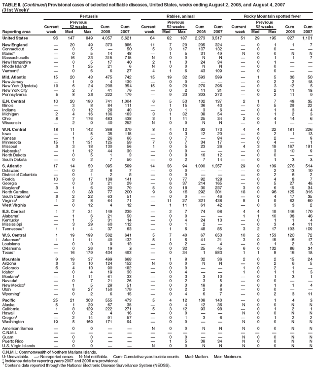 TABLE II. (Continued) Provisional cases of selected notifiable diseases, United States, weeks ending August 2, 2008, and August 4, 2007
(31st Week)*
Pertussis Rabies, animal Rocky Mountain spotted fever
Previous Previous Previous
Current 52 weeks Cum Cum Current 52 weeks Cum Cum Current 52 weeks Cum Cum
Reporting area week Med Max 2008 2007 week Med Max 2008 2007 week Med Max 2008 2007
United States 96 147 849 4,057 5,621 64 82 187 2,273 3,517 51 29 195 827 1,101
New England  20 49 373 886 11 7 20 205 324  0 1 1 7
Connecticut  0 5  50 5 3 17 107 132  0 0  
Maine  0 5 14 48  1 5 31 49 N 0 0 N N
Massachusetts  16 33 315 715 N 0 0 N N  0 1 1 7
New Hampshire  0 5 17 40 2 1 3 24 34  0 1  
Rhode Island  1 25 21 6 N 0 0 N N  0 0  
Vermont  0 6 6 27 4 1 6 43 109  0 0  
Mid. Atlantic 15 20 43 475 742 15 19 32 593 599  1 5 36 50
New Jersey  1 9 4 130  0 0    0 2 2 18
New York (Upstate) 10 6 24 208 354 15 9 20 279 296  0 3 12 5
New York City  2 7 41 79  0 2 11 31  0 2 11 18
Pennsylvania 5 8 23 222 179  9 23 303 272  0 2 11 9
E.N. Central 10 20 190 741 1,004 6 5 53 102 137 2 1 7 48 35
Illinois  3 8 84 111  1 15 36 43  0 5 29 22
Indiana  0 12 28 40  0 1 3 6  0 1 3 4
Michigan 2 4 16 106 163 3 1 32 38 54  0 1 2 3
Ohio 8 7 176 483 438 3 1 11 25 34 2 0 4 14 6
Wisconsin  2 9 40 252 N 0 0 N N  0 1  
W.N. Central 18 11 142 368 379 8 4 12 92 173 4 4 22 181 226
Iowa  1 5 35 115  0 3 12 20  0 2 1 13
Kansas  1 5 26 66  0 7  84  0 2  9
Minnesota 15 1 131 125 59 7 0 7 34 17  0 4  1
Missouri 3 3 18 130 56 1 0 5 23 26 4 3 19 167 191
Nebraska  1 12 44 30  0 0    0 3 10 9
North Dakota  0 5 1 3  0 8 16 12  0 0  
South Dakota  0 2 7 50  0 2 7 14  0 1 3 3
S. Atlantic 17 14 50 395 589 14 36 94 1,000 1,357 29 8 109 276 514
Delaware  0 2 6 7  0 0    0 2 13 10
District of Columbia  0 1 2 8  0 0    0 2 6 2
Florida 10 3 17 138 141  0 77 82 128  0 4 8 7
Georgia  0 3 21 29  6 37 214 165  0 5 27 48
Maryland 3 1 6 20 70 5 0 18 30 237 3 0 6 15 34
North Carolina  0 38 77 200 9 9 16 292 301 18 0 96 125 316
South Carolina 3 2 22 63 51  0 0  46  0 4 17 35
Virginia 1 2 8 64 71  11 27 321 438 8 1 9 62 60
West Virginia  0 12 4 12  1 11 61 42  0 3 3 2
E.S. Central 1 7 31 149 239  2 7 74 98 4 4 19 146 170
Alabama  1 6 21 50  0 0   1 1 10 38 46
Kentucky  1 5 31 14  0 4 24 13  0 1 1 4
Mississippi  3 29 60 112  0 1 2   0 3 4 11
Tennessee 1 1 4 37 63  1 6 48 85 3 2 17 103 109
W.S. Central 1 19 198 502 641 5 7 40 67 653 10 2 153 120 72
Arkansas 1 1 11 40 132 5 1 6 41 21 3 0 15 16 17
Louisiana  0 3 9 13  0 2  4  0 1 2 3
Oklahoma  0 26 19 3  0 32 25 45 6 0 132 86 34
Texas  16 179 434 493  0 34 1 583 1 1 8 16 18
Mountain 9 19 37 499 668  1 8 32 36 2 0 2 15 24
Arizona 3 3 10 124 152 N 0 0 N N  0 2 6 5
Colorado 6 4 13 90 182  0 0   1 0 2 1 
Idaho  0 4 19 30  0 4   1 0 1 1 3
Montana  1 11 61 33  0 3 3 10  0 1 3 1
Nevada  0 7 21 26  0 2 3 5  0 0  
New Mexico  1 5 28 51  0 3 18 8  0 1 1 4
Utah  6 27 150 179  0 2 2 6  0 0  
Wyoming  0 2 6 15  0 4 6 7  0 2 3 11
Pacific 25 21 303 555 473 5 4 12 108 140  0 1 4 3
Alaska 5 1 29 67 35  0 4 12 36 N 0 0 N N
California 1 8 129 222 271 5 3 12 93 98  0 1 2 1
Hawaii  0 2 4 16  0 0   N 0 0 N N
Oregon  2 14 91 57  0 1 3 6  0 1 2 2
Washington 19 5 169 171 94  0 0   N 0 0 N N
American Samoa  0 0   N 0 0 N N N 0 0 N N
C.N.M.I.               
Guam  0 0    0 0   N 0 0 N N
Puerto Rico  0 0    1 5 38 34 N 0 0 N N
U.S. Virgin Islands  0 0   N 0 0 N N N 0 0 N N
C.N.M.I.: Commonwealth of Northern Mariana Islands.
U: Unavailable. : No reported cases. N: Not notifiable. Cum: Cumulative year-to-date counts. Med: Median. Max: Maximum.
* Incidence data for reporting years 2007 and 2008 are provisional.  Contains data reported through the National Electronic Disease Surveillance System (NEDSS).