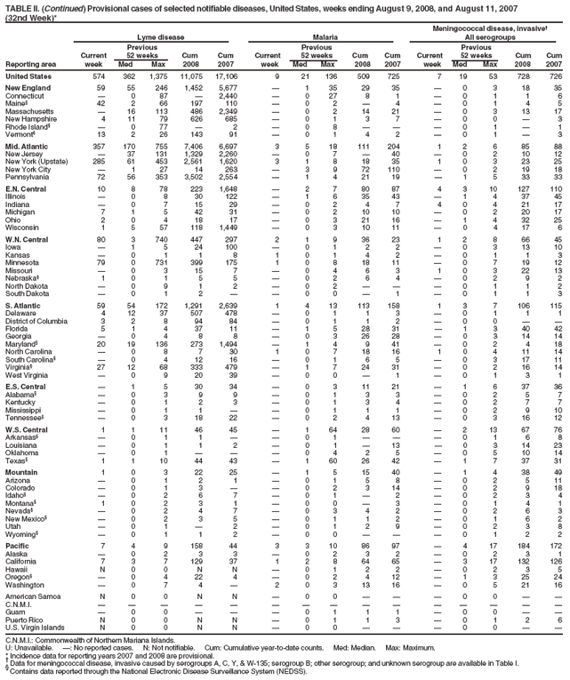 TABLE II. (Continued) Provisional cases of selected notifiable diseases, United States, weeks ending August 9, 2008, and August 11, 2007
(32nd Week)*
Meningococcal disease, invasive
Lyme disease Malaria All serogroups
Previous Previous Previous
Current 52 weeks Cum Cum Current 52 weeks Cum Cum Current 52 weeks Cum Cum
Reporting area week Med Max 2008 2007 week Med Max 2008 2007 week Med Max 2008 2007
United States 574 362 1,375 11,075 17,106 9 21 136 509 725 7 19 53 728 726
New England 59 55 246 1,452 5,677  1 35 29 35  0 3 18 35
Connecticut  0 87  2,440  0 27 8 1  0 1 1 6
Maine§ 42 2 66 197 110  0 2  4  0 1 4 5
Massachusetts  16 113 486 2,349  0 2 14 21  0 3 13 17
New Hampshire 4 11 79 626 685  0 1 3 7  0 0  3
Rhode Island§  0 77  2  0 8    0 1  1
Vermont§ 13 2 26 143 91  0 1 4 2  0 1  3
Mid. Atlantic 357 170 755 7,406 6,697 3 5 18 111 204 1 2 6 85 88
New Jersey  37 131 1,329 2,260  0 7  40  0 2 10 12
New York (Upstate) 285 61 453 2,561 1,620 3 1 8 18 35 1 0 3 23 25
New York City  1 27 14 263  3 9 72 110  0 2 19 18
Pennsylvania 72 56 353 3,502 2,554  1 4 21 19  1 5 33 33
E.N. Central 10 8 78 223 1,648  2 7 80 87 4 3 10 127 110
Illinois  0 8 30 122  1 6 35 43  1 4 37 45
Indiana  0 7 15 29  0 2 4 7 4 0 4 21 17
Michigan 7 1 5 42 31  0 2 10 10  0 2 20 17
Ohio 2 0 4 18 17  0 3 21 16  1 4 32 25
Wisconsin 1 5 57 118 1,449  0 3 10 11  0 4 17 6
W.N. Central 80 3 740 447 297 2 1 9 36 23 1 2 8 66 45
Iowa  1 5 24 100  0 1 2 2  0 3 13 10
Kansas  0 1 1 8 1 0 1 4 2  0 1 1 3
Minnesota 79 0 731 399 175 1 0 8 18 11  0 7 19 12
Missouri  0 3 15 7  0 4 6 3 1 0 3 22 13
Nebraska§ 1 0 1 5 5  0 2 6 4  0 2 9 2
North Dakota  0 9 1 2  0 2    0 1 1 2
South Dakota  0 1 2   0 0  1  0 1 1 3
S. Atlantic 59 54 172 1,291 2,639 1 4 13 113 158 1 3 7 106 115
Delaware 4 12 37 507 478  0 1 1 3  0 1 1 1
District of Columbia 3 2 8 94 84  0 1 1 2  0 0  
Florida 5 1 4 37 11  1 5 28 31  1 3 40 42
Georgia  0 4 8 8  0 3 26 28  0 3 14 14
Maryland§ 20 19 136 273 1,494  1 4 9 41  0 2 4 18
North Carolina  0 8 7 30 1 0 7 18 16 1 0 4 11 14
South Carolina§  0 4 12 16  0 1 6 5  0 3 17 11
Virginia§ 27 12 68 333 479  1 7 24 31  0 2 16 14
West Virginia  0 9 20 39  0 0  1  0 1 3 1
E.S. Central  1 5 30 34  0 3 11 21  1 6 37 36
Alabama§  0 3 9 9  0 1 3 3  0 2 5 7
Kentucky  0 1 2 3  0 1 3 4  0 2 7 7
Mississippi  0 1 1   0 1 1 1  0 2 9 10
Tennessee§  0 3 18 22  0 2 4 13  0 3 16 12
W.S. Central 1 1 11 46 45  1 64 28 60  2 13 67 76
Arkansas§  0 1 1   0 1    0 1 6 8
Louisiana  0 1 1 2  0 1  13  0 3 14 23
Oklahoma  0 1    0 4 2 5  0 5 10 14
Texas§ 1 1 10 44 43  1 60 26 42  1 7 37 31
Mountain 1 0 3 22 25  1 5 15 40  1 4 38 49
Arizona  0 1 2 1  0 1 5 8  0 2 5 11
Colorado  0 1 3   0 2 3 14  0 2 9 18
Idaho§  0 2 6 7  0 1  2  0 2 3 4
Montana§ 1 0 2 3 1  0 0  3  0 1 4 1
Nevada§  0 2 4 7  0 3 4 2  0 2 6 3
New Mexico§  0 2 3 5  0 1 1 2  0 1 6 2
Utah  0 1  2  0 1 2 9  0 2 3 8
Wyoming§  0 1 1 2  0 0    0 1 2 2
Pacific 7 4 9 158 44 3 3 10 86 97  4 17 184 172
Alaska  0 2 3 3  0 2 3 2  0 2 3 1
California 7 3 7 129 37 1 2 8 64 65  3 17 132 126
Hawaii N 0 0 N N  0 1 2 2  0 2 3 5
Oregon§  0 4 22 4  0 2 4 12  1 3 25 24
Washington  0 7 4  2 0 3 13 16  0 5 21 16
American Samoa N 0 0 N N  0 0    0 0  
C.N.M.I.               
Guam  0 0    0 1 1 1  0 0  
Puerto Rico N 0 0 N N  0 1 1 3  0 1 2 6
U.S. Virgin Islands N 0 0 N N  0 0    0 0  
C.N.M.I.: Commonwealth of Northern Mariana Islands.
U: Unavailable. : No reported cases. N: Not notifiable. Cum: Cumulative year-to-date counts. Med: Median. Max: Maximum.
* Incidence data for reporting years 2007 and 2008 are provisional.  Data for meningococcal disease, invasive caused by serogroups A, C, Y, & W-135; serogroup B; other serogroup; and unknown serogroup are available in Table I. § Contains data reported through the National Electronic Disease Surveillance System (NEDSS).
