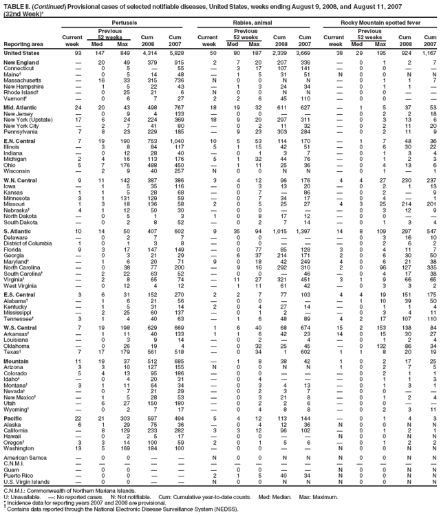 TABLE II. (Continued) Provisional cases of selected notifiable diseases, United States, weeks ending August 9, 2008, and August 11, 2007
(32nd Week)*
Pertussis Rabies, animal Rocky Mountain spotted fever
Previous Previous Previous
Current 52 weeks Cum Cum Current 52 weeks Cum Cum Current 52 weeks Cum Cum
Reporting area week Med Max 2008 2007 week Med Max 2008 2007 week Med Max 2008 2007
United States 93 147 849 4,314 5,828 50 80 187 2,339 3,669 38 29 195 924 1,167
New England  20 49 379 915 2 7 20 207 336  0 1 2 7
Connecticut  0 5  55  3 17 107 141  0 0  
Maine  0 5 14 48  1 5 31 51 N 0 0 N N
Massachusetts  16 33 315 736 N 0 0 N N  0 1 1 7
New Hampshire  1 5 22 43  1 3 24 34  0 1 1 
Rhode Island  0 25 21 6 N 0 0 N N  0 0  
Vermont  0 6 7 27 2 2 6 45 110  0 0  
Mid. Atlantic 24 20 43 498 767 18 19 32 611 627  1 5 37 53
New Jersey  0 9 4 133  0 0    0 2 2 18
New York (Upstate) 17 6 24 224 369 18 9 20 297 311  0 3 13 6
New York City  2 7 41 80  0 2 11 32  0 2 11 20
Pennsylvania 7 8 23 229 185  9 23 303 284  0 2 11 9
E.N. Central 7 19 190 753 1,040 10 5 53 114 170  1 7 48 36
Illinois  3 8 84 117 5 1 15 42 51  0 6 30 22
Indiana  0 12 28 40  0 1 3 7  0 1 3 4
Michigan 2 4 16 113 176 5 1 32 44 76  0 1 2 3
Ohio 5 7 176 488 450  1 11 25 36  0 4 13 6
Wisconsin  2 9 40 257 N 0 0 N N  0 1  1
W.N. Central 9 11 142 387 386 3 4 12 96 176 4 4 27 230 237
Iowa  1 5 35 116  0 3 13 20  0 2 1 13
Kansas 1 1 5 28 68  0 7  86  0 2  9
Minnesota 3 1 131 129 59  0 7 34 17  0 4  1
Missouri 1 3 18 136 58 2 0 5 25 27 4 3 25 214 201
Nebraska 4 1 12 50 30  0 0    0 3 12 9
North Dakota  0 5 1 3 1 0 8 17 12  0 0  
South Dakota  0 2 8 52  0 2 7 14  0 1 3 4
S. Atlantic 10 14 50 407 602 9 35 94 1,015 1,397 14 8 109 297 547
Delaware  0 2 7 7  0 0    0 3 16 10
District of Columbia 1 0 1 3 8  0 0    0 2 6 2
Florida 9 3 17 147 149  0 77 85 128 3 0 4 11 7
Georgia  0 3 21 29  6 37 214 171 2 0 6 30 50
Maryland  1 6 20 71 9 0 18 42 249 4 0 6 21 38
North Carolina  0 38 77 200  9 16 292 310 2 0 96 127 335
South Carolina  2 22 63 52  0 0  46  0 4 17 38
Virginia  2 8 65 74  11 27 321 451 3 1 9 66 65
West Virginia  0 12 4 12  1 11 61 42  0 3 3 2
E.S. Central 3 6 31 152 270 2 2 7 77 103 4 4 19 151 175
Alabama  1 6 21 56  0 0    1 10 39 50
Kentucky  1 5 31 14 2 0 4 27 14  0 1 1 4
Mississippi  2 25 60 137  0 1 2   0 3 4 11
Tennessee 3 1 4 40 63  1 6 48 89 4 2 17 107 110
W.S. Central 7 19 198 629 669 1 6 40 68 674 15 2 153 138 84
Arkansas  1 11 40 133 1 1 6 42 23 14 0 15 30 27
Louisiana  0 3 9 14  0 2  4  0 1 2 4
Oklahoma  0 26 19 4  0 32 25 45  0 132 86 34
Texas 7 17 179 561 518  0 34 1 602 1 1 8 20 19
Mountain 11 19 37 512 685  1 8 38 42 1 0 2 17 25
Arizona 3 3 10 127 155 N 0 0 N N 1 0 2 7 5
Colorado 5 4 13 95 186  0 0    0 2 1 1
Idaho  0 4 20 31  0 4    0 1 1 3
Montana 3 1 11 64 34  0 3 4 13  0 1 3 1
Nevada  0 7 21 29  0 2 3 7  0 0  
New Mexico  1 5 28 53  0 3 21 8  0 1 2 4
Utah  6 27 150 180  0 2 2 6  0 0  
Wyoming  0 2 7 17  0 4 8 8  0 2 3 11
Pacific 22 21 303 597 494 5 4 12 113 144  0 1 4 3
Alaska 6 1 29 75 36  0 4 12 36 N 0 0 N N
California  8 129 233 282 3 3 12 96 102  0 1 2 1
Hawaii  0 2 5 17  0 0   N 0 0 N N
Oregon 3 3 14 100 59 2 0 1 5 6  0 1 2 2
Washington 13 5 169 184 100  0 0   N 0 0 N N
American Samoa  0 0   N 0 0 N N N 0 0 N N
C.N.M.I.               
Guam  0 0    0 0   N 0 0 N N
Puerto Rico  0 0   2 1 5 40 34 N 0 0 N N
U.S. Virgin Islands  0 0   N 0 0 N N N 0 0 N N
C.N.M.I.: Commonwealth of Northern Mariana Islands.
U: Unavailable. : No reported cases. N: Not notifiable. Cum: Cumulative year-to-date counts. Med: Median. Max: Maximum.
* Incidence data for reporting years 2007 and 2008 are provisional.  Contains data reported through the National Electronic Disease Surveillance System (NEDSS).