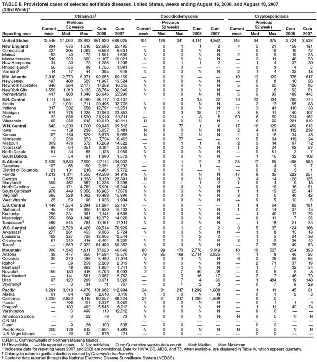TABLE II. Provisional cases of selected notifiable diseases, United States, weeks ending August 16, 2008, and August 18, 2007
(33rd Week)*
Reporting area
Chlamydia Coccidiodomycosis Cryptosporidiosis
Current
week
Previous
52 weeks Cum
2008
Cum
2007
Current
week
Previous
52 weeks Cum
2008
Cum
2007
Current
week
Previous
52 weeks Cum
2008
Cum
Med Max Med Max Med Max 2007
United States 12,545 21,090 28,892 661,920 686,925 104 126 341 4,114 4,862 145 94 975 2,724 3,538
New England 894 676 1,516 22,696 22,185  0 1 1 2 4 5 21 159 181
Connecticut 227 205 1,093 6,563 6,631 N 0 0 N N  0 19 19 42
Maine§ 53 49 73 1,591 1,609 N 0 0 N N 2 0 5 19 28
Massachusetts 510 320 660 11,107 10,021 N 0 0 N N  2 11 48 58
New Hampshire 34 39 73 1,285 1,295  0 1 1 2  1 4 37 30
Rhode Island§ 56 56 98 1,755 1,981  0 0    0 3 4 5
Vermont§ 14 17 44 395 648 N 0 0 N N 2 1 4 32 18
Mid. Atlantic 2,818 2,773 5,071 92,655 89,169  0 0   10 13 120 376 617
New Jersey 197 408 523 11,987 13,524 N 0 0 N N  0 8 10 26
New York (Upstate) 646 564 2,177 17,258 16,015 N 0 0 N N 5 5 20 126 95
New York City 1,558 1,013 3,133 36,764 32,340 N 0 0 N N  2 8 52 51
Pennsylvania 417 803 1,048 26,646 27,290 N 0 0 N N 5 6 95 188 445
E.N. Central 1,111 3,551 4,460 109,117 112,437  1 3 33 22 70 23 134 760 744
Illinois 2 1,031 1,711 30,495 32,708 N 0 0 N N  2 13 55 88
Indiana 317 382 656 12,791 13,251 N 0 0 N N 11 3 41 110 38
Michigan 674 775 1,225 27,963 23,853  0 3 25 17 5 5 11 140 107
Ohio 33 868 1,530 26,919 30,211  0 1 8 5 53 6 60 234 162
Wisconsin 85 368 615 10,949 12,414 N 0 0 N N 1 8 60 221 349
W.N. Central 642 1,233 1,700 39,945 39,512  0 77 1 6 17 18 125 459 612
Iowa  159 238 5,057 5,481 N 0 0 N N 2 4 61 112 239
Kansas 187 164 529 5,873 5,065 N 0 0 N N 1 1 15 34 45
Minnesota 2 260 373 7,734 8,463  0 77   11 5 34 119 94
Missouri 303 470 572 15,269 14,522  0 1 1 6 2 3 14 97 72
Nebraska§ 99 94 251 3,194 3,350 N 0 0 N N 1 2 24 62 53
North Dakota 51 34 65 1,128 1,059 N 0 0 N N  0 51 3 7
South Dakota  54 81 1,690 1,572 N 0 0 N N  1 16 32 102
S. Atlantic 3,539 3,880 7,609 117,114 134,902  0 1 2 3 25 17 65 465 553
Delaware 107 65 150 2,351 2,232  0 1 1   0 4 9 7
District of Columbia 21 131 216 4,481 3,772  0 1  1  0 2 3 1
Florida 1,213 1,311 1,555 43,599 34,818 N 0 0 N N 17 8 35 223 257
Georgia 1 555 1,338 8,138 26,891 N 0 0 N N 3 4 14 128 125
Maryland§ 509 462 667 14,226 13,396  0 1 1 2 1 0 4 9 18
North Carolina  171 4,783 5,901 18,244 N 0 0 N N  0 18 16 51
South Carolina§ 978 449 3,056 16,985 17,679 N 0 0 N N 1 1 15 25 47
Virginia§ 685 528 1,062 19,498 15,886 N 0 0 N N 3 1 6 40 42
West Virginia 25 59 96 1,935 1,984 N 0 0 N N  0 5 12 5
E.S. Central 1,448 1,554 2,394 51,294 52,167  0 0   1 4 64 82 191
Alabama§ 45 476 605 14,630 16,133 N 0 0 N N 1 2 14 37 43
Kentucky 256 231 361 7,141 4,695 N 0 0 N N  1 40 17 79
Mississippi 558 369 1,048 12,372 14,028 N 0 0 N N  0 11 7 35
Tennessee§ 589 515 784 17,151 17,311 N 0 0 N N  1 18 21 34
W.S. Central 496 2,728 4,426 89,514 76,929  0 1 2 2 8 5 37 124 166
Arkansas§ 277 261 455 9,006 5,724 N 0 0 N N  1 8 15 18
Louisiana 162 387 729 12,605 12,544  0 1 2 2  1 5 24 36
Oklahoma 57 219 416 6,404 8,299 N 0 0 N N 8 1 9 36 49
Texas§  1,853 3,923 61,499 50,362 N 0 0 N N  2 28 49 63
Mountain 306 1,346 1,811 37,623 46,640 80 89 170 2,776 3,019 10 10 567 254 393
Arizona 39 477 650 14,584 15,570 78 85 168 2,714 2,925 4 1 8 46 26
Colorado 30 273 488 5,480 11,074 N 0 0 N N 6 2 26 58 65
Idaho§  59 259 2,263 2,313 N 0 0 N N  2 71 37 19
Montana§  48 363 1,854 1,741 N 0 0 N N  1 7 32 34
Nevada§ 150 183 416 5,793 6,093 2 1 7 40 38  0 6 8 8
New Mexico§  141 561 3,967 5,762  0 3 16 17  2 7 46 73
Utah 87 120 209 3,671 3,320  0 7 4 36  1 484 19 140
Wyoming§  0 34 11 767  0 1 2 3  0 7 8 28
Pacific 1,291 3,318 4,676 101,962 112,984 24 31 217 1,299 1,808  1 11 45 81
Alaska 61 94 129 2,910 3,116 N 0 0 N N  0 1 2 3
California 1,230 2,820 4,115 90,057 88,224 24 31 217 1,299 1,808  0 0  
Hawaii  108 151 3,337 3,620 N 0 0 N N  0 1 1 4
Oregon§  180 402 5,545 6,012 N 0 0 N N  1 11 42 74
Washington  0 498 113 12,012 N 0 0 N N  0 0  
American Samoa  0 22 73 73 N 0 0 N N N 0 0 N N
C.N.M.I.               
Guam  9 26 103 535  0 0    0 0  
Puerto Rico 209 129 612 4,694 4,883 N 0 0 N N N 0 0 N N
U.S. Virgin Islands  20 42 678 121  0 0    0 0  
C.N.M.I.: Commonwealth of Northern Mariana Islands.
U: Unavailable. : No reported cases. N: Not notifiable. Cum: Cumulative year-to-date counts. Med: Median. Max: Maximum.
* Incidence data for reporting years 2007 and 2008 are provisional. Data for HIV/AIDS, AIDS, and TB, when available, are displayed in Table IV, which appears quarterly.
 Chlamydia refers to genital infections caused by Chlamydia trachomatis.
§ Contains data reported through the National Electronic Disease Surveillance System (NEDSS).