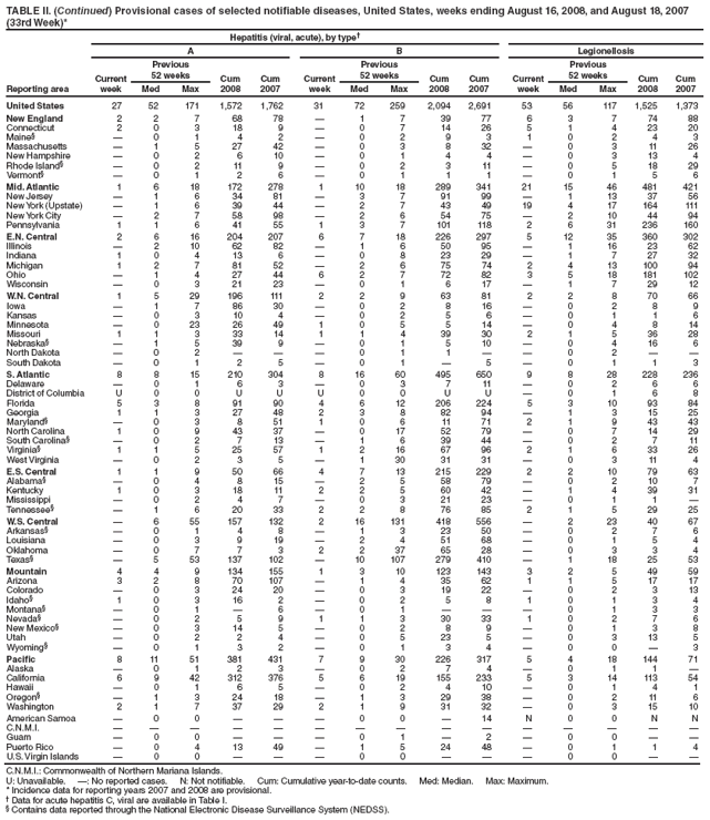 TABLE II. (Continued) Provisional cases of selected notifiable diseases, United States, weeks ending August 16, 2008, and August 18, 2007
(33rd Week)*
Reporting area
Hepatitis (viral, acute), by type
A B Legionellosis
Current
week
Previous
52 weeks Cum
2008
Cum
2007
Current
week
Previous
52 weeks Cum
2008
Cum
2007
Current
week
Previous
52 weeks Cum
2008
Cum
Med Max Med Max Med Max 2007
United States 27 52 171 1,572 1,762 31 72 259 2,094 2,691 53 56 117 1,525 1,373
New England 2 2 7 68 78  1 7 39 77 6 3 7 74 88
Connecticut 2 0 3 18 9  0 7 14 26 5 1 4 23 20
Maine§  0 1 4 2  0 2 9 3 1 0 2 4 3
Massachusetts  1 5 27 42  0 3 8 32  0 3 11 26
New Hampshire  0 2 6 10  0 1 4 4  0 3 13 4
Rhode Island§  0 2 11 9  0 2 3 11  0 5 18 29
Vermont§  0 1 2 6  0 1 1 1  0 1 5 6
Mid. Atlantic 1 6 18 172 278 1 10 18 289 341 21 15 46 481 421
New Jersey  1 6 34 81  3 7 91 99  1 13 37 56
New York (Upstate)  1 6 39 44  2 7 43 49 19 4 17 164 111
New York City  2 7 58 98  2 6 54 75  2 10 44 94
Pennsylvania 1 1 6 41 55 1 3 7 101 118 2 6 31 236 160
E.N. Central 2 6 16 204 207 6 7 18 226 297 5 12 35 360 302
Illinois  2 10 62 82  1 6 50 95  1 16 23 62
Indiana 1 0 4 13 6  0 8 23 29  1 7 27 32
Michigan 1 2 7 81 52  2 6 75 74 2 4 13 100 94
Ohio  1 4 27 44 6 2 7 72 82 3 5 18 181 102
Wisconsin  0 3 21 23  0 1 6 17  1 7 29 12
W.N. Central 1 5 29 196 111 2 2 9 63 81 2 2 8 70 66
Iowa  1 7 86 30  0 2 8 16  0 2 8 9
Kansas  0 3 10 4  0 2 5 6  0 1 1 6
Minnesota  0 23 26 49 1 0 5 5 14  0 4 8 14
Missouri 1 1 3 33 14 1 1 4 39 30 2 1 5 36 28
Nebraska§  1 5 39 9  0 1 5 10  0 4 16 6
North Dakota  0 2    0 1 1   0 2  
South Dakota  0 1 2 5  0 1  5  0 1 1 3
S. Atlantic 8 8 15 210 304 8 16 60 495 650 9 8 28 228 236
Delaware  0 1 6 3  0 3 7 11  0 2 6 6
District of Columbia U 0 0 U U U 0 0 U U  0 1 6 8
Florida 5 3 8 91 90 4 6 12 206 224 5 3 10 93 84
Georgia 1 1 3 27 48 2 3 8 82 94  1 3 15 25
Maryland§  0 3 8 51 1 0 6 11 71 2 1 9 43 43
North Carolina 1 0 9 43 37  0 17 52 79  0 7 14 29
South Carolina§  0 2 7 13  1 6 39 44  0 2 7 11
Virginia§ 1 1 5 25 57 1 2 16 67 96 2 1 6 33 26
West Virginia  0 2 3 5  1 30 31 31  0 3 11 4
E.S. Central 1 1 9 50 66 4 7 13 215 229 2 2 10 79 63
Alabama§  0 4 8 15  2 5 58 79  0 2 10 7
Kentucky 1 0 3 18 11 2 2 5 60 42  1 4 39 31
Mississippi  0 2 4 7  0 3 21 23  0 1 1 
Tennessee§  1 6 20 33 2 2 8 76 85 2 1 5 29 25
W.S. Central  6 55 157 132 2 16 131 418 556  2 23 40 67
Arkansas§  0 1 4 8  1 3 23 50  0 2 7 6
Louisiana  0 3 9 19  2 4 51 68  0 1 5 4
Oklahoma  0 7 7 3 2 2 37 65 28  0 3 3 4
Texas§  5 53 137 102  10 107 279 410  1 18 25 53
Mountain 4 4 9 134 155 1 3 10 123 143 3 2 5 49 59
Arizona 3 2 8 70 107  1 4 35 62 1 1 5 17 17
Colorado  0 3 24 20  0 3 19 22  0 2 3 13
Idaho§ 1 0 3 16 2  0 2 5 8 1 0 1 3 4
Montana§  0 1  6  0 1    0 1 3 3
Nevada§  0 2 5 9 1 1 3 30 33 1 0 2 7 6
New Mexico§  0 3 14 5  0 2 8 9  0 1 3 8
Utah  0 2 2 4  0 5 23 5  0 3 13 5
Wyoming§  0 1 3 2  0 1 3 4  0 0  3
Pacific 8 11 51 381 431 7 9 30 226 317 5 4 18 144 71
Alaska  0 1 2 3  0 2 7 4  0 1 1 
California 6 9 42 312 376 5 6 19 155 233 5 3 14 113 54
Hawaii  0 1 6 5  0 2 4 10  0 1 4 1
Oregon§  1 3 24 18  1 3 29 38  0 2 11 6
Washington 2 1 7 37 29 2 1 9 31 32  0 3 15 10
American Samoa  0 0    0 0  14 N 0 0 N N
C.N.M.I.               
Guam  0 0    0 1  2  0 0  
Puerto Rico  0 4 13 49  1 5 24 48  0 1 1 4
U.S. Virgin Islands  0 0    0 0    0 0  
C.N.M.I.: Commonwealth of Northern Mariana Islands.
U: Unavailable. : No reported cases. N: Not notifiable. Cum: Cumulative year-to-date counts. Med: Median. Max: Maximum.
* Incidence data for reporting years 2007 and 2008 are provisional.
 Data for acute hepatitis C, viral are available in Table I.
§ Contains data reported through the National Electronic Disease Surveillance System (NEDSS).