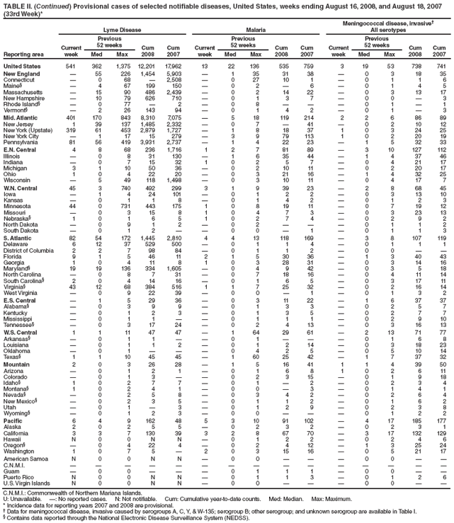 TABLE II. (Continued) Provisional cases of selected notifiable diseases, United States, weeks ending August 16, 2008, and August 18, 2007
(33rd Week)*
Reporting area
Lyme Disease Malaria
Meningococcal disease, invasive
All serotypes
Current
week
Previous
52 weeks Cum
2008
Cum
2007
Current
week
Previous
52 weeks Cum
2008
Cum
2007
Current
week
Previous
52 weeks Cum
2008
Cum
Med Max Med Max Med Max 2007
United States 541 362 1,375 12,201 17,962 13 22 136 535 759 3 19 53 738 741
New England  55 226 1,454 5,903  1 35 31 38  0 3 18 35
Connecticut  0 68  2,508  0 27 10 1  0 1 1 6
Maine§  4 67 199 150  0 2  6  0 1 4 5
Massachusetts  15 90 486 2,439  0 2 14 22  0 3 13 17
New Hampshire  10 79 626 710  0 1 3 7  0 0  3
Rhode Island§  0 77  2  0 8    0 1  1
Vermont§  2 26 143 94  0 1 4 2  0 1  3
Mid. Atlantic 401 170 843 8,310 7,075  5 18 119 214 2 2 6 86 89
New Jersey 1 39 137 1,485 2,332  0 7  41  0 2 10 12
New York (Upstate) 319 61 453 2,879 1,727  1 8 18 37 1 0 3 24 25
New York City  1 17 15 279  3 9 79 113 1 0 2 20 19
Pennsylvania 81 56 419 3,931 2,737  1 4 22 23  1 5 32 33
E.N. Central 4 8 68 236 1,716 1 2 7 81 89  3 10 127 112
Illinois  0 8 31 130  1 6 35 44  1 4 37 46
Indiana  0 7 15 32 1 0 2 5 7  0 4 21 17
Michigan 3 1 10 50 36  0 2 10 11  0 2 20 17
Ohio 1 0 4 22 20  0 3 21 16  1 4 32 25
Wisconsin  5 49 118 1,498  0 3 10 11  0 4 17 7
W.N. Central 45 3 740 492 299 3 1 9 39 23  2 8 68 45
Iowa  1 4 24 101  0 1 2 2  0 3 13 10
Kansas  0 1 1 8  0 1 4 2  0 1 2 3
Minnesota 44 0 731 443 175 1 0 8 19 11  0 7 19 12
Missouri  0 3 15 8 1 0 4 7 3  0 3 23 13
Nebraska§ 1 0 1 6 5 1 0 2 7 4  0 2 9 2
North Dakota  0 9 1 2  0 2    0 1 1 2
South Dakota  0 1 2   0 0  1  0 1 1 3
S. Atlantic 82 54 172 1,445 2,810 4 4 13 118 169  3 8 107 119
Delaware 6 12 37 529 500  0 1 1 4  0 1 1 1
District of Columbia 2 2 7 98 84  0 1 1 2  0 0  
Florida 9 1 5 46 11 2 1 5 30 36  1 3 40 43
Georgia 1 0 4 11 8 1 0 3 28 31  0 3 14 16
Maryland§ 19 19 136 334 1,605  0 4 9 42  0 3 5 18
North Carolina  0 8 7 31  0 7 18 16  0 4 11 14
South Carolina§ 2 0 4 14 16  0 1 6 5  0 3 17 11
Virginia§ 43 12 68 384 516 1 1 7 25 32  0 2 16 14
West Virginia  0 9 22 39  0 0  1  0 1 3 2
E.S. Central  1 5 29 36  0 3 11 22  1 6 37 37
Alabama§  0 3 9 9  0 1 3 3  0 2 5 7
Kentucky  0 1 2 3  0 1 3 5  0 2 7 7
Mississippi  0 1 1   0 1 1 1  0 2 9 10
Tennessee§  0 3 17 24  0 2 4 13  0 3 16 13
W.S. Central 1 1 11 47 47  1 64 29 61  2 13 71 77
Arkansas§  0 1 1   0 1    0 1 6 8
Louisiana  0 1 1 2  0 1 2 14  0 3 18 23
Oklahoma  0 1    0 4 2 5  0 5 10 14
Texas§ 1 1 10 45 45  1 60 25 42  1 7 37 32
Mountain 2 0 3 26 28  1 5 16 41 1 1 4 39 50
Arizona  0 1 2 1  0 1 6 8 1 0 2 6 11
Colorado  0 1 3   0 2 3 15  0 1 9 18
Idaho§ 1 0 2 7 7  0 1  2  0 2 3 4
Montana§ 1 0 2 4 1  0 0  3  0 1 4 1
Nevada§  0 2 5 8  0 3 4 2  0 2 6 4
New Mexico§  0 2 3 5  0 1 1 2  0 1 6 2
Utah  0 1  3  0 1 2 9  0 2 3 8
Wyoming§  0 1 2 3  0 0    0 1 2 2
Pacific 6 4 9 162 48 5 3 10 91 102  4 17 185 177
Alaska 2 0 2 5 5  0 2 3 2  0 2 3 1
California 3 3 7 130 39 3 2 8 67 70  3 17 132 129
Hawaii N 0 0 N N  0 1 2 2  0 2 4 6
Oregon§  0 4 22 4  0 2 4 12  1 3 25 24
Washington 1 0 7 5  2 0 3 15 16  0 5 21 17
American Samoa N 0 0 N N  0 0    0 0  
C.N.M.I.               
Guam  0 0    0 1 1 1  0 0  
Puerto Rico N 0 0 N N  0 1 1 3  0 1 2 6
U.S. Virgin Islands N 0 0 N N  0 0    0 0  
C.N.M.I.: Commonwealth of Northern Mariana Islands.
U: Unavailable. : No reported cases. N: Not notifiable. Cum: Cumulative year-to-date counts. Med: Median. Max: Maximum.
* Incidence data for reporting years 2007 and 2008 are provisional.
 Data for meningococcal disease, invasive caused by serogroups A, C, Y, & W-135; serogroup B; other serogroup; and unknown serogroup are available in Table I.
§ Contains data reported through the National Electronic Disease Surveillance System (NEDSS).
