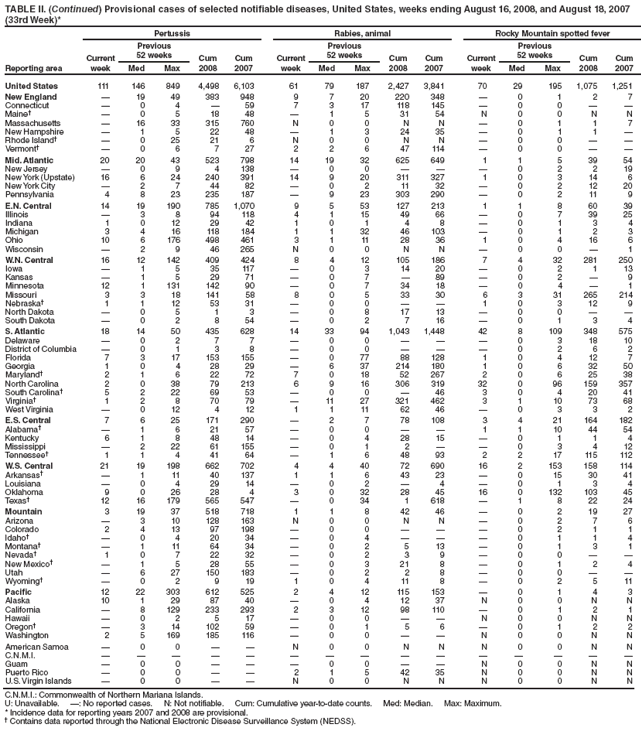 TABLE II. (Continued) Provisional cases of selected notifiable diseases, United States, weeks ending August 16, 2008, and August 18, 2007
(33rd Week)*
Reporting area
Pertussis Rabies, animal Rocky Mountain spotted fever
Current
week
Previous
52 weeks Cum
2008
Cum
2007
Current
week
Previous
52 weeks Cum
2008
Cum
2007
Current
week
Previous
52 weeks Cum
2008
Cum
Med Max Med Max Med Max 2007
United States 111 146 849 4,498 6,103 61 79 187 2,427 3,841 70 29 195 1,075 1,251
New England  19 49 383 948 9 7 20 220 348  0 1 2 7
Connecticut  0 4  59 7 3 17 118 145  0 0  
Maine  0 5 18 48  1 5 31 54 N 0 0 N N
Massachusetts  16 33 315 760 N 0 0 N N  0 1 1 7
New Hampshire  1 5 22 48  1 3 24 35  0 1 1 
Rhode Island  0 25 21 6 N 0 0 N N  0 0  
Vermont  0 6 7 27 2 2 6 47 114  0 0  
Mid. Atlantic 20 20 43 523 798 14 19 32 625 649 1 1 5 39 54
New Jersey  0 9 4 138  0 0    0 2 2 19
New York (Upstate) 16 6 24 240 391 14 9 20 311 327 1 0 3 14 6
New York City  2 7 44 82  0 2 11 32  0 2 12 20
Pennsylvania 4 8 23 235 187  9 23 303 290  0 2 11 9
E.N. Central 14 19 190 785 1,070 9 5 53 127 213 1 1 8 60 39
Illinois  3 8 94 118 4 1 15 49 66  0 7 39 25
Indiana 1 0 12 29 42 1 0 1 4 8  0 1 3 4
Michigan 3 4 16 118 184 1 1 32 46 103  0 1 2 3
Ohio 10 6 176 498 461 3 1 11 28 36 1 0 4 16 6
Wisconsin  2 9 46 265 N 0 0 N N  0 0  1
W.N. Central 16 12 142 409 424 8 4 12 105 186 7 4 32 281 250
Iowa  1 5 35 117  0 3 14 20  0 2 1 13
Kansas  1 5 29 71  0 7  89  0 2  9
Minnesota 12 1 131 142 90  0 7 34 18  0 4  1
Missouri 3 3 18 141 58 8 0 5 33 30 6 3 31 265 214
Nebraska 1 1 12 53 31  0 0   1 0 3 12 9
North Dakota  0 5 1 3  0 8 17 13  0 0  
South Dakota  0 2 8 54  0 2 7 16  0 1 3 4
S. Atlantic 18 14 50 435 628 14 33 94 1,043 1,448 42 8 109 348 575
Delaware  0 2 7 7  0 0    0 3 18 10
District of Columbia  0 1 3 8  0 0    0 2 6 2
Florida 7 3 17 153 155  0 77 88 128 1 0 4 12 7
Georgia 1 0 4 28 29  6 37 214 180 1 0 6 32 50
Maryland 2 1 6 22 72 7 0 18 52 267 2 0 6 25 38
North Carolina 2 0 38 79 213 6 9 16 306 319 32 0 96 159 357
South Carolina 5 2 22 69 53  0 0  46 3 0 4 20 41
Virginia 1 2 8 70 79  11 27 321 462 3 1 10 73 68
West Virginia  0 12 4 12 1 1 11 62 46  0 3 3 2
E.S. Central 7 6 25 171 290  2 7 78 108 3 4 21 164 182
Alabama  1 6 21 57  0 0   1 1 10 44 54
Kentucky 6 1 8 48 14  0 4 28 15  0 1 1 4
Mississippi  2 22 61 155  0 1 2   0 3 4 12
Tennessee 1 1 4 41 64  1 6 48 93 2 2 17 115 112
W.S. Central 21 19 198 662 702 4 4 40 72 690 16 2 153 158 114
Arkansas  1 11 40 137 1 1 6 43 23  0 15 30 41
Louisiana  0 4 29 14  0 2  4  0 1 3 4
Oklahoma 9 0 26 28 4 3 0 32 28 45 16 0 132 103 45
Texas 12 16 179 565 547  0 34 1 618  1 8 22 24
Mountain 3 19 37 518 718 1 1 8 42 46  0 2 19 27
Arizona  3 10 128 163 N 0 0 N N  0 2 7 6
Colorado 2 4 13 97 198  0 0    0 2 1 1
Idaho  0 4 20 34  0 4    0 1 1 4
Montana  1 11 64 34  0 2 5 13  0 1 3 1
Nevada 1 0 7 22 32  0 2 3 9  0 0  
New Mexico  1 5 28 55  0 3 21 8  0 1 2 4
Utah  6 27 150 183  0 2 2 8  0 0  
Wyoming  0 2 9 19 1 0 4 11 8  0 2 5 11
Pacific 12 22 303 612 525 2 4 12 115 153  0 1 4 3
Alaska 10 1 29 87 40  0 4 12 37 N 0 0 N N
California  8 129 233 293 2 3 12 98 110  0 1 2 1
Hawaii  0 2 5 17  0 0   N 0 0 N N
Oregon  3 14 102 59  0 1 5 6  0 1 2 2
Washington 2 5 169 185 116  0 0   N 0 0 N N
American Samoa  0 0   N 0 0 N N N 0 0 N N
C.N.M.I.               
Guam  0 0    0 0   N 0 0 N N
Puerto Rico  0 0   2 1 5 42 35 N 0 0 N N
U.S. Virgin Islands  0 0   N 0 0 N N N 0 0 N N
C.N.M.I.: Commonwealth of Northern Mariana Islands.
U: Unavailable. : No reported cases. N: Not notifiable. Cum: Cumulative year-to-date counts. Med: Median. Max: Maximum.
* Incidence data for reporting years 2007 and 2008 are provisional.
 Contains data reported through the National Electronic Disease Surveillance System (NEDSS).