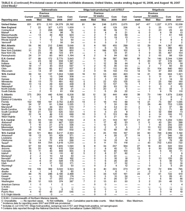 TABLE II. (Continued) Provisional cases of selected notifiable diseases, United States, weeks ending August 16, 2008, and August 18, 2007
(33rd Week)*
Reporting area
Salmonellosis Shiga toxin-producing E. coli (STEC) Shigellosis
Current
week
Previous
52 weeks Cum
2008
Cum
2007
Current
week
Previous
52 weeks Cum
2008
Cum
2007
Current
week
Previous
52 weeks Cum
2008
Cum
Med Max Med Max Med Max 2007
United States 831 870 2,110 24,378 26,192 81 84 248 2,670 2,675 247 417 1,227 11,373 10,009
New England 7 22 327 1,072 1,659 1 3 42 129 206 6 3 25 113 177
Connecticut  0 298 298 431  0 39 39 71  0 23 23 44
Maine§ 4 2 14 98 76 1 0 4 9 21 6 0 4 18 13
Massachusetts  14 44 494 924  2 7 46 89  2 7 61 108
New Hampshire  3 7 74 114  0 5 19 13  0 1 1 4
Rhode Island§  1 13 52 60  0 3 7 5  0 9 8 6
Vermont§ 3 1 7 56 54  0 3 9 7  0 1 2 2
Mid. Atlantic 56 96 212 2,885 3,649 5 8 192 455 299 12 29 84 1,367 463
New Jersey  15 48 403 804  1 6 15 74  6 34 386 96
New York (Upstate) 31 25 73 796 850 1 4 188 323 102 8 7 35 416 84
New York City 1 23 48 723 811  1 5 33 31 1 9 35 467 154
Pennsylvania 24 31 83 963 1,184 4 2 9 84 92 3 2 65 98 129
E.N. Central 57 89 172 2,770 3,843 7 11 38 387 368 80 74 146 2,344 1,566
Illinois  23 62 658 1,381  1 11 39 71 1 20 37 519 361
Indiana 14 8 52 356 397  1 12 38 44 9 11 83 475 58
Michigan 18 17 43 554 597 1 2 15 96 54  2 7 60 49
Ohio 25 26 65 817 837 4 2 17 112 85 56 21 104 840 663
Wisconsin  14 37 385 631 2 3 16 102 114 14 13 47 450 435
W.N. Central 39 50 137 1,664 1,698 16 13 53 490 423 14 21 39 564 1,321
Iowa 1 8 15 248 308  2 16 116 96  3 11 91 55
Kansas 5 7 32 254 246  0 3 23 33  0 3 14 18
Minnesota 18 13 73 481 422 5 2 22 120 135 13 4 25 190 160
Missouri 13 14 29 422 448 8 3 12 107 79 1 7 33 157 960
Nebraska§ 2 5 13 150 145 3 2 26 93 52  0 3 2 15
North Dakota  1 35 28 21  0 20 2 6  0 15 34 3
South Dakota  2 11 81 108  1 5 29 22  1 9 76 110
S. Atlantic 375 263 442 6,095 6,208 32 12 32 440 408 38 70 149 1,979 2,928
Delaware 1 3 9 89 93  0 2 8 12  0 2 8 7
District of Columbia  1 4 31 35  0 1 8  1 0 3 9 11
Florida 152 109 181 2,762 2,403 13 2 18 116 89 14 21 75 587 1,585
Georgia 54 37 91 1,094 1,025 1 1 7 50 58 7 26 49 753 1,029
Maryland§ 21 11 44 353 510 7 1 9 54 51 2 1 6 37 66
North Carolina 106 18 228 631 791  1 14 47 81 7 1 12 71 49
South Carolina§ 18 21 52 525 553 1 0 3 23 8 3 8 32 398 73
Virginia§ 22 19 49 510 688 10 3 11 113 99 3 4 14 106 101
West Virginia 1 4 25 100 110  0 3 21 10 1 0 61 10 7
E.S. Central 53 63 144 1,748 1,859 2 6 21 163 167 21 47 178 1,259 1,063
Alabama§ 15 16 50 467 520  1 17 42 53 2 11 43 291 389
Kentucky 7 10 21 273 336  1 12 47 51 1 7 35 205 230
Mississippi 3 18 57 558 501  0 2 5 5 1 13 112 258 321
Tennessee§ 28 16 34 450 502 2 2 12 69 58 17 14 32 505 123
W.S. Central 58 121 894 3,217 2,363  4 25 116 167 22 60 748 2,389 1,192
Arkansas§ 18 13 50 429 371  1 4 26 27 14 5 27 346 59
Louisiana  17 44 450 493  0 1 2 8  9 21 363 342
Oklahoma 21 14 72 419 266  0 14 18 14 8 3 32 78 69
Texas§ 19 64 794 1,919 1,233  3 11 70 118  43 702 1,602 722
Mountain 67 59 109 1,905 1,590 9 8 34 267 364 27 18 40 522 504
Arizona 35 20 42 615 534 1 1 8 45 71 23 9 30 259 266
Colorado 14 11 43 468 355 3 2 12 80 100 2 2 6 66 71
Idaho§ 8 3 14 110 82 5 2 8 57 82  0 1 7 9
Montana§ 2 2 10 64 60  0 3 22   0 1 4 15
Nevada§ 8 4 14 146 162  0 3 16 18 2 3 13 133 26
New Mexico§  6 31 328 176  1 6 26 29  1 6 38 72
Utah  4 17 152 171  1 9 17 52  1 5 12 16
Wyoming§  1 5 22 50  0 2 4 12  0 2 3 29
Pacific 119 109 399 3,022 3,323 9 9 40 223 273 27 30 72 836 795
Alaska 4 1 5 35 60 1 0 1 6 1  0 0  8
California 84 76 286 2,196 2,488 1 5 34 120 161 23 27 61 722 610
Hawaii  5 15 162 174  0 5 10 24  1 3 26 61
Oregon§ 5 6 17 255 214  1 11 26 37 1 1 6 40 46
Washington 26 12 103 374 387 7 2 13 61 50 3 2 20 48 70
American Samoa 1 0 1 2   0 0    0 1 1 4
C.N.M.I.               
Guam  0 2 8 11  0 0    0 3 14 10
Puerto Rico 4 10 44 237 545  0 1 2   0 3 11 19
U.S. Virgin Islands  0 0    0 0    0 0  
C.N.M.I.: Commonwealth of Northern Mariana Islands.
U: Unavailable. : No reported cases. N: Not notifiable. Cum: Cumulative year-to-date counts. Med: Median. Max: Maximum.
* Incidence data for reporting years 2007 and 2008 are provisional.
 Includes E. coli O157:H7; Shiga toxin-positive, serogroup non-O157; and Shiga toxin-positive, not serogrouped.
§ Contains data reported through the National Electronic Disease Surveillance System (NEDSS).