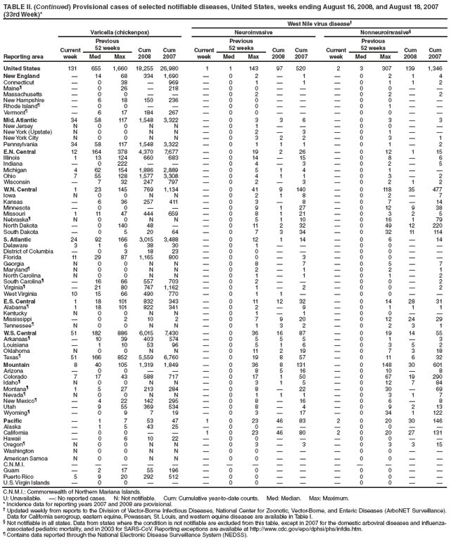TABLE II. (Continued) Provisional cases of selected notifiable diseases, United States, weeks ending August 16, 2008, and August 18, 2007
(33rd Week)*
West Nile virus disease
Reporting area
Varicella (chickenpox) Neuroinvasive Nonneuroinvasive§
Current
week
Previous
52 weeks Cum
2008
Cum
2007
Current
week
Previous
52 weeks Cum
2008
Cum
2007
Current
week
Previous
52 weeks Cum
2008
Cum
Med Max Med Max Med Max 2007
United States 131 655 1,660 18,255 26,980 1 1 143 97 520 2 3 307 139 1,346
New England  14 68 334 1,690  0 2  1  0 2 1 4
Connecticut  0 38  969  0 1  1  0 1 1 2
Maineś  0 26  218  0 0    0 0  
Massachusetts  0 0    0 2    0 2  2
New Hampshire  6 18 150 236  0 0    0 0  
Rhode Islandś  0 0    0 0    0 1  
Vermontś  6 17 184 267  0 0    0 0  
Mid. Atlantic 34 58 117 1,548 3,322  0 3 3 6  0 3  3
New Jersey N 0 0 N N  0 1    0 0  
New York (Upstate) N 0 0 N N  0 2  3  0 1  
New York City N 0 0 N N  0 3 2 2  0 3  1
Pennsylvania 34 58 117 1,548 3,322  0 1 1 1  0 1  2
E.N. Central 12 164 378 4,370 7,677  0 19 2 26  0 12 1 15
Illinois 1 13 124 660 683  0 14  15  0 8  6
Indiana  0 222    0 4  3  0 2  5
Michigan 4 62 154 1,886 2,889  0 5 1 4  0 1  
Ohio 7 55 128 1,577 3,308  0 4 1 1  0 3  2
Wisconsin  7 32 247 797  0 2  3  0 2 1 2
W.N. Central 1 23 145 769 1,134  0 41 9 140  0 118 35 477
Iowa N 0 0 N N  0 2 1 8  0 2  7
Kansas  6 36 257 411  0 3  8  0 7  14
Minnesota  0 0    0 9 1 27  0 12 9 38
Missouri 1 11 47 444 659  0 8 1 21  0 3 2 5
Nebraskaś N 0 0 N N  0 5 1 10  0 16 1 79
North Dakota  0 140 48   0 11 2 32  0 49 12 220
South Dakota  0 5 20 64  0 7 3 34  0 32 11 114
S. Atlantic 24 92 166 3,015 3,488  0 12 1 14  0 6  14
Delaware 3 1 6 38 30  0 1    0 0  
District of Columbia  0 3 18 23  0 0    0 0  
Florida 11 29 87 1,165 800  0 0  3  0 0  
Georgia N 0 0 N N  0 8  7  0 5  7
Marylandś N 0 0 N N  0 2  1  0 2  1
North Carolina N 0 0 N N  0 1  1  0 1  2
South Carolinaś  16 66 557 703  0 2    0 0  2
Virginiaś  21 80 747 1,162  0 1  2  0 0  2
West Virginia 10 15 66 490 770  0 1 1   0 0  
E.S. Central 1 18 101 832 343  0 11 12 32  0 14 28 31
Alabamaś 1 18 101 822 341  0 2  9  0 1 1 1
Kentucky N 0 0 N N  0 1  1  0 0  
Mississippi  0 2 10 2  0 7 9 20  0 12 24 29
Tennesseeś N 0 0 N N  0 1 3 2  0 2 3 1
W.S. Central 51 182 886 6,015 7,430  0 36 16 87  0 19 14 55
Arkansasś  10 39 403 574  0 5 5 5  0 1  3
Louisiana  1 10 53 96  0 5 1 6  0 3 5 2
Oklahoma N 0 0 N N  0 11 2 19  0 7 3 18
Texasś 51 166 852 5,559 6,760  0 19 8 57  0 11 6 32
Mountain 8 40 105 1,319 1,849  0 36 8 131  0 148 30 601
Arizona  0 0    0 8 5 16  0 10  8
Colorado 7 17 43 588 717  0 17 1 50  0 67 19 290
Idahoś N 0 0 N N  0 3 1 5  0 12 7 84
Montanaś 1 5 27 213 284  0 8  22  0 30  69
Nevadaś N 0 0 N N  0 1 1 1  0 3 1 7
New Mexicoś  4 22 142 295  0 8  16  0 6  8
Utah  9 55 369 534  0 8  4  0 9 2 13
Wyomingś  0 9 7 19  0 3  17  0 34 1 122
Pacific  1 7 53 47 1 0 23 46 83 2 0 20 30 146
Alaska  1 5 43 25  0 0    0 0  
California  0 0   1 0 23 46 80 2 0 20 27 131
Hawaii  0 6 10 22  0 0    0 0  
Oregonś N 0 0 N N  0 3  3  0 3 3 15
Washington N 0 0 N N  0 0    0 0  
American Samoa N 0 0 N N  0 0    0 0  
C.N.M.I.               
Guam  2 17 55 196  0 0    0 0  
Puerto Rico 5 9 20 292 512  0 0    0 0  
U.S. Virgin Islands  0 0    0 0    0 0  
C.N.M.I.: Commonwealth of Northern Mariana Islands.
U: Unavailable. : No reported cases. N: Not notifiable. Cum: Cumulative year-to-date counts. Med: Median. Max: Maximum.
* Incidence data for reporting years 2007 and 2008 are provisional.
 Updated weekly from reports to the Division of Vector-Borne Infectious Diseases, National Center for Zoonotic, Vector-Borne, and Enteric Diseases (ArboNET Surveillance).
Data for California serogroup, eastern equine, Powassan, St. Louis, and western equine diseases are available in Table I.
§ Not notifiable in all states. Data from states where the condition is not notifiable are excluded from this table, except in 2007 for the domestic arboviral diseases and influenzaassociated
pediatric mortality, and in 2003 for SARS-CoV. Reporting exceptions are available at http://www.cdc.gov/epo/dphsi/phs/infdis.htm.
ś Contains data reported through the National Electronic Disease Surveillance System (NEDSS).