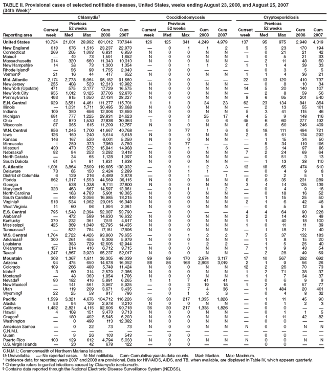 TABLE II. Provisional cases of selected notifiable diseases, United States, weeks ending August 23, 2008, and August 25, 2007
(34th Week)*
Reporting area
Chlamydia Coccidiodomycosis Cryptosporidiosis
Current
week
Previous
52 weeks Cum
2008
Cum
2007
Current
week
Previous
52 weeks Cum
2008
Cum
2007
Current
week
Previous
52 weeks Cum
2008
Cum
Med Max Med Max Med Max 2007
United States 10,724 21,001 28,892 681,012 707,644 126 125 341 4,249 4,979 137 95 975 2,948 4,319
New England 618 676 1,516 23,237 22,873  0 1 1 2 3 5 23 170 194
Connecticut 269 205 1,093 6,831 6,859 N 0 0 N N  0 21 21 42
Maine§  49 73 1,591 1,652 N 0 0 N N 1 0 5 21 33
Massachusetts 314 320 660 11,343 10,313 N 0 0 N N  2 11 48 60
New Hampshire 14 38 73 1,300 1,354  0 1 1 2 1 1 4 39 33
Rhode Island§  56 98 1,755 2,043  0 0    0 3 5 5
Vermont§ 21 16 44 417 652 N 0 0 N N 1 1 4 36 21
Mid. Atlantic 2,174 2,778 5,064 95,182 91,660  0 0   22 13 120 410 737
New Jersey 255 408 523 12,313 13,982 N 0 0 N N  0 8 10 34
New York (Upstate) 471 575 2,177 17,729 16,575 N 0 0 N N 14 5 20 140 107
New York City 955 1,012 3,125 37,706 32,876 N 0 0 N N  2 8 59 56
Pennsylvania 493 815 1,050 27,434 28,227 N 0 0 N N 8 6 95 201 540
E.N. Central 929 3,551 4,461 111,277 115,701 1 1 3 34 23 62 23 134 841 864
Illinois  1,031 1,711 30,495 33,688 N 0 0 N N  2 13 55 101
Indiana 109 380 656 12,906 13,659 N 0 0 N N 5 3 41 115 46
Michigan 691 777 1,225 28,831 24,623  0 3 25 17 4 5 9 148 116
Ohio 42 870 1,530 27,836 30,964 1 0 1 9 6 45 6 60 277 192
Wisconsin 87 365 615 11,209 12,767 N 0 0 N N 8 8 60 246 409
W.N. Central 856 1,245 1,700 41,667 40,768  0 77 1 6 9 18 111 494 721
Iowa 126 160 240 5,614 5,618 N 0 0 N N 2 5 61 134 292
Kansas 146 167 529 6,001 5,259 N 0 0 N N  1 15 34 50
Minnesota 1 259 373 7,960 8,750  0 77    5 34 119 106
Missouri 430 470 572 15,841 14,988  0 1 1 6  3 14 97 86
Nebraska§ 92 94 253 3,292 3,418 N 0 0 N N 7 2 24 69 64
North Dakota  34 65 1,128 1,097 N 0 0 N N  0 51 3 13
South Dakota 61 54 81 1,831 1,638 N 0 0 N N  1 13 38 110
S. Atlantic 1,801 3,864 7,609 119,685 138,932  0 1 2 3 13 18 65 474 610
Delaware 73 65 150 2,424 2,289  0 1 1   0 4 9 8
District of Columbia 6 129 216 4,489 3,878  0 1  1  0 2 5 1
Florida 862 1,317 1,553 44,569 36,115 N 0 0 N N 8 8 35 231 289
Georgia  538 1,338 8,711 27,800 N 0 0 N N 3 4 14 125 139
Maryland§ 328 463 667 14,597 13,861  0 1 1 2  0 4 9 18
North Carolina  163 4,783 5,901 18,365 N 0 0 N N  0 18 16 52
South Carolina§  449 3,056 16,985 18,215 N 0 0 N N  1 15 25 50
Virginia§ 518 534 1,062 20,015 16,348 N 0 0 N N 2 1 6 42 48
West Virginia 14 60 96 1,994 2,061 N 0 0 N N  0 5 12 5
E.S. Central 795 1,548 2,394 52,087 53,790  0 0   4 4 64 90 228
Alabama§  472 589 14,630 16,632 N 0 0 N N 2 2 14 40 49
Kentucky 370 232 361 7,511 4,917 N 0 0 N N 1 1 40 18 100
Mississippi 425 369 1,048 12,795 14,435 N 0 0 N N 1 0 11 11 39
Tennessee§  522 784 17,151 17,806 N 0 0 N N  1 18 21 40
W.S. Central 1,704 2,722 4,426 93,860 79,655  0 1 2 2 7 5 37 132 183
Arkansas§ 300 261 455 9,306 5,979 N 0 0 N N  1 8 15 20
Louisiana  383 729 12,605 12,944  0 1 2 2  1 5 25 40
Oklahoma 157 214 416 6,712 8,715 N 0 0 N N 7 1 9 43 54
Texas§ 1,247 1,867 3,923 65,237 52,017 N 0 0 N N  2 28 49 69
Mountain 308 1,367 1,811 39,305 48,039 89 89 170 2,874 3,117 17 10 567 292 692
Arizona 94 475 650 14,678 16,052 88 86 168 2,808 3,019 2 1 9 56 26
Colorado 109 266 488 5,748 11,424 N 0 0 N N 12 2 26 70 73
Idaho§ 3 60 314 2,579 2,366 N 0 0 N N 1 2 71 38 37
Montana§  48 363 1,854 1,786 N 0 0 N N 1 1 7 34 37
Nevada§ 80 182 416 5,891 6,265 1 1 7 41 41  0 6 9 9
New Mexico§  141 561 3,967 5,925  0 3 19 18 1 2 6 57 77
Utah  119 209 3,671 3,435  0 7 4 36  1 484 20 401
Wyoming§ 22 25 58 917 786  0 1 2 3  0 4 8 32
Pacific 1,539 3,321 4,676 104,712 116,226 36 30 217 1,335 1,826  1 11 45 90
Alaska 53 94 129 2,978 3,210 N 0 0 N N  0 1 2 3
California 1,482 2,821 4,115 92,606 90,718 36 30 217 1,335 1,826  0 0  
Hawaii 4 108 151 3,470 3,713 N 0 0 N N  0 1 1 5
Oregon§  180 402 5,545 6,203 N 0 0 N N  1 11 42 82
Washington  0 498 113 12,382 N 0 0 N N  0 0  
American Samoa  0 22 73 73 N 0 0 N N N 0 0 N N
C.N.M.I.               
Guam  9 26 103 543  0 0    0 0  
Puerto Rico 103 129 612 4,794 5,033 N 0 0 N N N 0 0 N N
U.S. Virgin Islands  20 42 678 122  0 0    0 0  
C.N.M.I.: Commonwealth of Northern Mariana Islands.
U: Unavailable. : No reported cases. N: Not notifiable. Cum: Cumulative year-to-date counts. Med: Median. Max: Maximum.
* Incidence data for reporting years 2007 and 2008 are provisional. Data for HIV/AIDS, AIDS, and TB, wh