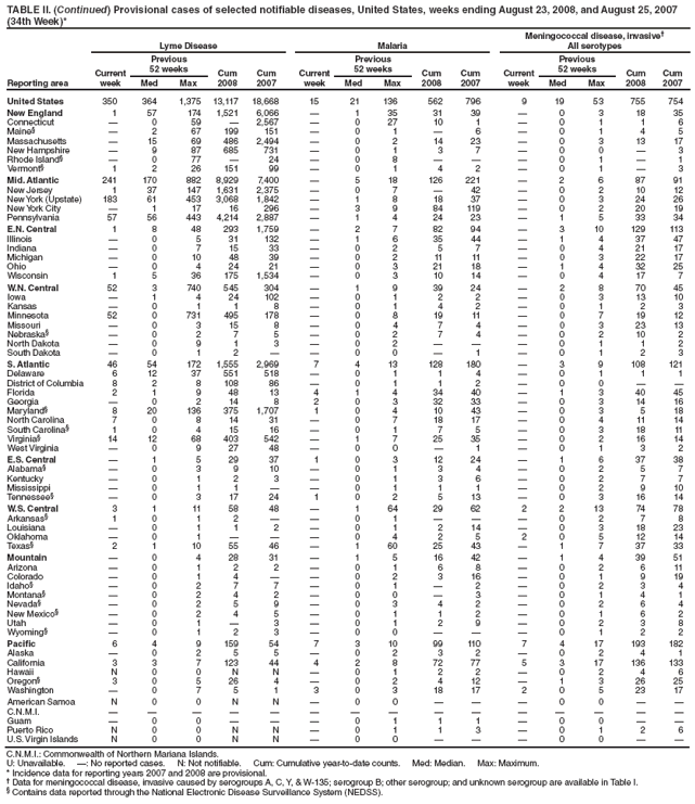 TABLE II. (Continued) Provisional cases of selected notifiable diseases, United States, weeks ending August 23, 2008, and August 25, 2007
(34th Week)*
Reporting area
Lyme Disease Malaria
Meningococcal disease, invasive
All serotypes
Current
week
Previous
52 weeks Cum
2008
Cum
2007
Current
week
Previous
52 weeks Cum
2008
Cum
2007
Current
week
Previous
52 weeks Cum
2008
Cum
Med Max Med Max Med Max 2007
United States 350 364 1,375 13,117 18,668 15 21 136 562 796 9 19 53 755 754
New England 1 57 174 1,521 6,066  1 35 31 39  0 3 18 35
Connecticut  0 59  2,567  0 27 10 1  0 1 1 6
Maine§  2 67 199 151  0 1  6  0 1 4 5
Massachusetts  15 69 486 2,494  0 2 14 23  0 3 13 17
New Hampshire  9 87 685 731  0 1 3 7  0 0  3
Rhode Island§  0 77  24  0 8    0 1  1
Vermont§ 1 2 26 151 99  0 1 4 2  0 1  3
Mid. Atlantic 241 170 882 8,929 7,400  5 18 126 221  2 6 87 91
New Jersey 1 37 147 1,631 2,375  0 7  42  0 2 10 12
New York (Upstate) 183 61 453 3,068 1,842  1 8 18 37  0 3 24 26
New York City  1 17 16 296  3 9 84 119  0 2 20 19
Pennsylvania 57 56 443 4,214 2,887  1 4 24 23  1 5 33 34
E.N. Central 1 8 48 293 1,759  2 7 82 94  3 10 129 113
Illinois  0 5 31 132  1 6 35 44  1 4 37 47
Indiana  0 7 15 33  0 2 5 7  0 4 21 17
Michigan  0 10 48 39  0 2 11 11  0 3 22 17
Ohio  0 4 24 21  0 3 21 18  1 4 32 25
Wisconsin 1 5 36 175 1,534  0 3 10 14  0 4 17 7
W.N. Central 52 3 740 545 304  1 9 39 24  2 8 70 45
Iowa  1 4 24 102  0 1 2 2  0 3 13 10
Kansas  0 1 1 8  0 1 4 2  0 1 2 3
Minnesota 52 0 731 495 178  0 8 19 11  0 7 19 12
Missouri  0 3 15 8  0 4 7 4  0 3 23 13
Nebraska§  0 2 7 5  0 2 7 4  0 2 10 2
North Dakota  0 9 1 3  0 2    0 1 1 2
South Dakota  0 1 2   0 0  1  0 1 2 3
S. Atlantic 46 54 172 1,555 2,969 7 4 13 128 180  3 9 108 121
Delaware 6 12 37 551 518  0 1 1 4  0 1 1 1
District of Columbia 8 2 8 108 86  0 1 1 2  0 0  
Florida 2 1 9 48 13 4 1 4 34 40  1 3 40 45
Georgia  0 2 14 8 2 0 3 32 33  0 3 14 16
Maryland§ 8 20 136 375 1,707 1 0 4 10 43  0 3 5 18
North Carolina 7 0 8 14 31  0 7 18 17  0 4 11 14
South Carolina§ 1 0 4 15 16  0 1 7 5  0 3 18 11
Virginia§ 14 12 68 403 542  1 7 25 35  0 2 16 14
West Virginia  0 9 27 48  0 0  1  0 1 3 2
E.S. Central  1 5 29 37 1 0 3 12 24  1 6 37 38
Alabama§  0 3 9 10  0 1 3 4  0 2 5 7
Kentucky  0 1 2 3  0 1 3 6  0 2 7 7
Mississippi  0 1 1   0 1 1 1  0 2 9 10
Tennessee§  0 3 17 24 1 0 2 5 13  0 3 16 14
W.S. Central 3 1 11 58 48  1 64 29 62 2 2 13 74 78
Arkansas§ 1 0 1 2   0 1    0 2 7 8
Louisiana  0 1 1 2  0 1 2 14  0 3 18 23
Oklahoma  0 1    0 4 2 5 2 0 5 12 14
Texas§ 2 1 10 55 46  1 60 25 43  1 7 37 33
Mountain  0 4 28 31  1 5 16 42  1 4 39 51
Arizona  0 1 2 2  0 1 6 8  0 2 6 11
Colorado  0 1 4   0 2 3 16  0 1 9 19
Idaho§  0 2 7 7  0 1  2  0 2 3 4
Montana§  0 2 4 2  0 0  3  0 1 4 1
Nevada§  0 2 5 9  0 3 4 2  0 2 6 4
New Mexico§  0 2 4 5  0 1 1 2  0 1 6 2
Utah  0 1  3  0 1 2 9  0 2 3 8
Wyoming§  0 1 2 3  0 0    0 1 2 2
Pacific 6 4 9 159 54 7 3 10 99 110 7 4 17 193 182
Alaska  0 2 5 5  0 2 3 2  0 2 4 1
California 3 3 7 123 44 4 2 8 72 77 5 3 17 136 133
Hawaii N 0 0 N N  0 1 2 2  0 2 4 6
Oregon§ 3 0 5 26 4  0 2 4 12  1 3 26 25
Washington  0 7 5 1 3 0 3 18 17 2 0 5 23 17
American Samoa N 0 0 N N  0 0    0 0  
C.N.M.I.               
Guam  0 0    0 1 1 1  0 0  
Puerto Rico N 0 0 N N  0 1 1 3  0 1 2 6
U.S. Virgin Islands N 0 0 N N  0 0    0 0  
C.N.M.I.: Commonwealth of Northern Mariana Islands.
U: Unavailable. : No reported cases. N: Not notifiable. Cum: Cumulative year-to-date counts. Med: Median. Max: Maximum.
* Incidence data for reporting years 2007 and 2008 are provisional.
 Data for meningococcal disease, invasive caused by serogroups A, C, Y, & W-135; serogroup B; other serogroup; and unknown serogroup are available in Table I.
§ Contains data reported through the National Electronic Disease Surveillance System (NEDSS).