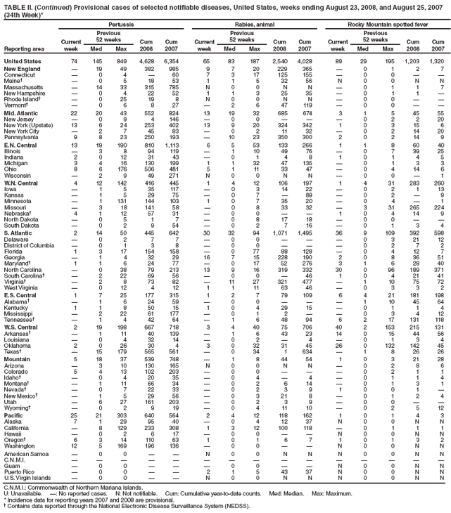 TABLE II. (Continued) Provisional cases of selected notifiable diseases, United States, weeks ending August 23, 2008, and August 25, 2007
(34th Week)*
Reporting area
Pertussis Rabies, animal Rocky Mountain spotted fever
Current
week
Previous
52 weeks Cum
2008
Cum
2007
Current
week
Previous
52 weeks Cum
2008
Cum
2007
Current
week
Previous
52 weeks Cum
2008
Cum
Med Max Med Max Med Max 2007
United States 74 145 849 4,628 6,354 65 83 187 2,540 4,028 89 29 195 1,203 1,320
New England  19 49 382 985 9 7 20 229 365  0 1 2 7
Connecticut  0 4  60 7 3 17 125 155  0 0  
Maine  0 5 18 53 1 1 5 32 56 N 0 0 N N
Massachusetts  14 33 315 785 N 0 0 N N  0 1 1 7
New Hampshire  0 4 22 52 1 1 3 25 35  0 1 1 
Rhode Island  0 25 19 8 N 0 0 N N  0 0  
Vermont  0 6 8 27  2 6 47 119  0 0  
Mid. Atlantic 22 20 43 552 824 13 19 32 685 674 3 1 5 45 55
New Jersey  0 9 4 146  0 0    0 2 2 20
New York (Upstate) 13 6 24 253 402 13 9 20 324 342 1 0 3 15 6
New York City  2 7 45 83  0 2 11 32  0 2 14 20
Pennsylvania 9 8 23 250 193  10 23 350 300 2 0 2 14 9
E.N. Central 13 19 190 810 1,113 6 5 53 133 266 1 1 8 60 40
Illinois  3 8 94 119  1 10 49 76  0 7 39 25
Indiana 2 0 12 31 43  0 1 4 8 1 0 1 4 5
Michigan 3 4 16 130 199 1 1 32 47 135  0 1 3 3
Ohio 8 6 176 506 481 5 1 11 33 47  0 4 14 6
Wisconsin  2 9 49 271 N 0 0 N N  0 0  1
W.N. Central 4 12 142 416 445 1 4 12 106 197 1 4 31 283 260
Iowa  1 5 35 117  0 3 14 22  0 2 1 13
Kansas  1 5 29 75  0 7  89  0 2  9
Minnesota  1 131 144 103 1 0 7 35 20  0 4  1
Missouri  3 18 141 58  0 8 33 32  3 31 265 224
Nebraska 4 1 12 57 31  0 0   1 0 4 14 9
North Dakota  0 5 1 7  0 8 17 18  0 0  
South Dakota  0 2 9 54  0 2 7 16  0 1 3 4
S. Atlantic 2 14 50 445 642 30 32 94 1,071 1,495 36 9 109 392 598
Delaware  0 2 7 7  0 0    0 3 21 12
District of Columbia  0 1 3 8  0 0    0 2 7 2
Florida 1 3 17 154 158  0 77 88 128  0 4 12 7
Georgia  1 4 32 29 16 7 15 228 190 2 0 8 36 51
Maryland 1 1 6 24 77  0 17 52 276 3 1 6 28 40
North Carolina  0 38 79 213 13 9 16 319 332 30 0 96 189 371
South Carolina  2 22 69 56  0 0  46 1 0 4 21 41
Virginia  2 8 73 82  11 27 321 477  1 10 75 72
West Virginia  0 12 4 12 1 1 11 63 46  0 3 3 2
E.S. Central 1 7 25 177 315 1 2 7 79 109 6 4 21 181 198
Alabama  1 6 24 59  0 0    1 10 45 64
Kentucky 1 1 8 50 15 1 0 4 29 15  0 1 1 4
Mississippi  2 22 61 177  0 1 2   0 3 4 12
Tennessee  1 4 42 64  1 6 48 94 6 2 17 131 118
W.S. Central 2 19 198 667 718 3 4 40 75 706 40 2 153 215 131
Arkansas  1 11 40 139  1 6 43 23 14 0 15 44 56
Louisiana  0 4 32 14  0 2  4  0 1 3 4
Oklahoma 2 0 26 30 4 3 0 32 31 45 26 0 132 142 45
Texas  15 179 565 561  0 34 1 634  1 8 26 26
Mountain 5 18 37 539 748  1 8 44 54 1 0 3 21 28
Arizona  3 10 130 165 N 0 0 N N  0 2 8 6
Colorado 5 4 13 102 203  0 0    0 2 1 1
Idaho  0 4 20 35  0 4  4  0 1 1 4
Montana  1 11 66 34  0 2 6 14  0 1 3 1
Nevada  0 7 22 33  0 2 3 9 1 0 0 1 
New Mexico  1 5 29 56  0 3 21 8  0 1 2 4
Utah  6 27 161 203  0 2 3 9  0 0  
Wyoming  0 2 9 19  0 4 11 10  0 2 5 12
Pacific 25 21 303 640 564 2 4 12 118 162 1 0 1 4 3
Alaska 7 1 29 95 40  0 4 12 37 N 0 0 N N
California  8 129 233 308 1 3 12 100 118  0 1 1 1
Hawaii  0 2 6 17  0 0   N 0 0 N N
Oregon 6 3 14 110 63 1 0 1 6 7 1 0 1 3 2
Washington 12 5 169 196 136  0 0   N 0 0 N N
American Samoa  0 0   N 0 0 N N N 0 0 N N
C.N.M.I.               
Guam  0 0    0 0   N 0 0 N N
Puerto Rico  0 0   2 1 5 43 37 N 0 0 N N
U.S. Virgin Islands  0 0   N 0 0 N N N 0 0 N N
C.N.M.I.: Commonwealth of Northern Mariana Islands.
U: Unavailable. : No reported cases. N: Not notifiable. Cum: Cumulative year-to-date counts. Med: Median. Max: Maximum.
* Incidence data for reporting years 2007 and 2008 are provisional.
 Contains data reported through the National Electronic Disease Surveillance System (NEDSS).