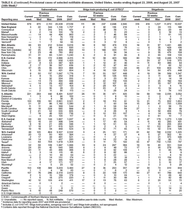 TABLE II. (Continued) Provisional cases of selected notifiable diseases, United States, weeks ending August 23, 2008, and August 25, 2007
(34th Week)*
Reporting area
Salmonellosis Shiga toxin-producing E. coli (STEC) Shigellosis
Current
week
Previous
52 weeks Cum
2008
Cum
2007
Current
week
Previous
52 weeks Cum
2008
Cum
2007
Current
week
Previous
52 weeks Cum
2008
Cum
Med Max Med Max Med Max 2007
United States 678 870 2,110 25,508 27,539 111 86 247 2,848 2,845 316 418 1,227 11,872 10,507
New England 3 22 344 1,106 1,707 2 3 42 135 216 1 3 24 115 186
Connecticut  0 315 315 431  0 39 39 71  0 23 23 44
Maine§ 2 2 14 100 78 2 0 4 11 23  0 6 18 13
Massachusetts  14 44 494 963  2 7 46 94  2 7 61 115
New Hampshire  3 7 76 118  0 5 20 14  0 1 1 5
Rhode Island§ 1 1 13 62 62  0 3 7 6 1 0 9 9 7
Vermont§  1 7 59 55  0 3 12 8  0 1 3 2
Mid. Atlantic 66 93 212 3,044 3,816 18 8 192 474 316 19 31 87 1,441 485
New Jersey 1 15 48 414 830  1 5 16 76  6 35 429 106
New York (Upstate) 32 25 73 829 894 13 3 188 333 111 13 7 35 428 88
New York City 2 23 48 760 852  1 5 34 34  9 35 476 158
Pennsylvania 31 31 83 1,041 1,240 5 2 9 91 95 6 2 65 108 133
E.N. Central 71 89 172 2,886 4,015 11 12 38 423 399 80 74 146 2,446 1,706
Illinois  22 62 658 1,433  1 11 39 76  20 37 519 375
Indiana 27 8 53 387 424 1 1 12 41 46 11 11 83 486 64
Michigan 2 17 39 567 636 1 2 15 97 60  2 7 62 52
Ohio 37 25 65 853 868 8 2 17 120 94 66 21 104 904 767
Wisconsin 5 15 35 421 654 1 4 16 126 123 3 14 50 475 448
W.N. Central 8 50 137 1,697 1,776 7 13 55 507 448 4 19 39 569 1,347
Iowa 3 8 15 262 318 1 2 16 126 103  3 11 92 60
Kansas  6 32 254 255  0 3 23 35  0 3 14 18
Minnesota  13 73 484 448  2 22 119 144 2 4 25 192 164
Missouri  14 29 422 465  3 12 107 81  7 33 157 974
Nebraska§ 5 5 13 157 154 6 2 28 101 55 2 0 3 4 15
North Dakota  0 35 28 23  0 20 2 6  0 15 34 3
South Dakota  2 11 90 113  1 5 29 24  1 9 76 113
S. Atlantic 221 263 442 6,401 6,637 26 13 35 471 425 59 69 149 2,035 3,052
Delaware 1 3 9 96 100  0 1 8 12  0 2 8 7
District of Columbia  1 4 39 35  0 1 8   0 3 12 14
Florida 100 109 181 2,861 2,521 2 2 18 116 91 15 21 75 602 1,653
Georgia 51 37 86 1,182 1,080 6 1 7 60 59 15 26 47 755 1,058
Maryland§ 11 11 44 368 544 4 1 9 58 54 1 1 6 38 70
North Carolina 49 19 228 680 899 12 1 14 59 84 27 1 12 98 49
South Carolina§ 2 21 52 555 605  0 4 26 8 1 9 32 406 79
Virginia§ 7 19 49 520 736 2 3 10 115 107  4 14 106 115
West Virginia  4 25 100 117  0 3 21 10  0 61 10 7
E.S. Central 56 63 144 1,867 1,937 4 6 21 170 179 6 47 178 1,273 1,128
Alabama§ 12 16 50 498 544  1 17 43 54 1 11 43 293 401
Kentucky 8 10 21 285 346 1 1 12 51 55  7 35 205 253
Mississippi 17 18 57 615 523  0 2 5 5  12 112 261 348
Tennessee§ 19 16 34 469 524 3 2 12 71 65 5 14 32 514 126
W.S. Central 48 120 894 3,307 2,502 3 4 25 121 171 61 62 748 2,532 1,225
Arkansas§ 20 13 50 450 394  1 4 27 27 4 5 27 352 61
Louisiana 2 17 44 481 521  0 1 2 8  9 21 375 346
Oklahoma 26 14 72 457 283 3 0 14 22 14 2 3 32 80 71
Texas§  63 794 1,919 1,304  3 11 70 122 55 47 702 1,725 747
Mountain 52 59 109 1,997 1,666 13 9 24 297 384 19 18 40 551 544
Arizona 24 20 42 640 565 4 1 8 48 72 17 9 30 278 291
Colorado 20 11 43 486 366 3 2 8 92 108 1 2 6 65 76
Idaho§ 5 3 14 115 85 6 2 8 62 88  0 1 8 9
Montana§  2 10 66 64  0 3 22   0 1 4 16
Nevada§ 3 5 14 151 174  0 3 16 18 1 3 13 134 31
New Mexico§  7 31 345 183  1 6 28 29  1 6 43 75
Utah  4 17 171 177  1 7 25 57  1 5 16 17
Wyoming§  1 5 23 52  0 2 4 12  0 2 3 29
Pacific 153 108 399 3,203 3,483 27 9 35 250 307 67 30 72 910 834
Alaska 1 1 4 36 63  0 1 6 2  0 0  8
California 107 76 286 2,314 2,610 9 5 22 128 170 60 27 61 789 643
Hawaii 2 5 15 169 179  0 5 10 24  1 3 26 62
Oregon§ 1 6 18 270 220 1 1 11 30 48 1 1 6 42 49
Washington 42 12 103 414 411 17 2 13 76 63 6 2 20 53 72
American Samoa  0 1 2   0 0    0 1 1 4
C.N.M.I.               
Guam  0 2 8 11  0 0    0 3 14 10
Puerto Rico 5 10 44 249 570  0 1 2   0 3 11 20
U.S. Virgin Islands  0 0    0 0    0 0  
C.N.M.I.: Commonwealth of Northern Mariana Islands.
U: Unavailable. : No reported cases. N: Not notifiable. Cum: Cumulative year-to-date counts. Med: Median. Max: Maximum.
* Incidence data for reporting years 2007 and 2008 are provisional.
 Includes E. coli O157:H7; Shiga toxin-positive, serogroup non-O157; and Shiga toxin-positive, not serogrouped.
§ Contains data reported through the National Electronic Disease Surveillance System (NEDSS).