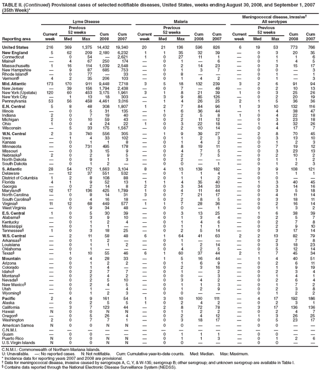 TABLE II. (Continued) Provisional cases of selected notifiable diseases, United States, weeks ending August 30, 2008, and September 1, 2007
(35th Week)*
Reporting area
Lyme Disease Malaria
Meningococcal disease, invasive
All serotypes
Current
week
Previous
52 weeks Cum
2008
Cum
2007
Current
week
Previous
52 weeks Cum
2008
Cum
2007
Current
week
Previous
52 weeks Cum
2008
Cum
Med Max Med Max Med Max 2007
United States 216 369 1,375 14,432 19,340 20 21 136 596 826 6 19 53 773 766
New England 5 62 209 2,180 6,232 1 1 35 32 39  0 3 20 35
Connecticut  0 54  2,621 1 0 27 11 1  0 1 1 6
Maine§  4 67 250 174  0 1  6  0 1 4 5
Massachusetts 1 16 114 1,039 2,548  0 2 14 23  0 3 15 17
New Hampshire  9 87 685 753  0 1 3 7  0 0  3
Rhode Island§  0 77  33  0 8    0 1  1
Vermont§ 4 2 35 206 103  0 1 4 2  0 1  3
Mid. Atlantic 173 170 911 9,448 7,718 3 5 18 132 239 3 2 6 91 94
New Jersey  39 156 1,794 2,438  0 7  49  0 2 10 13
New York (Upstate) 120 60 453 3,175 1,961 3 1 8 21 39 1 0 3 25 26
New York City  1 13 18 303  3 9 85 126  0 2 20 19
Pennsylvania 53 56 458 4,461 3,016  1 4 26 25 2 1 5 36 36
E.N. Central 5 8 48 308 1,807 1 2 7 84 96 1 3 10 132 116
Illinois  0 5 31 135  1 6 36 44  1 4 38 47
Indiana 2 0 7 19 40  0 2 5 8 1 0 4 22 18
Michigan 2 0 10 59 43  0 2 11 12  0 3 23 18
Ohio 1 0 4 24 22 1 0 3 22 18  1 4 32 26
Wisconsin  5 33 175 1,567  0 2 10 14  0 4 17 7
W.N. Central 2 3 740 556 305  1 9 39 27  2 8 70 45
Iowa  1 4 33 102  0 1 2 3  0 3 13 10
Kansas  0 1 1 8  0 1 4 2  0 1 2 3
Minnesota  0 731 495 178  0 8 19 11  0 7 19 12
Missouri  0 3 15 9  0 4 7 5  0 3 23 13
Nebraska§ 2 0 2 9 5  0 2 7 5  0 2 10 2
North Dakota  0 9 1 3  0 2    0 1 1 2
South Dakota  0 1 2   0 0  1  0 1 2 3
S. Atlantic 28 54 172 1,663 3,104 8 4 13 139 182  3 9 108 121
Delaware  12 37 551 532  0 1 1 4  0 1 1 1
District of Columbia 1 2 8 108 88  0 1 1 2  0 0  
Florida 4 1 9 52 13 1 1 4 35 40  1 3 40 45
Georgia  0 2 14 8 2 0 3 34 33  0 3 14 16
Maryland§ 12 17 136 425 1,789 1 0 4 11 44  0 3 5 18
North Carolina  0 8 14 31 3 0 7 21 17  0 4 11 14
South Carolina§  0 4 16 18  0 2 8 5  0 3 18 11
Virginia§ 11 12 68 449 577 1 1 7 28 36  0 2 16 14
West Virginia  0 9 34 48  0 0  1  0 1 3 2
E.S. Central 1 0 5 30 39  0 3 13 25  1 6 38 39
Alabama§  0 3 9 10  0 1 3 4  0 2 5 7
Kentucky  0 1 2 4  0 1 4 6  0 2 7 8
Mississippi  0 1 1   0 1 1 1  0 2 9 10
Tennessee§ 1 0 3 18 25  0 2 5 14  0 3 17 14
W.S. Central  2 11 58 48 6 1 64 41 63 2 2 13 82 79
Arkansas§  0 1 2   0 1    0 2 7 8
Louisiana  0 1 1 2  0 1 2 14  0 3 18 23
Oklahoma  0 1    0 4 2 5  0 5 12 14
Texas§  1 10 55 46 6 1 60 37 44 2 1 7 45 34
Mountain  0 4 28 33  1 5 16 44  1 4 40 51
Arizona  0 1 2 2  0 1 6 9  0 2 6 11
Colorado  0 1 4   0 2 3 16  0 1 9 19
Idaho§  0 2 7 7  0 1  2  0 2 3 4
Montana§  0 2 4 2  0 0  3  0 1 4 1
Nevada§  0 2 5 10  0 3 4 2  0 2 6 4
New Mexico§  0 2 4 5  0 1 1 3  0 1 7 2
Utah  0 1  4  0 1 2 9  0 2 3 8
Wyoming§  0 1 2 3  0 0    0 1 2 2
Pacific 2 4 9 161 54 1 3 10 100 111  4 17 192 186
Alaska  0 2 5 5 1 0 2 4 2  0 2 3 1
California  3 7 123 44  2 8 72 78  3 17 136 136
Hawaii N 0 0 N N  0 1 2 2  0 2 4 7
Oregon§  0 5 26 4  0 2 4 12  1 3 26 25
Washington 2 0 7 7 1  0 3 18 17  0 5 23 17
American Samoa N 0 0 N N  0 0    0 0  
C.N.M.I.               
Guam  0 0    0 1 1 1  0 0  
Puerto Rico N 0 0 N N  0 1 1 3  0 1 2 6
U.S. Virgin Islands N 0 0 N N  0 0    0 0  
C.N.M.I.: Commonwealth of Northern Mariana Islands.
U: Unavailable. : No reported cases. N: Not notifiable. Cum: Cumulative year-to-date counts. Med: Median. Max: Maximum.
* Incidence data for reporting years 2007 and 2008 are provisional.
 Data for meningococcal disease, invasive caused by serogroups A, C, Y, & W-135; serogroup B; other serogroup; and unknown serogroup are available in Table I.
§ Contains data reported through the National Electronic Disease Surveillance System (NEDSS).