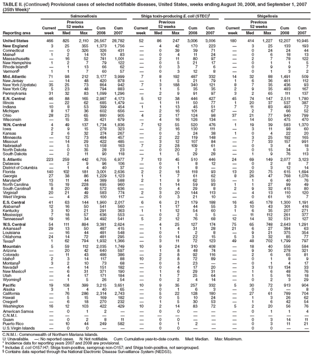 TABLE II. (Continued) Provisional cases of selected notifiable diseases, United States, weeks ending August 30, 2008, and September 1, 2007
(35th Week)*
Reporting area
Salmonellosis Shiga toxin-producing E. coli (STEC) Shigellosis
Current
week
Previous
52 weeks Cum
2008
Cum
2007
Current
week
Previous
52 weeks Cum
2008
Cum
2007
Current
week
Previous
52 weeks Cum
2008
Cum
Med Max Med Max Med Max 2007
United States 466 825 2,110 26,567 28,782 52 86 247 3,006 3,006 180 414 1,227 12,207 10,945
New England 3 25 355 1,373 1,756  4 42 170 223  3 25 133 193
Connecticut  0 326 326 431  0 39 39 71  0 24 24 44
Maine§ 1 2 14 101 83  0 4 11 24  0 6 18 13
Massachusetts  16 52 741 1,001  2 11 80 97  2 7 78 122
New Hampshire 1 2 7 79 122  0 5 21 17  0 1 1 5
Rhode Island§  1 13 66 62  0 3 7 6  0 9 9 7
Vermont§ 1 1 7 60 57  0 3 12 8  0 1 3 2
Mid. Atlantic 71 98 212 3,177 3,999 7 8 192 487 332 14 32 88 1,491 509
New Jersey  14 48 420 878  1 5 21 79 1 6 36 461 112
New York (Upstate) 35 25 73 864 942 7 3 188 340 121 8 7 35 436 93
New York City 5 23 48 794 883  1 5 35 35 2 9 35 483 167
Pennsylvania 31 32 83 1,099 1,296  2 9 91 97 3 2 65 111 137
E.N. Central 46 88 165 2,987 4,173 5 12 38 446 427 45 74 147 2,511 1,780
Illinois  22 62 685 1,479  1 11 50 77 1 20 37 537 387
Indiana 10 8 53 399 454 1 1 13 45 51 7 11 83 493 72
Michigan 8 17 36 602 656  2 16 101 67  2 7 66 52
Ohio 28 25 65 880 905 4 2 17 124 98 37 21 77 940 799
Wisconsin  15 35 421 679  4 16 126 134  14 50 475 470
W.N. Central 4 49 137 1,734 1,836 7 12 55 520 476 1 19 39 583 1,370
Iowa 2 9 15 278 323  2 16 130 111  3 11 98 60
Kansas 2 6 32 274 267  0 3 24 38 1 0 4 22 20
Minnesota  12 73 484 457  2 22 119 148  3 25 192 165
Missouri  14 29 422 485  3 12 107 84  7 33 157 991
Nebraska§  5 13 158 163 7 2 28 109 61  0 3 4 18
North Dakota  0 35 28 23  0 20 2 6  0 15 34 3
South Dakota  2 11 90 118  1 5 29 28  1 9 76 113
S. Atlantic 223 259 442 6,705 6,977 7 13 45 510 446 24 69 149 2,077 3,123
Delaware  2 9 96 106  0 1 8 12  0 2 8 7
District of Columbia  1 4 40 37  0 1 8   0 3 12 14
Florida 140 102 181 3,001 2,636 2 2 18 118 93 13 20 75 615 1,694
Georgia 27 38 86 1,229 1,123 1 1 7 61 62 8 26 47 768 1,076
Maryland§ 13 11 44 389 588 2 1 9 62 55  1 6 40 76
North Carolina 15 19 228 695 960  1 14 59 93 1 1 27 99 49
South Carolina§ 8 20 49 572 636  0 4 29 8 2 9 32 415 80
Virginia§ 20 21 49 583 774 2 3 20 144 113  4 13 110 120
West Virginia  4 25 100 117  0 3 21 10  0 61 10 7
E.S. Central 41 63 144 1,960 2,017 6 6 21 179 188 16 45 178 1,300 1,191
Alabama§ 12 16 50 541 560  1 17 44 55 3 10 43 301 416
Kentucky 3 10 21 291 363 1 1 12 54 60 1 6 35 207 271
Mississippi 7 18 57 636 553  0 2 5 5  11 112 261 377
Tennessee§ 19 16 34 492 541 5 2 12 76 68 12 14 32 531 127
W.S. Central 54 111 894 3,381 2,624  4 25 127 174 75 65 748 2,643 1,291
Arkansas§ 29 13 50 487 415  1 4 31 28 21 6 27 384 63
Louisiana  16 44 481 548  0 1 2 8  9 21 375 354
Oklahoma 24 14 72 481 295  0 14 22 15 5 3 32 85 77
Texas§ 1 62 794 1,932 1,366  3 11 72 123 49 48 702 1,799 797
Mountain 5 59 112 2,035 1,749 10 9 24 310 408  18 40 556 584
Arizona  20 42 640 597  1 8 48 74  9 30 278 321
Colorado  11 43 486 386  2 8 92 116  2 6 65 81
Idaho§ 2 3 14 117 88 10 2 8 72 89  0 1 8 9
Montana§ 3 2 10 73 68  0 3 23   0 1 4 17
Nevada§  4 14 151 182  0 4 17 20  3 13 134 33
New Mexico§  6 31 371 190  1 6 29 31  1 6 48 76
Utah  4 17 171 184  1 7 25 64  1 5 16 18
Wyoming§  1 5 26 54  0 2 4 14  0 2 3 29
Pacific 19 108 399 3,215 3,651 10 9 35 257 332 5 30 72 913 904
Alaska 3 1 4 40 65  0 1 6 3  0 0  8
California  76 286 2,314 2,743  5 22 128 180  27 61 789 704
Hawaii  5 15 169 182  0 5 10 24  1 3 26 62
Oregon§  6 18 270 232  1 5 30 53  1 6 42 54
Washington 16 12 103 422 429 10 2 14 83 72 5 2 20 56 76
American Samoa  0 1 2   0 0    0 1 1 4
C.N.M.I.               
Guam  0 2 8 11  0 0    0 3 14 11
Puerto Rico  10 44 249 582  0 1 2   0 3 11 21
U.S. Virgin Islands  0 0    0 0    0 0  
C.N.M.I.: Commonwealth of Northern Mariana Islands.
U: Unavailable. : No reported cases. N: Not notifiable. Cum: Cumulative year-to-date counts. Med: Median. Max: Maximum.
* Incidence data for reporting years 2007 and 2008 are provisional.
 Includes E. coli O157:H7; Shiga toxin-positive, serogroup non-O157; and Shiga toxin-positive, not serogrouped.
§ Contains data reported through the National Electronic Disease Surveillance System (NEDSS).
